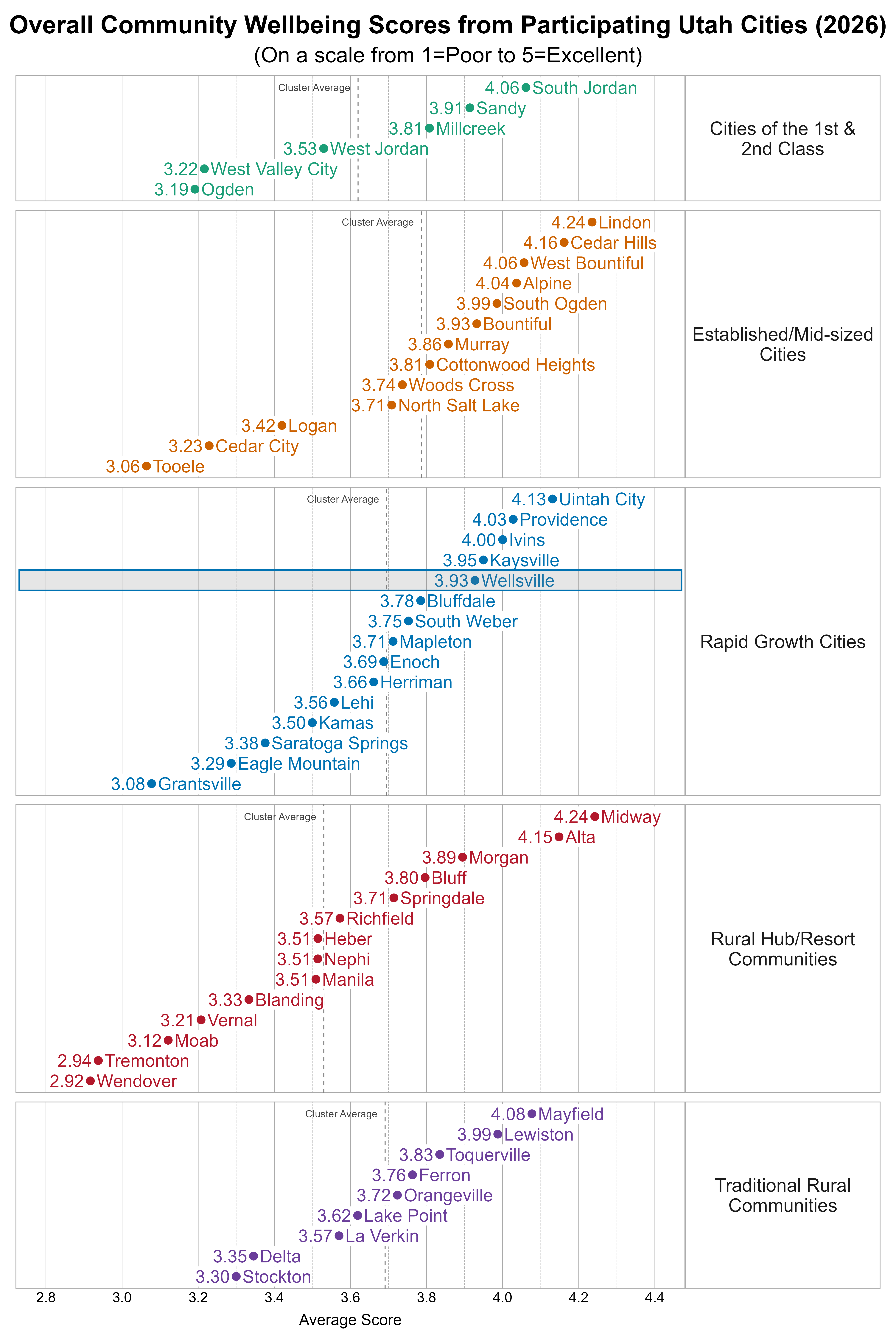 Dot Plot. Title: Overall Community Wellbeing Scores from Participating Utah Cities (2026). Subtitle: (On a scale from 1=Poor to 5=Excellent). Data — Group: Cities of the 1st & 2nd Class — Ogden Average Score 3.19; West Valley City Average Score 3.22; West Jordan Average Score 3.53; Millcreek Average Score 3.81; Sandy Average Score 3.91; South Jordan Average Score 4.06; Group: Established/Mid-sized Cities — Tooele Average Score 3.06; Cedar City Average Score 3.23; Logan Average Score 3.42; North Salt Lake Average Score 3.71; Woods Cross Average Score 3.74; Cottonwood Heights Average Score 3.81; Murray Average Score 3.86; Bountiful Average Score 3.93; South Ogden Average Score 3.99; Alpine Average Score 4.04; West Bountiful Average Score 4.06; Cedar Hills Average Score 4.16; Lindon Average Score 4.24; Group: Rapid Growth Cities — Grantsville Average Score 3.08; Eagle Mountain Average Score 3.29; Saratoga Springs Average Score 3.38; Kamas Average Score 3.50; Lehi Average Score 3.56; Herriman Average Score 3.66; Enoch Average Score 3.69; Mapleton Average Score 3.71; South Weber Average Score 3.75; Bluffdale Average Score 3.78; Wellsville Average Score 3.93; Kaysville Average Score 3.95; Ivins Average Score 4.00; Providence Average Score 4.03; Uintah City Average Score 4.13; Group: Rural Hub/Resort Communities — Wendover Average Score 2.92; Tremonton Average Score 2.94; Moab Average Score 3.12; Vernal Average Score 3.21; Blanding Average Score 3.33; Heber Average Score 3.51; Manila Average Score 3.51; Nephi Average Score 3.51; Richfield Average Score 3.57; Springdale Average Score 3.71; Bluff Average Score 3.80; Morgan Average Score 3.89; Alta Average Score 4.15; Midway Average Score 4.24; Group: Traditional Rural Communities — Stockton Average Score 3.30; Delta Average Score 3.35; La Verkin Average Score 3.57; Lake Point Average Score 3.62; Orangeville Average Score 3.72; Ferron Average Score 3.76; Toquerville Average Score 3.83; Lewiston Average Score 3.99; Mayfield Average Score 4.08