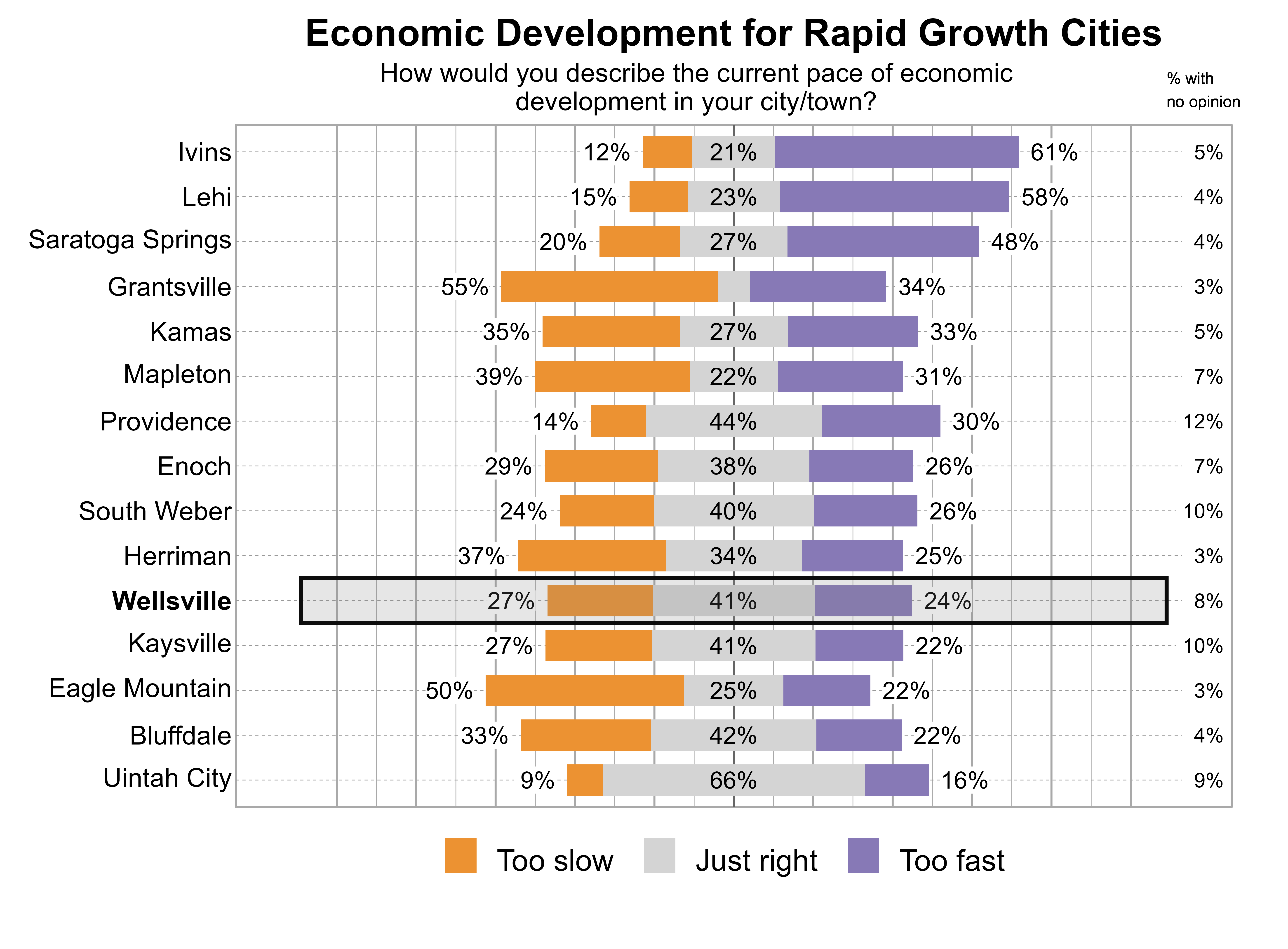 Likert Graph. Title: Economic Development for Rapid Growth Cities. Subtitle: How would you describe the current pace of economic development in your city/town? Data — City: Ivins - 12% of respondents indicated that it was too slow, 21% just right, 61% too fast, and 5% had no opinion; City: Lehi - 15% of respondents indicated that it was too slow, 23% just right, 58% too fast, and 4% had no opinion; City: Saratoga Springs - 20% of respondents indicated that it was too slow, 27% just right, 48% too fast, and 4% had no opinion; City: Grantsville - 55% of respondents indicated that it was too slow, 8% just right, 34% too fast, and 3% had no opinion; City: Kamas - 35% of respondents indicated that it was too slow, 27% just right, 33% too fast, and 5% had no opinion; City: Mapleton - 39% of respondents indicated that it was too slow, 22% just right, 31% too fast, and 7% had no opinion; City: Providence - 14% of respondents indicated that it was too slow, 44% just right, 30% too fast, and 12% had no opinion; City: Enoch - 29% of respondents indicated that it was too slow, 38% just right, 26% too fast, and 7% had no opinion; City: South Weber - 24% of respondents indicated that it was too slow, 40% just right, 26% too fast, and 10% had no opinion; City: Herriman - 37% of respondents indicated that it was too slow, 34% just right, 25% too fast, and 3% had no opinion; City: Wellsville - 27% of respondents indicated that it was too slow, 41% just right, 24% too fast, and 8% had no opinion; City: Kaysville - 27% of respondents indicated that it was too slow, 41% just right, 22% too fast, and 10% had no opinion; City: Eagle Mountain - 50% of respondents indicated that it was too slow, 25% just right, 22% too fast, and 3% had no opinion; City: Bluffdale - 33% of respondents indicated that it was too slow, 42% just right, 22% too fast, and 4% had no opinion; City: Uintah City - 9% of respondents indicated that it was too slow, 66% just right, 16% too fast, and 9% had no opinion