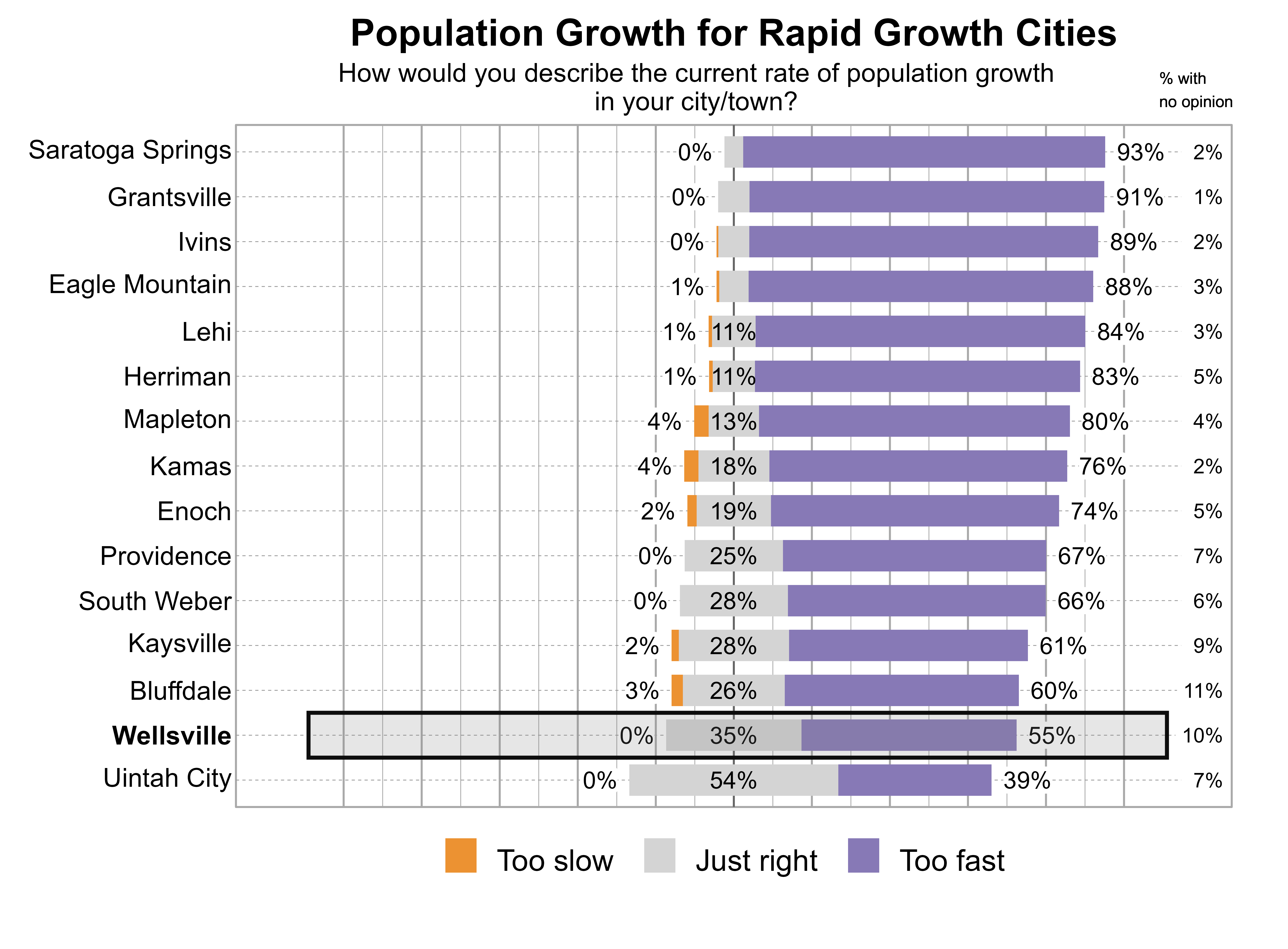 Likert Graph. Title: Population Growth for Rapid Growth Cities. Subtitle: How would you describe the current rate of population growth in your city/town? Data — City: Saratoga Springs - 0% of respondents indicated that it was too slow, 5% just right, 93% too fast, and 2% had no opinion; City: Grantsville - 0% of respondents indicated that it was too slow, 8% just right, 91% too fast, and 1% had no opinion; City: Ivins - 0% of respondents indicated that it was too slow, 8% just right, 89% too fast, and 2% had no opinion; City: Eagle Mountain - 1% of respondents indicated that it was too slow, 8% just right, 88% too fast, and 3% had no opinion; City: Lehi - 1% of respondents indicated that it was too slow, 11% just right, 84% too fast, and 3% had no opinion; City: Herriman - 1% of respondents indicated that it was too slow, 11% just right, 83% too fast, and 5% had no opinion; City: Mapleton - 4% of respondents indicated that it was too slow, 13% just right, 80% too fast, and 4% had no opinion; City: Kamas - 4% of respondents indicated that it was too slow, 18% just right, 76% too fast, and 2% had no opinion; City: Enoch - 2% of respondents indicated that it was too slow, 19% just right, 74% too fast, and 5% had no opinion; City: Providence - 0% of respondents indicated that it was too slow, 25% just right, 67% too fast, and 7% had no opinion; City: South Weber - 0% of respondents indicated that it was too slow, 28% just right, 66% too fast, and 6% had no opinion; City: Kaysville - 2% of respondents indicated that it was too slow, 28% just right, 61% too fast, and 9% had no opinion; City: Bluffdale - 3% of respondents indicated that it was too slow, 26% just right, 60% too fast, and 11% had no opinion; City: Wellsville - 0% of respondents indicated that it was too slow, 35% just right, 55% too fast, and 10% had no opinion; City: Uintah City - 0% of respondents indicated that it was too slow, 54% just right, 39% too fast, and 7% had no opinion