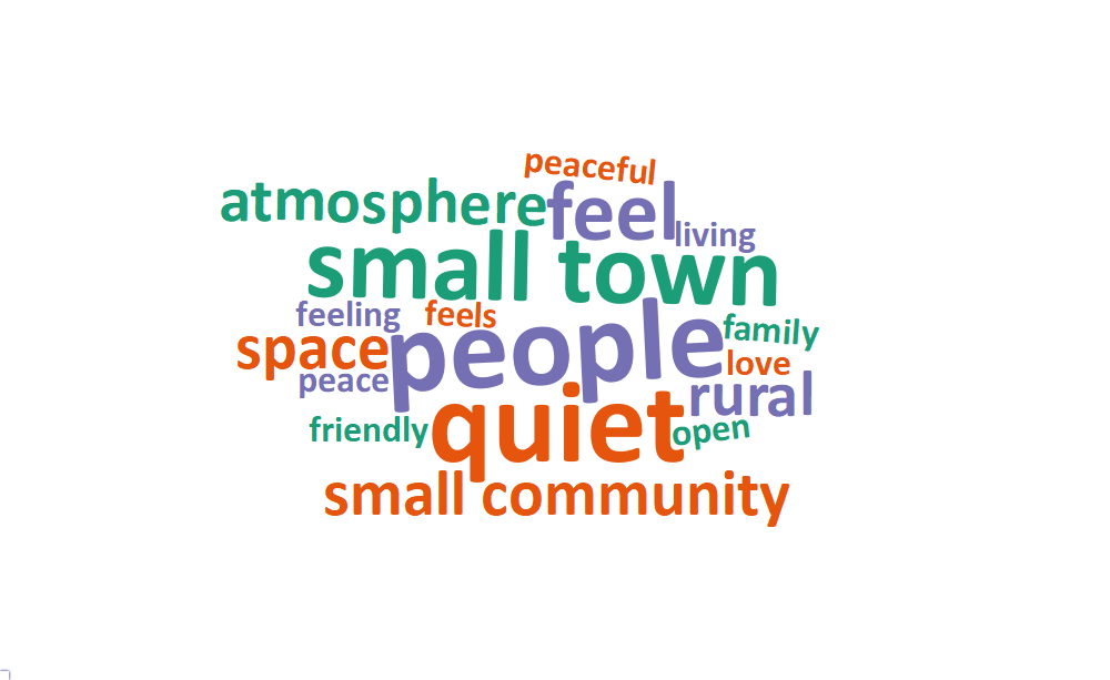 A word cloud of some of the most popular words and phrases about what people value living in Wellsville includes: people, quiet, small town, feel, small community, atmosphere, rural, space, family, feeling, feels, friendly, living, love, open, peace, and peaceful.