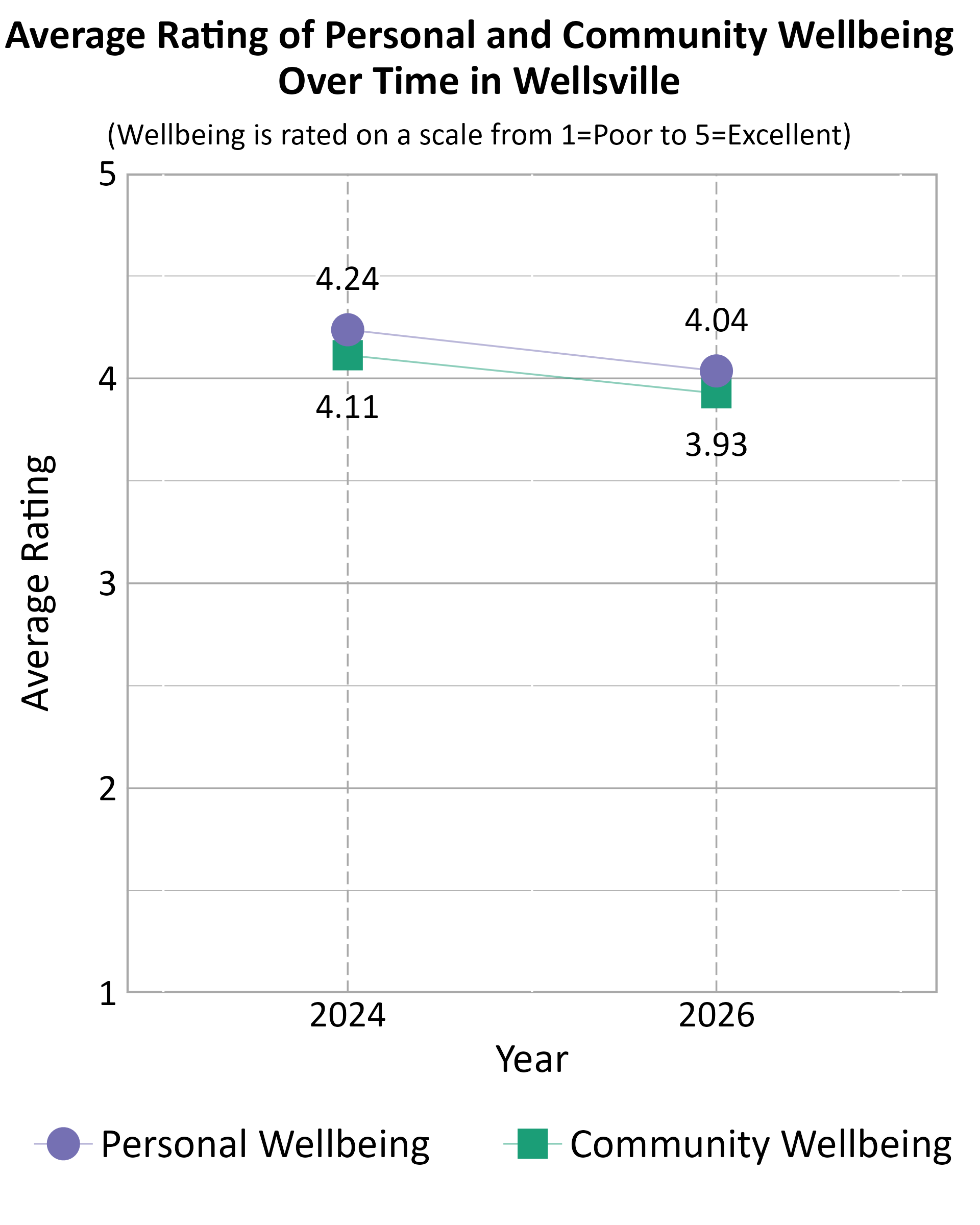 Dot Plot. Title: Average Rating of Personal and Community Wellbeing Over Time in Wellsville. Subtitle: (Wellbeing is rated on a scale from 1=Poor to 5=Excellent) Data — Community Wellbeing 2024: 4.11; Community Wellbeing 2026: 3.93; Personal Wellbeing 2024: 4.24; Personal Wellbeing 2026: 4.04