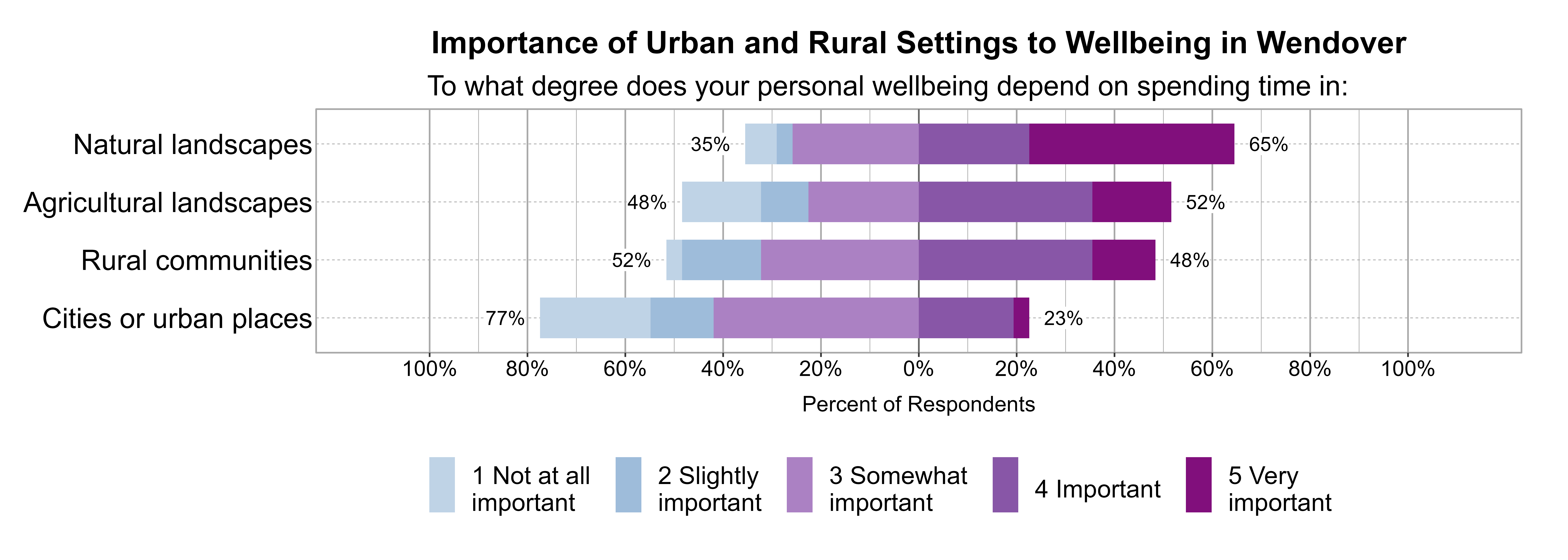 Likert Graph. Title: Importance of Urban and Rural Settings to Wellbeing in Wendover. Subtitle: To what degree does your personal wellbeing depend on spending time in: Data — Category: Natural landscapes - 35% of respondents indicated it was 1 not at all, 2 slightly, or 3 somewhat important, while 65% of respondents indicated it was 4 important or 5 very important; Category: Agricultural landscapes - 48% of respondents indicated it was 1 not at all, 2 slightly, or 3 somewhat important, while 52% of respondents indicated it was 4 important or 5 very important; Category: Rural communities - 52% of respondents indicated it was 1 not at all, 2 slightly, or 3 somewhat important, while 48% of respondents indicated it was 4 important or 5 very important; Category: Cities or urban places - 77% of respondents indicated it was 1 not at all, 2 slightly, or 3 somewhat important, while 23% of respondents indicated it was 4 important or 5 very important