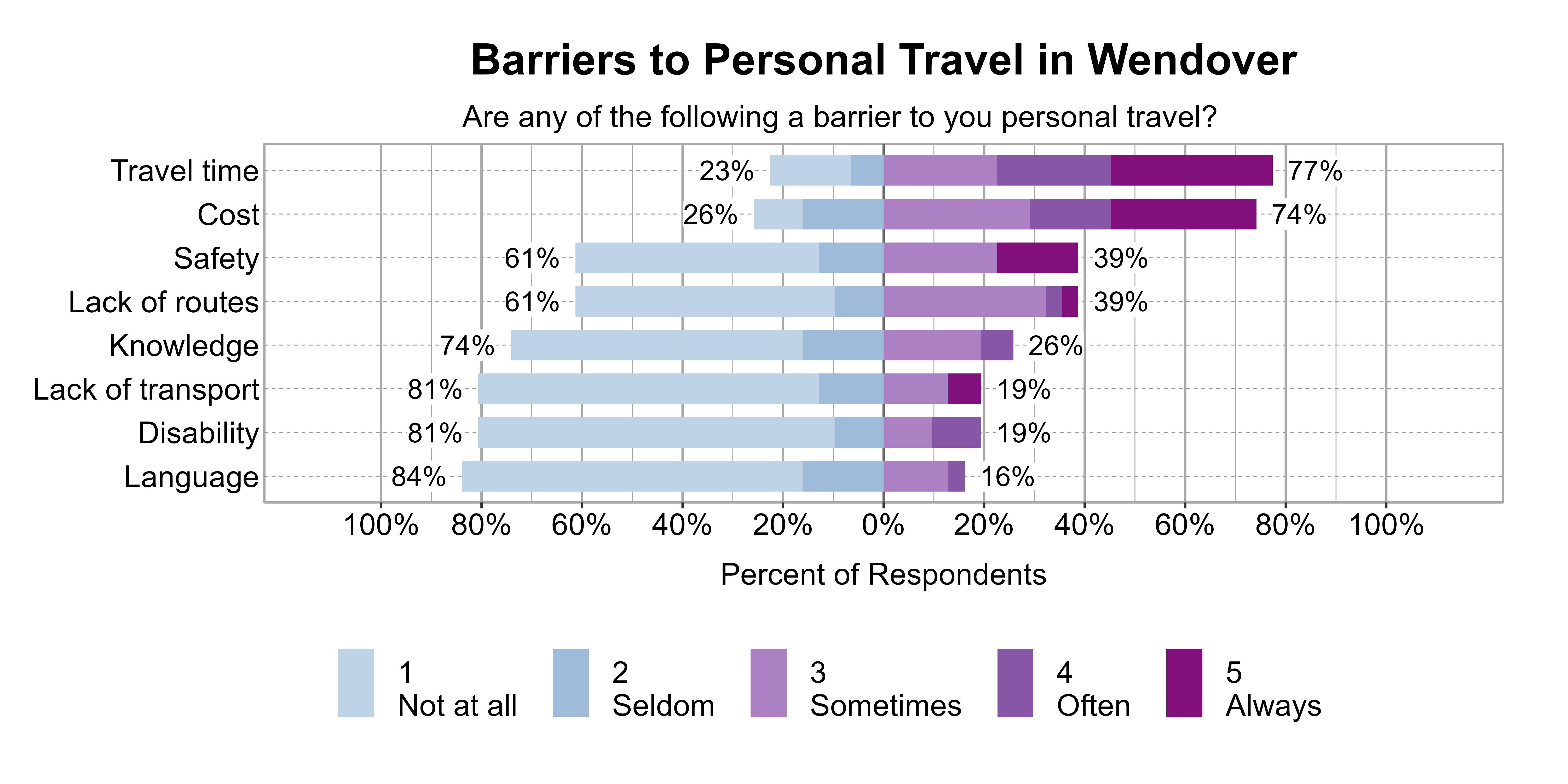 Likert Graph. Title: Barriers to Personal Travel in Wendover. Subtitle: Are any of the following a barrier to you personal travel? Data — Category: Travel time - 23% of respondents indicated it was not a barrier or seldom a barrier, while 77% of respondents indicated it was sometimes, often, or always a barrier; Category: Cost - 26% of respondents indicated it was not a barrier or seldom a barrier, while 74% of respondents indicated it was sometimes, often, or always a barrier; Category: Lack of routes - 61% of respondents indicated it was not a barrier or seldom a barrier, while 39% of respondents indicated it was sometimes, often, or always a barrier; Category: Safety - 61% of respondents indicated it was not a barrier or seldom a barrier, while 39% of respondents indicated it was sometimes, often, or always a barrier; Category: Knowledge - 74% of respondents indicated it was not a barrier or seldom a barrier, while 26% of respondents indicated it was sometimes, often, or always a barrier; Category: Disability - 81% of respondents indicated it was not a barrier or seldom a barrier, while 19% of respondents indicated it was sometimes, often, or always a barrier; Category: Lack of transport - 81% of respondents indicated it was not a barrier or seldom a barrier, while 19% of respondents indicated it was sometimes, often, or always a barrier; Category: Language - 84% of respondents indicated it was not a barrier or seldom a barrier, while 16% of respondents indicated it was sometimes, often, or always a barrier