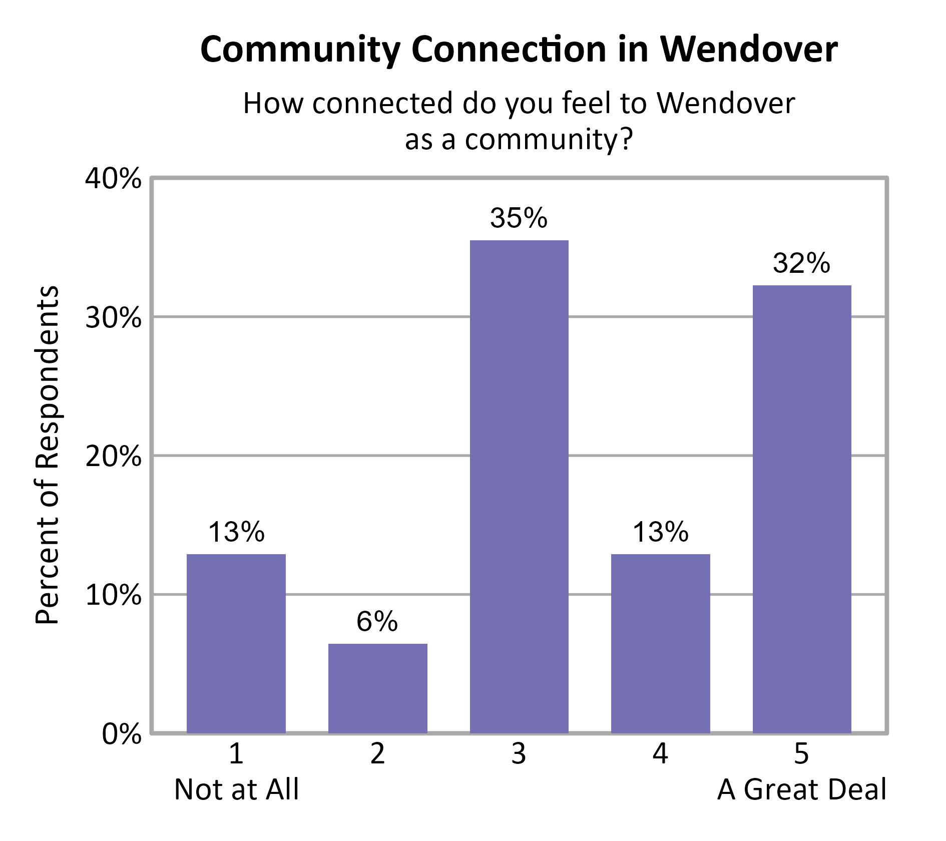 Bar Chart. Title: Community Connection in Wendover. Subtitle: How connected do you feel to Wendover as a community? Data — 1 Not at All: 13% of respondents; 2: 6% of respondents; 3: 35% of respondents; 4: 13% of respondents; 5 A Great Deal: 32% of respondents