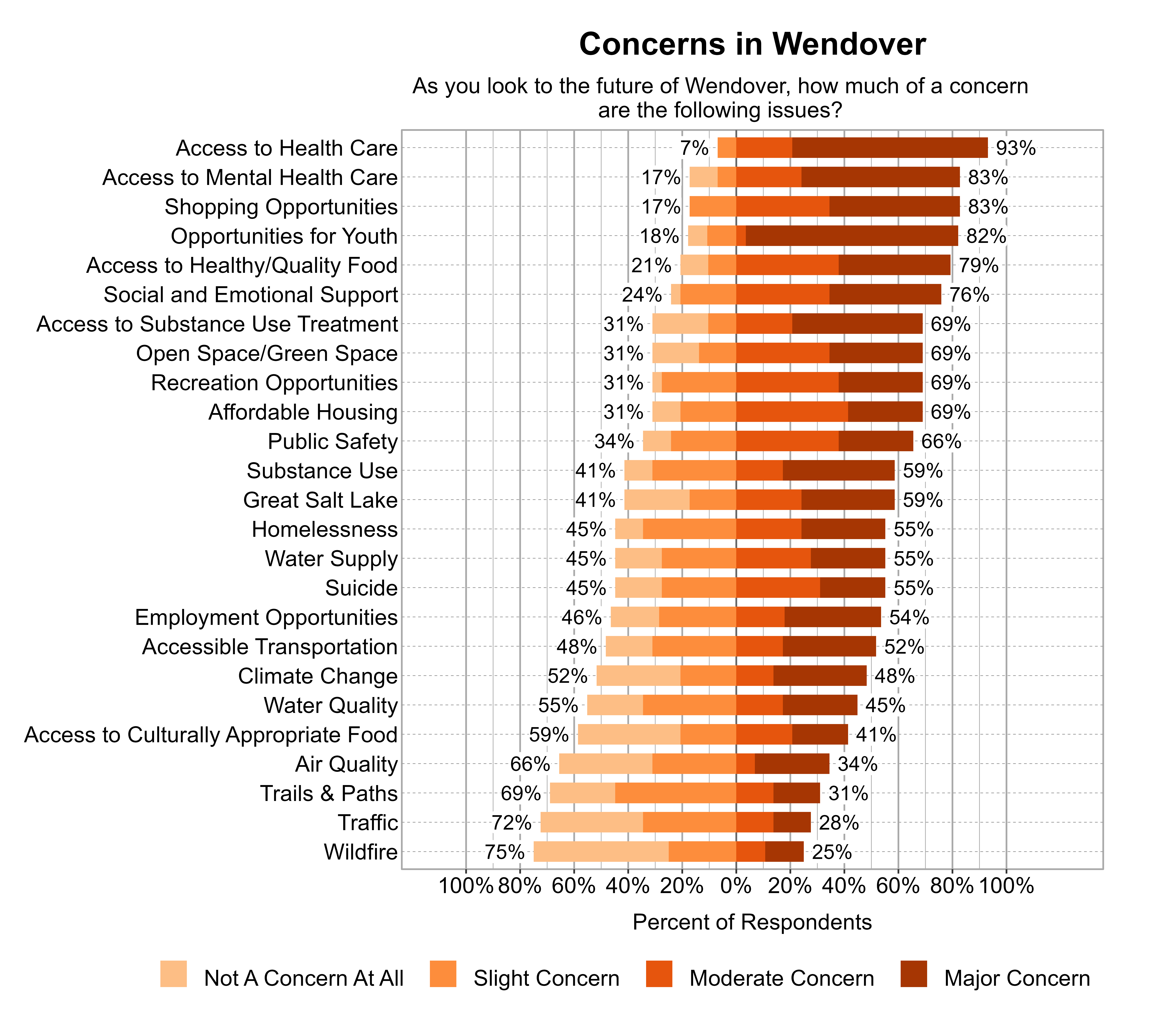 Likert Graph. Title: Concerns in Wendover. Subtitle: As you look to the future of Wendover, how much of a concern are the following issues? Data — Category: Access to Health Care - 7% of respondents indicated not a concern at all or slight concern while 93% of respondents indicated a moderate or major concern; Category: Access to Mental Health Care - 17% of respondents indicated not a concern at all or slight concern while 83% of respondents indicated a moderate or major concern; Category: Shopping Opportunities - 17% of respondents indicated not a concern at all or slight concern while 83% of respondents indicated a moderate or major concern; Category: Opportunities for Youth - 18% of respondents indicated not a concern at all or slight concern while 82% of respondents indicated a moderate or major concern; Category: Access to Healthy/Quality Food - 21% of respondents indicated not a concern at all or slight concern while 79% of respondents indicated a moderate or major concern; Category: Social and Emotional Support - 24% of respondents indicated not a concern at all or slight concern while 76% of respondents indicated a moderate or major concern; Category: Access to Substance Use Treatment - 31% of respondents indicated not a concern at all or slight concern while 69% of respondents indicated a moderate or major concern; Category: Affordable Housing - 31% of respondents indicated not a concern at all or slight concern while 69% of respondents indicated a moderate or major concern; Category: Open Space/Green Space - 31% of respondents indicated not a concern at all or slight concern while 69% of respondents indicated a moderate or major concern; Category: Recreation Opportunities - 31% of respondents indicated not a concern at all or slight concern while 69% of respondents indicated a moderate or major concern; Category: Public Safety - 34% of respondents indicated not a concern at all or slight concern while 66% of respondents indicated a moderate or major concern; Category: Great Salt Lake - 41% of respondents indicated not a concern at all or slight concern while 59% of respondents indicated a moderate or major concern; Category: Substance Use - 41% of respondents indicated not a concern at all or slight concern while 59% of respondents indicated a moderate or major concern; Category: Homelessness - 45% of respondents indicated not a concern at all or slight concern while 55% of respondents indicated a moderate or major concern; Category: Suicide - 45% of respondents indicated not a concern at all or slight concern while 55% of respondents indicated a moderate or major concern; Category: Water Supply - 45% of respondents indicated not a concern at all or slight concern while 55% of respondents indicated a moderate or major concern; Category: Employment Opportunities - 46% of respondents indicated not a concern at all or slight concern while 54% of respondents indicated a moderate or major concern; Category: Accessible Transportation - 48% of respondents indicated not a concern at all or slight concern while 52% of respondents indicated a moderate or major concern; Category: Climate Change - 52% of respondents indicated not a concern at all or slight concern while 48% of respondents indicated a moderate or major concern; Category: Water Quality - 55% of respondents indicated not a concern at all or slight concern while 45% of respondents indicated a moderate or major concern; Category: Access to Culturally Appropriate Food - 59% of respondents indicated not a concern at all or slight concern while 41% of respondents indicated a moderate or major concern; Category: Air Quality - 66% of respondents indicated not a concern at all or slight concern while 34% of respondents indicated a moderate or major concern; Category: Trails & Paths - 69% of respondents indicated not a concern at all or slight concern while 31% of respondents indicated a moderate or major concern; Category: Traffic - 72% of respondents indicated not a concern at all or slight concern while 28% of respondents indicated a moderate or major concern; Category: Wildfire - 75% of respondents indicated not a concern at all or slight concern while 25% of respondents indicated a moderate or major concern