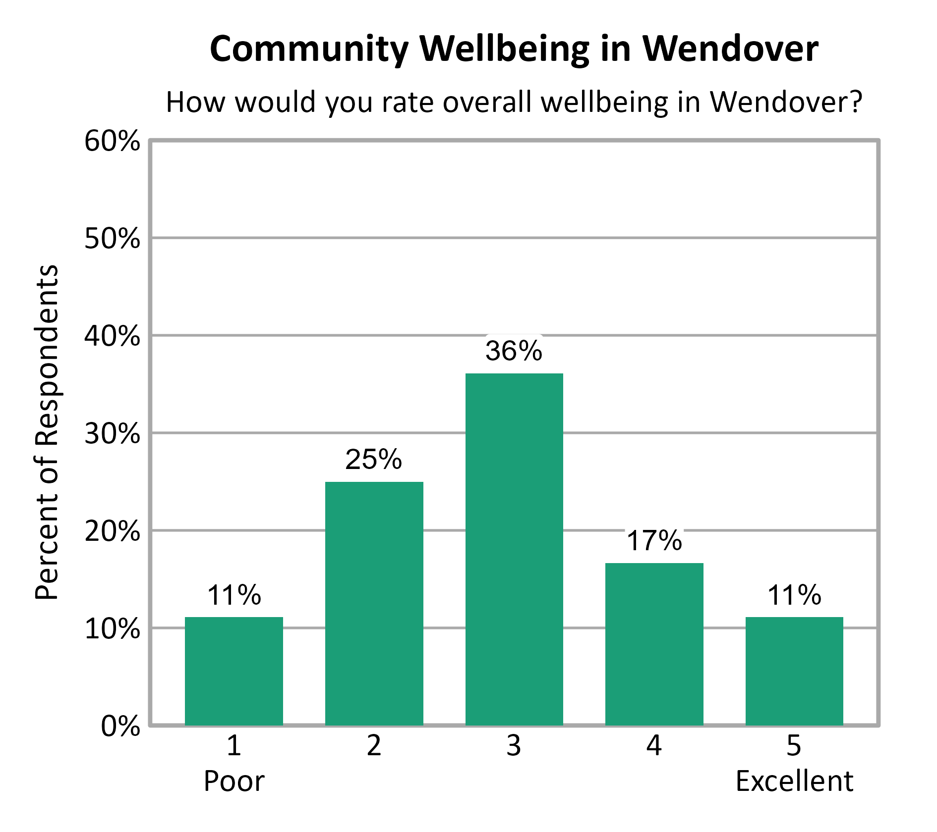 Bar Chart. Title: Community Wellbeing in Wendover. Subtitle: How would you rate overall wellbeing in Wendover? Data — 1 Poor: 11% of respondents; 2: 25% of respondents; 3: 36% of respondents; 4: 17% of respondents; 5 Excellent: 11% of respondents