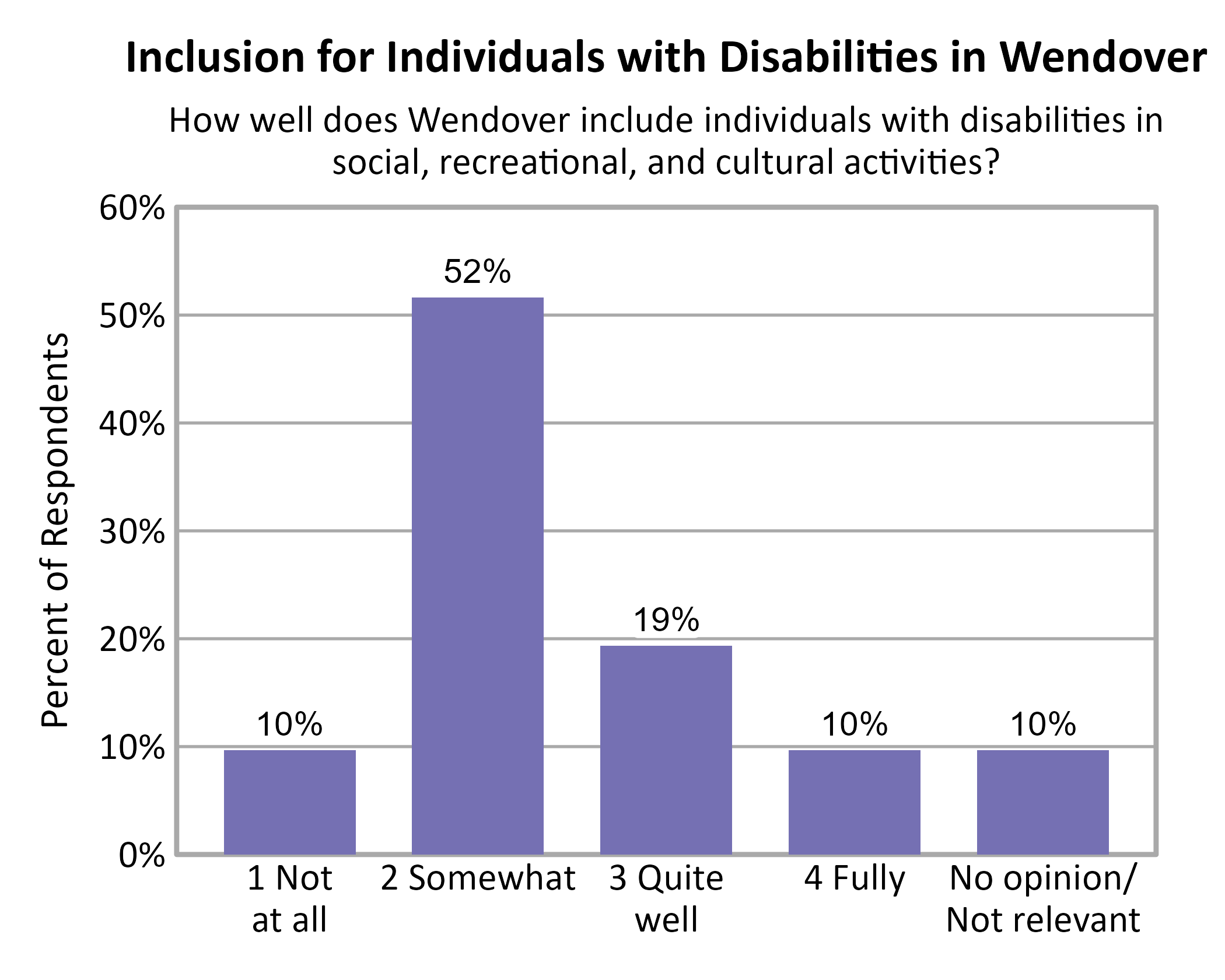 Bar Chart. Title: Inclusion for Individuals with Disabilities in Wendover. Subtitle: How well does Wendover include individuals with disabilities in social, recreational, and cultural activities? Data — 1 Not at all: 10% of respondents; 2 Somewhat: 52% of respondents; 3 Quite well: 19% of respondents; 4 Fully: 10% of respondents; No opinion/ Not relevant: 10% of respondents