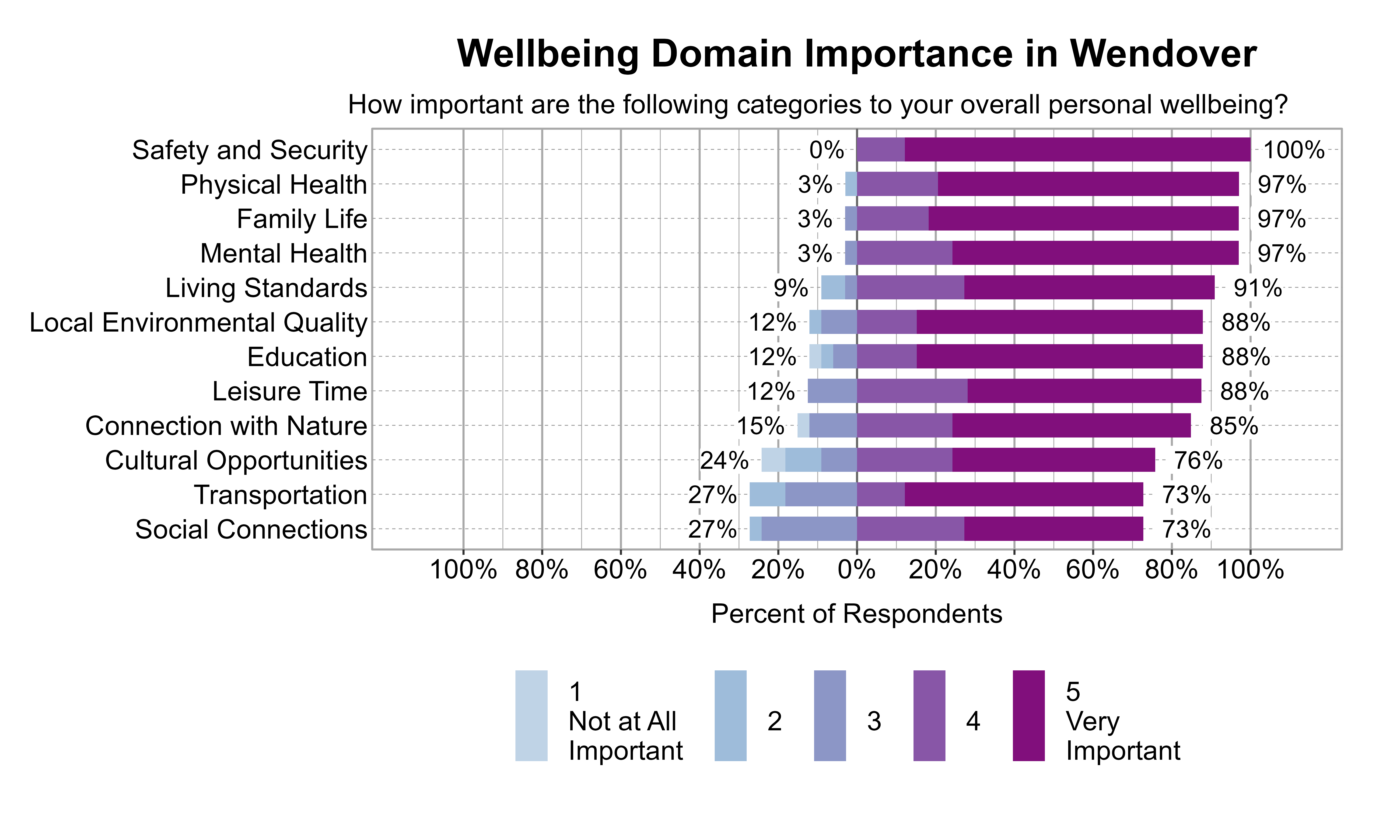 Likert Graph. Title: Wellbeing Domain Importance in Wendover. Subtitle: How important are the following categories to your overall personal wellbeing? Data — Category: Safety and Security - 0% of respondents rated it as 1 Not at all important, 2, or 3, while 100% rated it as 4 or 5 Very important; Category: Family Life - 3% of respondents rated it as 1 Not at all important, 2, or 3, while 97% rated it as 4 or 5 Very important; Category: Mental Health - 3% of respondents rated it as 1 Not at all important, 2, or 3, while 97% rated it as 4 or 5 Very important; Category: Physical Health - 3% of respondents rated it as 1 Not at all important, 2, or 3, while 97% rated it as 4 or 5 Very important; Category: Living Standards - 9% of respondents rated it as 1 Not at all important, 2, or 3, while 91% rated it as 4 or 5 Very important; Category: Education - 12% of respondents rated it as 1 Not at all important, 2, or 3, while 88% rated it as 4 or 5 Very important; Category: Leisure Time - 12% of respondents rated it as 1 Not at all important, 2, or 3, while 88% rated it as 4 or 5 Very important; Category: Local Environmental Quality - 12% of respondents rated it as 1 Not at all important, 2, or 3, while 88% rated it as 4 or 5 Very important; Category: Connection with Nature - 15% of respondents rated it as 1 Not at all important, 2, or 3, while 85% rated it as 4 or 5 Very important; Category: Cultural Opportunities - 24% of respondents rated it as 1 Not at all important, 2, or 3, while 76% rated it as 4 or 5 Very important; Category: Social Connections - 27% of respondents rated it as 1 Not at all important, 2, or 3, while 73% rated it as 4 or 5 Very important; Category: Transportation - 27% of respondents rated it as 1 Not at all important, 2, or 3, while 73% rated it as 4 or 5 Very important