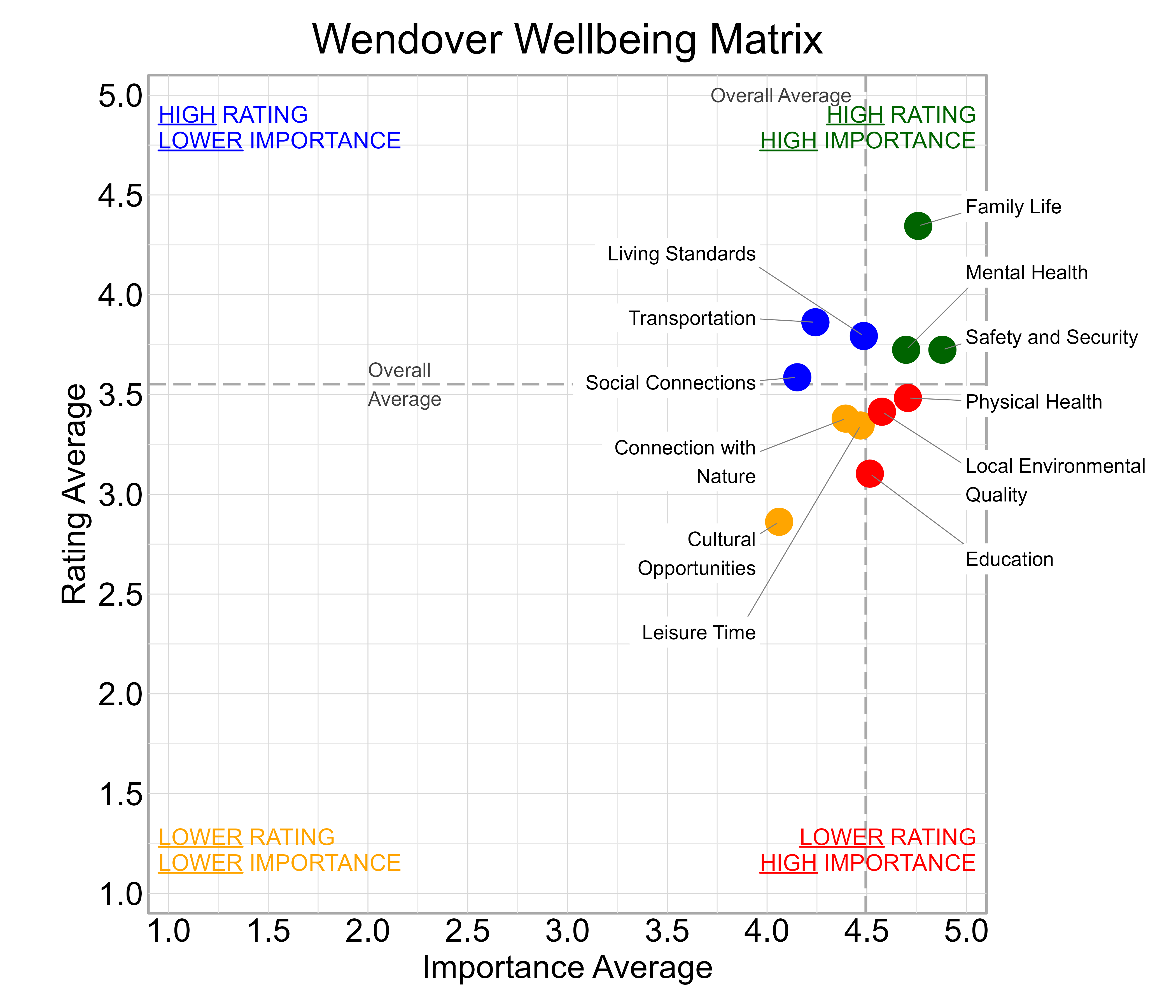 Scatterplot. Title: Wendover Wellbeing Matrix. Subtitle: Domains are classified into four quadrants depending on their average rating and average importance as compared to the average of all the average domain ratings and the average domain importance ratings. Data — High rating, high importance (green quadrant) domains include: Family Life, Mental Health, and Safety and Security; High rating, lower importance (blue quadrant) domains include: Living Standards, Social Connections, and Transportation; Lower rating, lower importance (yellow quadrant) domains include: Connection with Nature, Cultural Opportunities, and Leisure Time; Lower rating, high importance (red quadrant) domains include: Education, Local Environmental Quality, and Physical Health