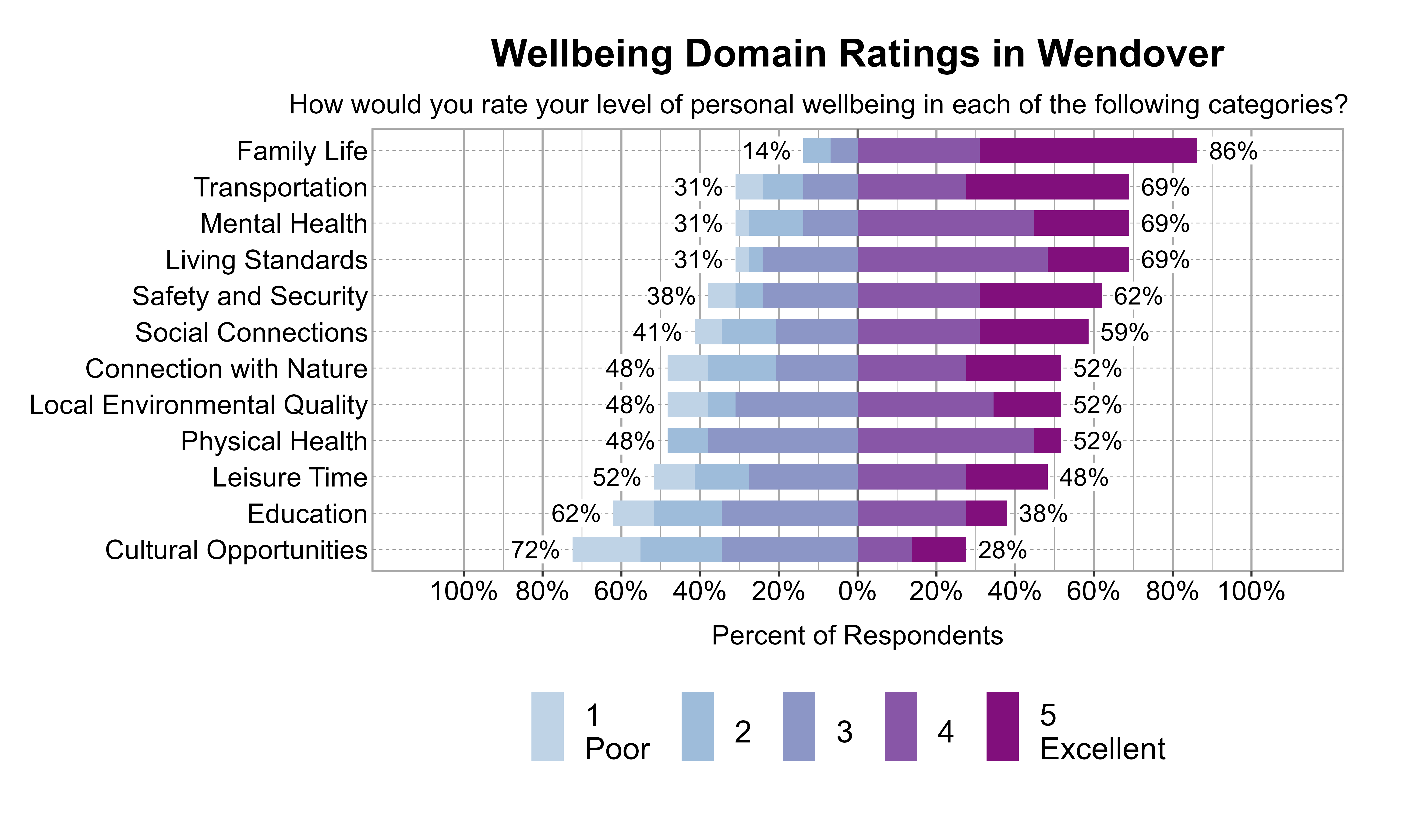 Likert Graph. Title: Wellbeing Domain Ratings in Wendover. Subtitle: How would you rate your level of personal wellbeing in each of the following categories? Data — Category: Family Life - 14% of respondents rated it as 1 Poor, 2, or 3 while  86% rated it as 4, or 5 Excellent; Category: Living Standards - 31% of respondents rated it as 1 Poor, 2, or 3 while  69% rated it as 4, or 5 Excellent; Category: Mental Health - 31% of respondents rated it as 1 Poor, 2, or 3 while  69% rated it as 4, or 5 Excellent; Category: Transportation - 31% of respondents rated it as 1 Poor, 2, or 3 while  69% rated it as 4, or 5 Excellent; Category: Safety and Security - 38% of respondents rated it as 1 Poor, 2, or 3 while  62% rated it as 4, or 5 Excellent; Category: Social Connections - 41% of respondents rated it as 1 Poor, 2, or 3 while  59% rated it as 4, or 5 Excellent; Category: Connection with Nature - 48% of respondents rated it as 1 Poor, 2, or 3 while  52% rated it as 4, or 5 Excellent; Category: Local Environmental Quality - 48% of respondents rated it as 1 Poor, 2, or 3 while  52% rated it as 4, or 5 Excellent; Category: Physical Health - 48% of respondents rated it as 1 Poor, 2, or 3 while  52% rated it as 4, or 5 Excellent; Category: Leisure Time - 52% of respondents rated it as 1 Poor, 2, or 3 while  48% rated it as 4, or 5 Excellent; Category: Education - 62% of respondents rated it as 1 Poor, 2, or 3 while  38% rated it as 4, or 5 Excellent; Category: Cultural Opportunities - 72% of respondents rated it as 1 Poor, 2, or 3 while  28% rated it as 4, or 5 Excellent