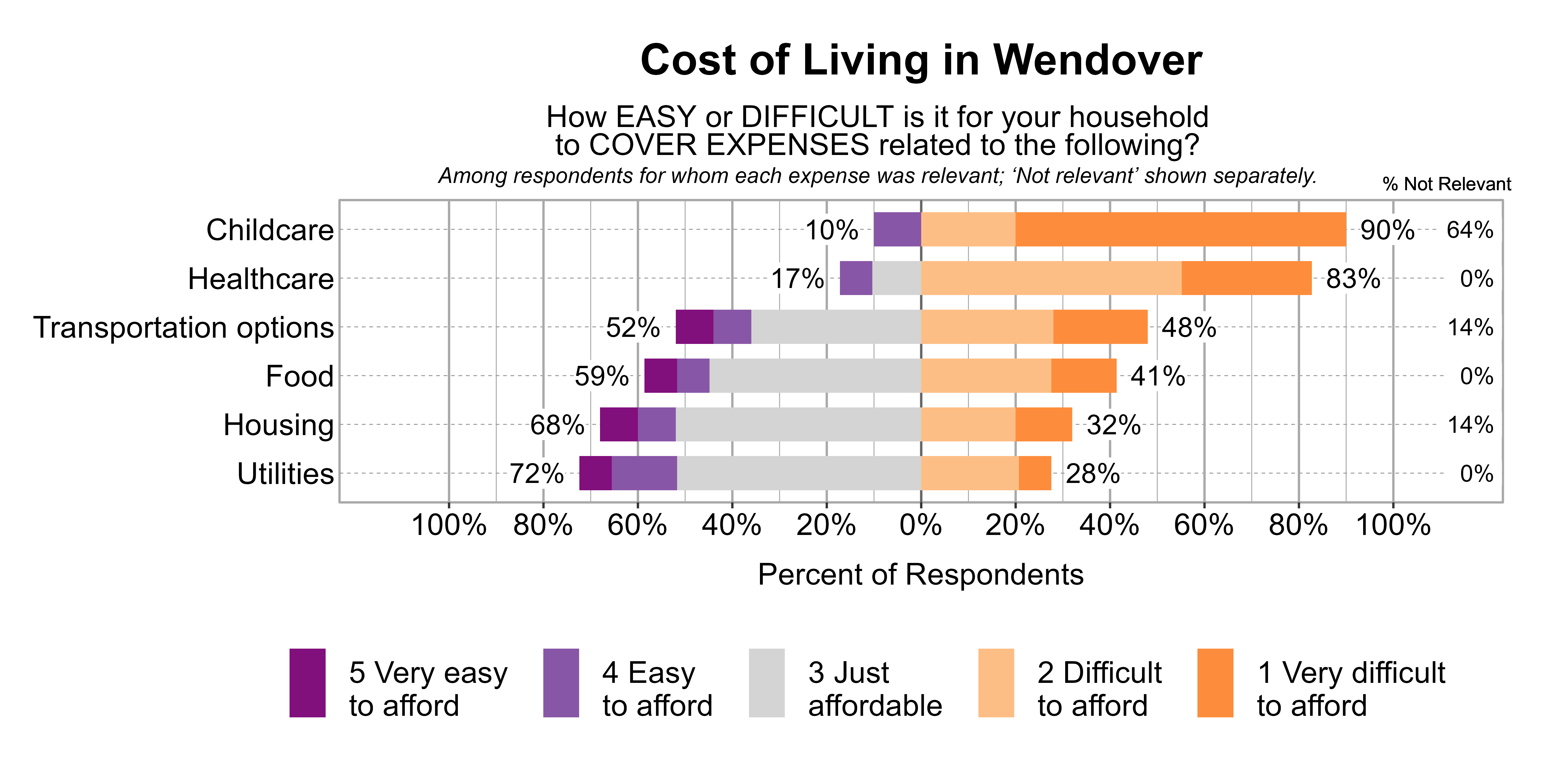 Likert Graph. Title: Cost of Living in Wendover. Subtitle: How EASY or DIFFICULT is it for your household to COVER EXPENSES related to the following? Among respondents for whom each expense was relevant; 'Not relevant' shown separately. Data — Category: Childcare - 64% said it was not relevant. Of those that found it relevant, 90% of respondents indicated that it was difficult or very difficult to afford, while 10% indicated that it was just affordable, easy, or very easy to afford; Category: Healthcare - 0% said it was not relevant. Of those that found it relevant, 83% of respondents indicated that it was difficult or very difficult to afford, while 17% indicated that it was just affordable, easy, or very easy to afford; Category: Transportation options - 14% said it was not relevant. Of those that found it relevant, 48% of respondents indicated that it was difficult or very difficult to afford, while 52% indicated that it was just affordable, easy, or very easy to afford; Category: Food - 0% said it was not relevant. Of those that found it relevant, 41% of respondents indicated that it was difficult or very difficult to afford, while 59% indicated that it was just affordable, easy, or very easy to afford; Category: Housing - 14% said it was not relevant. Of those that found it relevant, 32% of respondents indicated that it was difficult or very difficult to afford, while 68% indicated that it was just affordable, easy, or very easy to afford; Category: Utilities - 0% said it was not relevant. Of those that found it relevant, 28% of respondents indicated that it was difficult or very difficult to afford, while 72% indicated that it was just affordable, easy, or very easy to afford