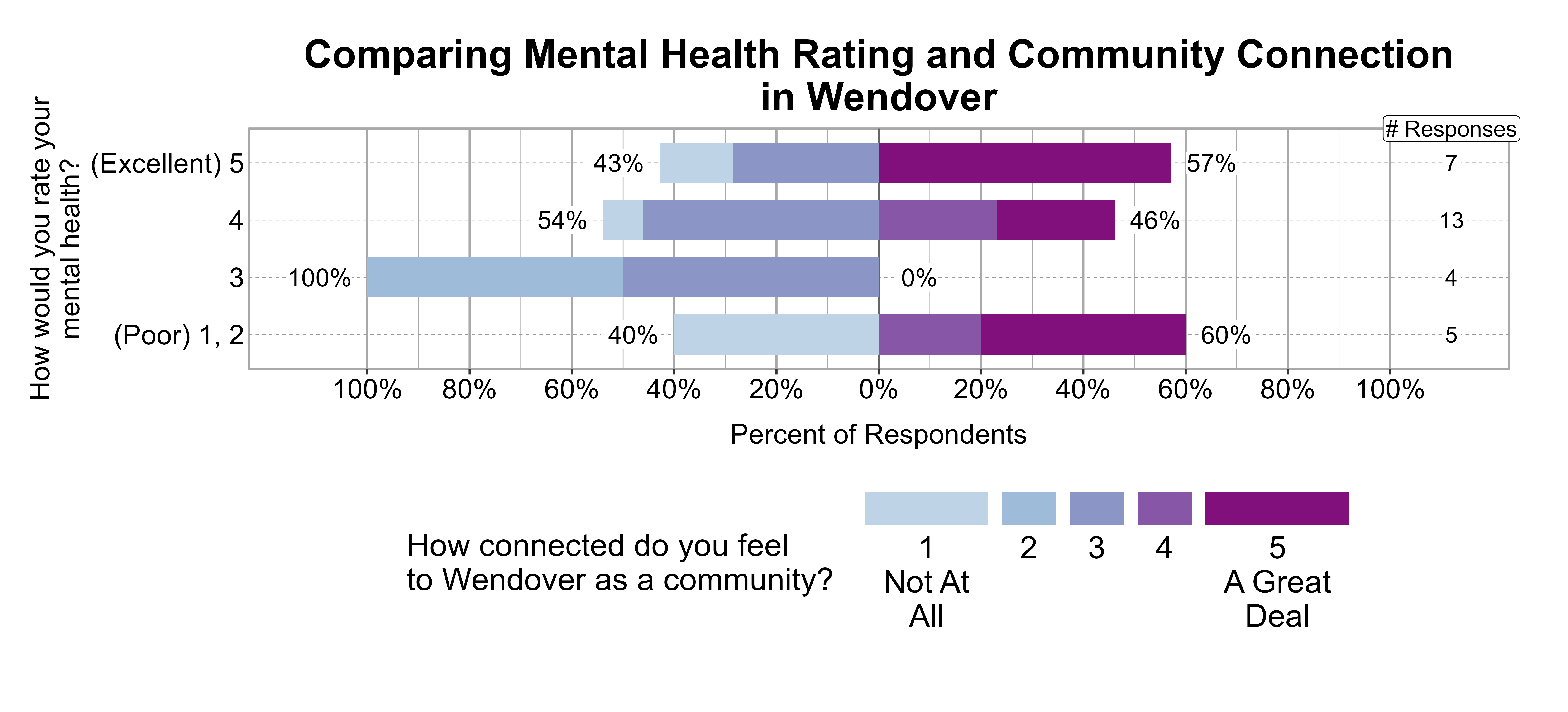 Likert Graph. Title: Comparing Mental Health Rating and Community Connection in Wendover. Data — Of the 5 respondents that rate their mental health rating as a (Poor) 1, 2, 40% indicate a community connection score of 1, 2, or 3 while 60% indicate a community connection score of 4 or 5; Of the 4 respondents that rate their mental health rating as a 3, 100% indicate a community connection score of 1, 2, or 3 while 0% indicate a community connection score of 4 or 5; Of the 13 respondents that rate their mental health rating as a 4, 54% indicate a community connection score of 1, 2, or 3 while 46% indicate a community connection score of 4 or 5; Of the 7 respondents that rate their mental health rating as a (Excellent) 5, 43% indicate a community connection score of 1, 2, or 3 while 57% indicate a community connection score of 4 or 5