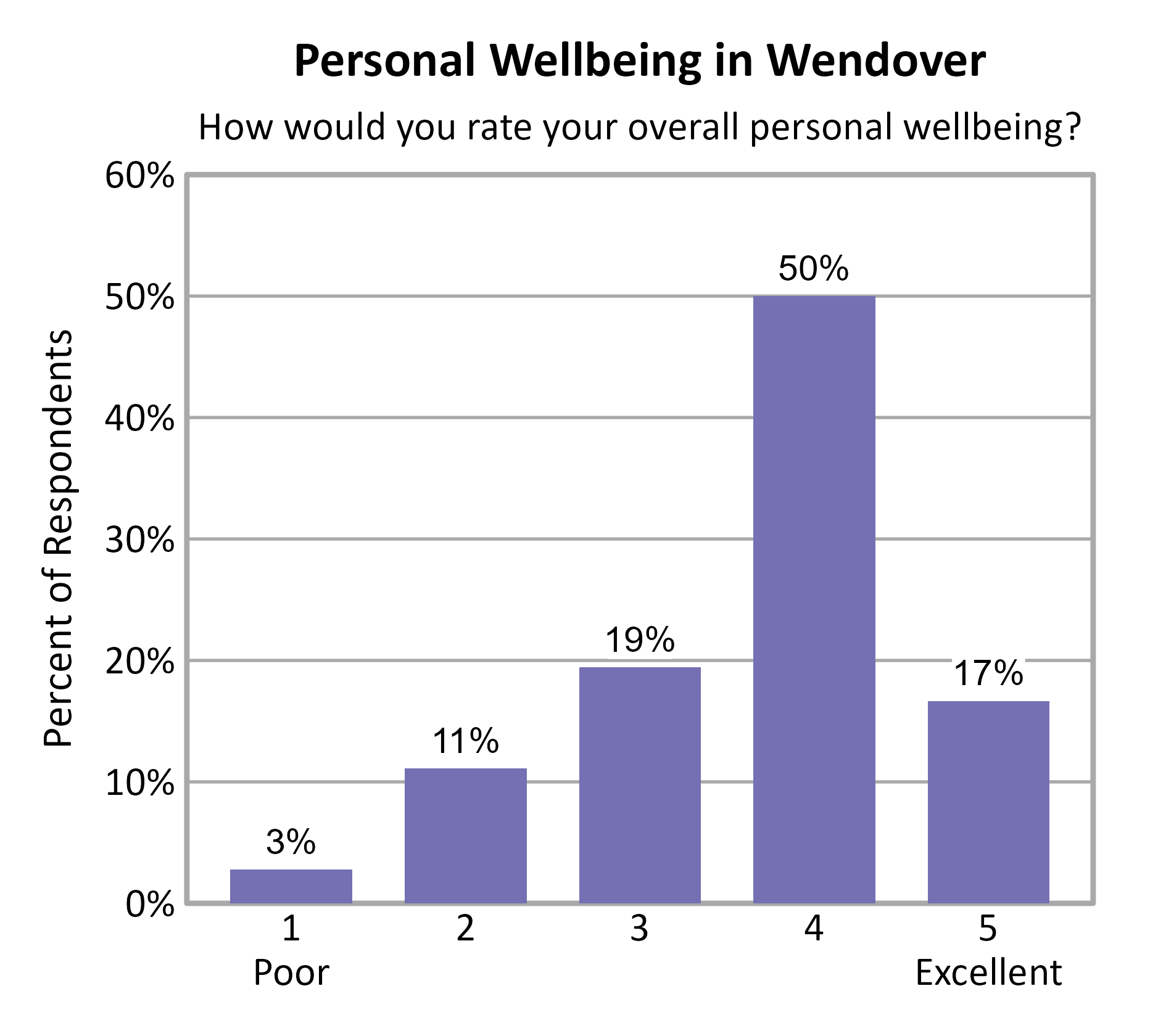 Bar Chart. Title: Personal Wellbeing in Wendover. Subtitle: How would you rate your overall personal wellbeing? Data — 1 Poor: 3% of respondents; 2: 11% of respondents; 3: 19% of respondents; 4: 50% of respondents; 5 Excellent: 17% of respondents
