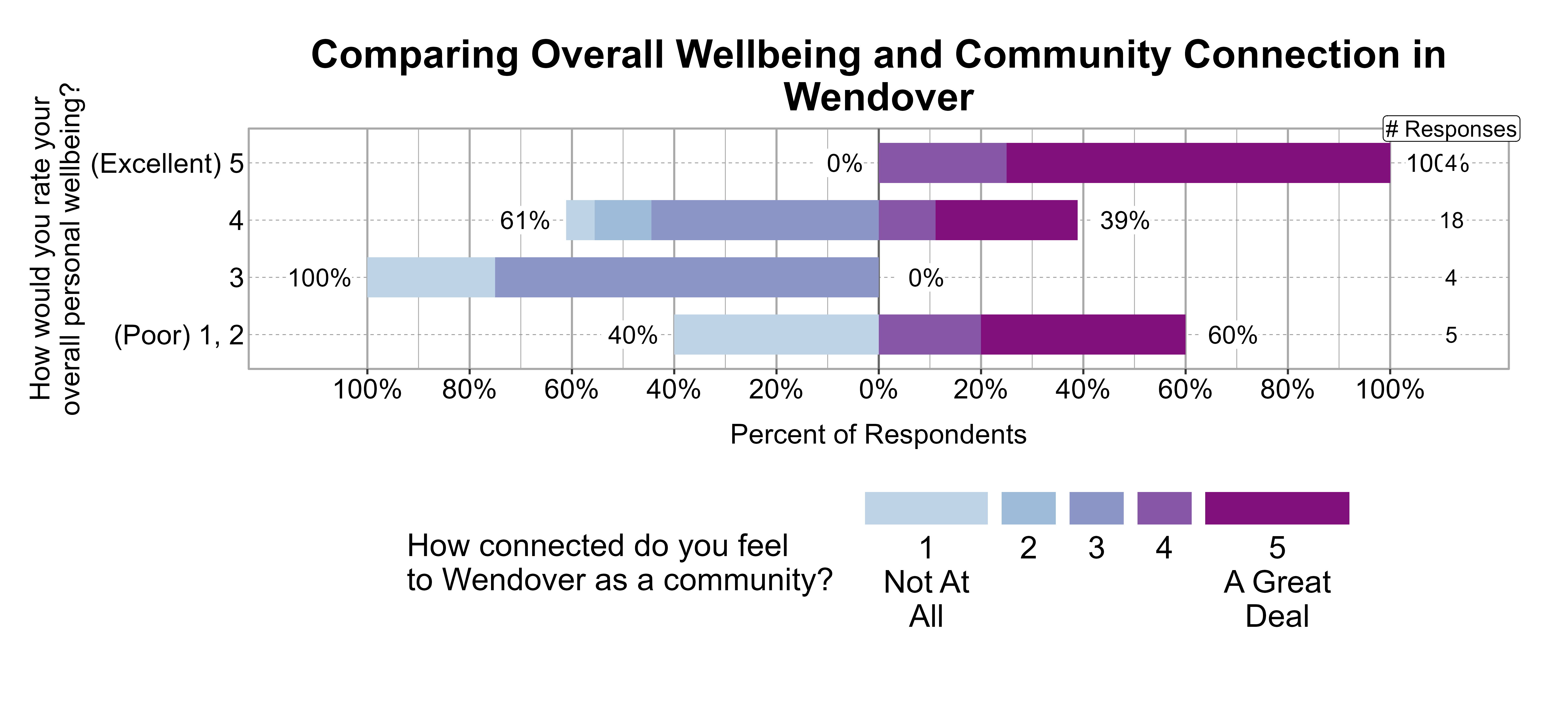 Likert Graph. Title: Comparing Overall Wellbeing and Community Connection in Wendover. Data — Of the 5 respondents that rate their overall personal wellbeing as a (Poor) 1, 2, 40% indicate a community connection score of 1, 2, or 3 while 60% indicate a community connection score of 4 or 5; Of the 4 respondents that rate their overall personal wellbeing as a 3, 100% indicate a community connection score of 1, 2, or 3 while 0% indicate a community connection score of 4 or 5; Of the 18 respondents that rate their overall personal wellbeing as a 4, 61% indicate a community connection score of 1, 2, or 3 while 39% indicate a community connection score of 4 or 5; Of the 4 respondents that rate their overall personal wellbeing as a (Excellent) 5, 0% indicate a community connection score of 1, 2, or 3 while 100% indicate a community connection score of 4 or 5