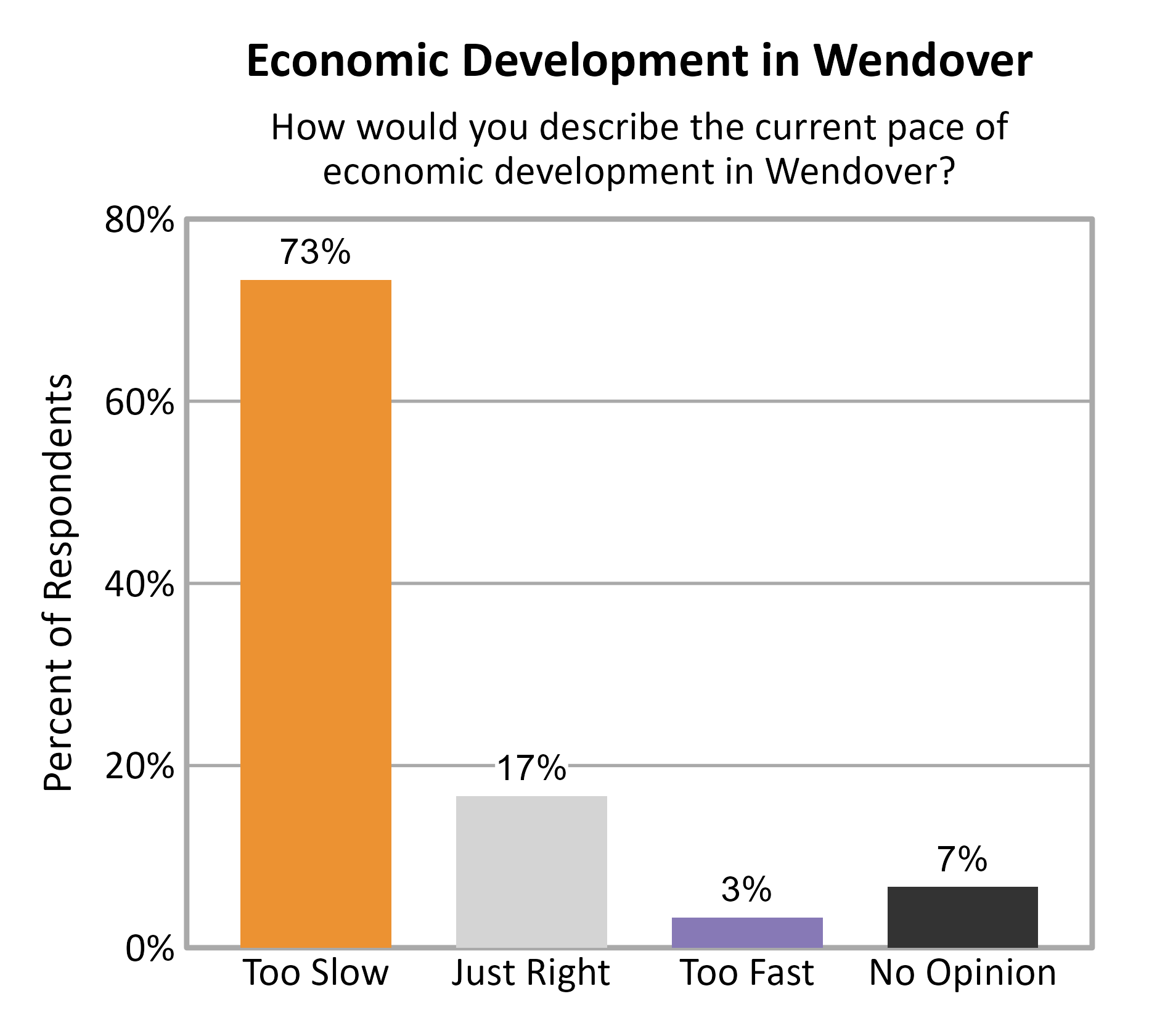 Bar Chart. Title: Economic Development in Wendover. Subtitle: How would you describe the current pace of economic development in Wendover? Data — Too Slow: 73% of respondents; Just Right: 17% of respondents; Too Fast: 3% of respondents; No Opinion: 7% of respondents