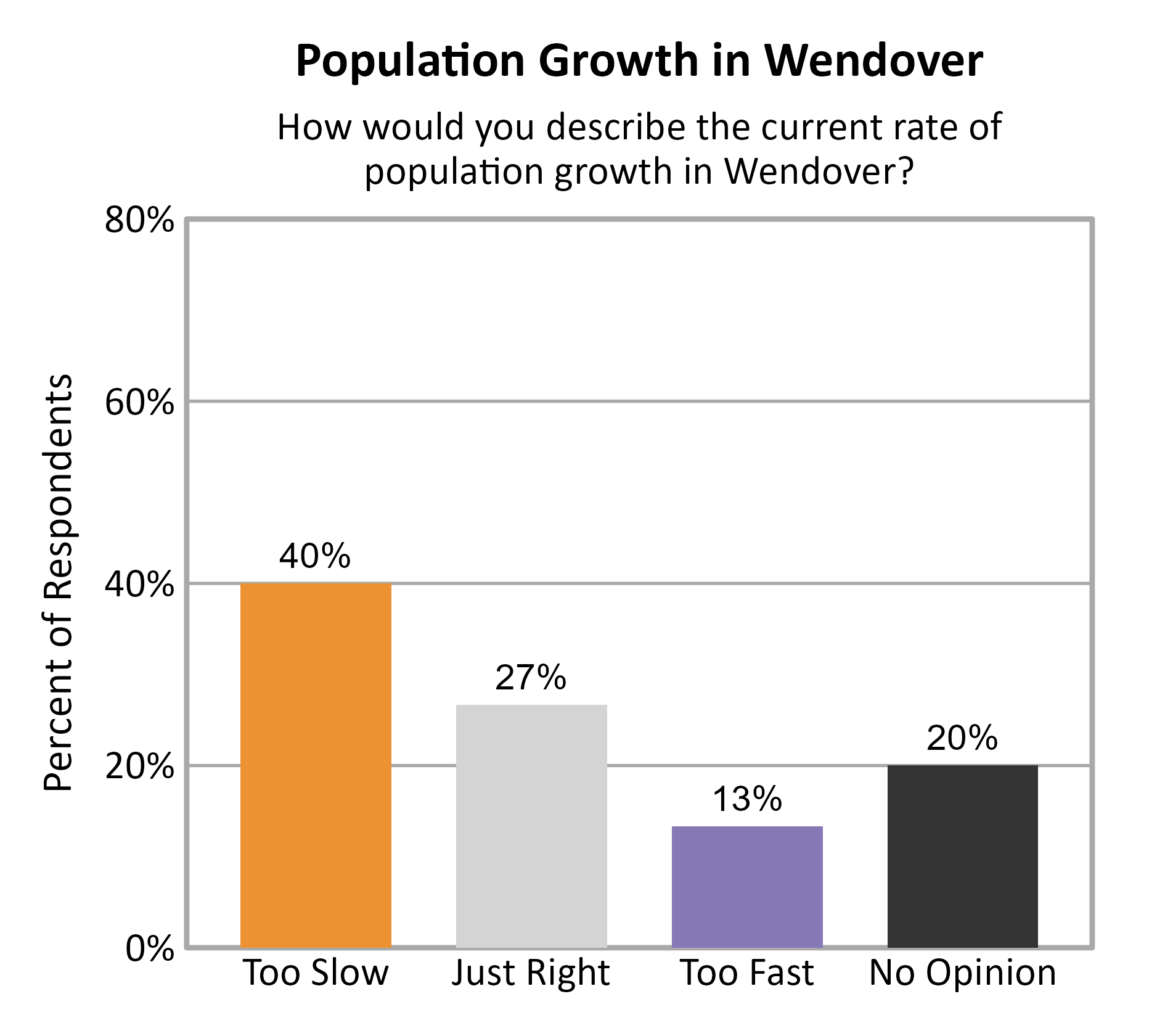 Bar Chart. Title: Population Growth in Wendover. Subtitle: How would you describe the current rate of population growth in Wendover? Data — Too Slow: 40% of respondents; Just Right: 27% of respondents; Too Fast: 13% of respondents; No Opinion: 20% of respondents