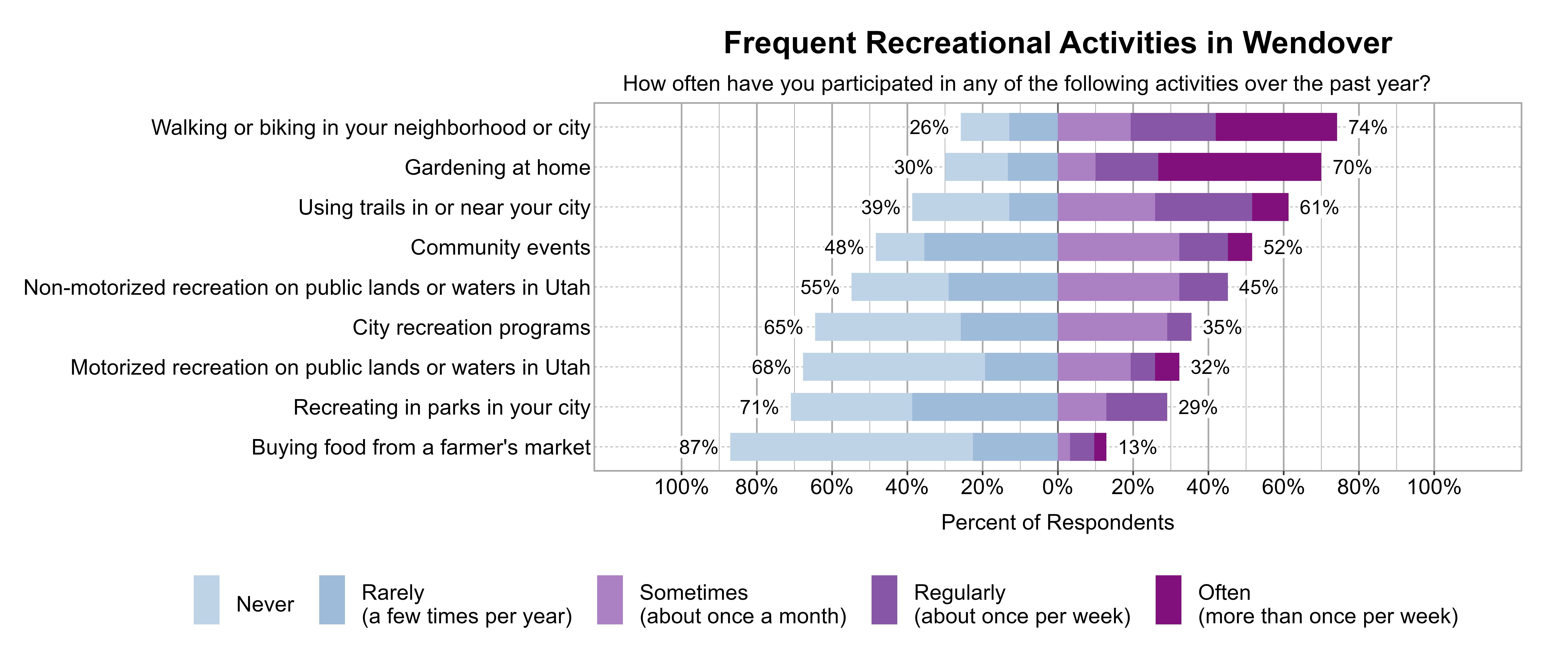 Likert Graph. Title: Frequent Recreational Activities in Wendover. Subtitle: How often have you participated in any of the following activities over the past year? Data — Category: Walking or biking in your neighborhood or city - 26% of respondents indicated it was Rarely (a few times per year) or Never, while 74% of respondents indicated it was at least Sometimes (once a month), Regularly (about once per week), or Often (more than once per week); Category: Gardening at home - 30% of respondents indicated it was Rarely (a few times per year) or Never, while 70% of respondents indicated it was at least Sometimes (once a month), Regularly (about once per week), or Often (more than once per week); Category: Using trails in or near your city - 39% of respondents indicated it was Rarely (a few times per year) or Never, while 61% of respondents indicated it was at least Sometimes (once a month), Regularly (about once per week), or Often (more than once per week); Category: Community events - 48% of respondents indicated it was Rarely (a few times per year) or Never, while 52% of respondents indicated it was at least Sometimes (once a month), Regularly (about once per week), or Often (more than once per week); Category: Non-motorized recreation on public lands or waters in Utah - 55% of respondents indicated it was Rarely (a few times per year) or Never, while 45% of respondents indicated it was at least Sometimes (once a month), Regularly (about once per week), or Often (more than once per week); Category: City recreation programs - 65% of respondents indicated it was Rarely (a few times per year) or Never, while 35% of respondents indicated it was at least Sometimes (once a month), Regularly (about once per week), or Often (more than once per week); Category: Motorized recreation on public lands or waters in Utah - 68% of respondents indicated it was Rarely (a few times per year) or Never, while 32% of respondents indicated it was at least Sometimes (once a month), Regularly (about once per week), or Often (more than once per week); Category: Recreating in parks in your city - 71% of respondents indicated it was Rarely (a few times per year) or Never, while 29% of respondents indicated it was at least Sometimes (once a month), Regularly (about once per week), or Often (more than once per week); Category: Buying food from a farmer's market - 87% of respondents indicated it was Rarely (a few times per year) or Never, while 13% of respondents indicated it was at least Sometimes (once a month), Regularly (about once per week), or Often (more than once per week)
