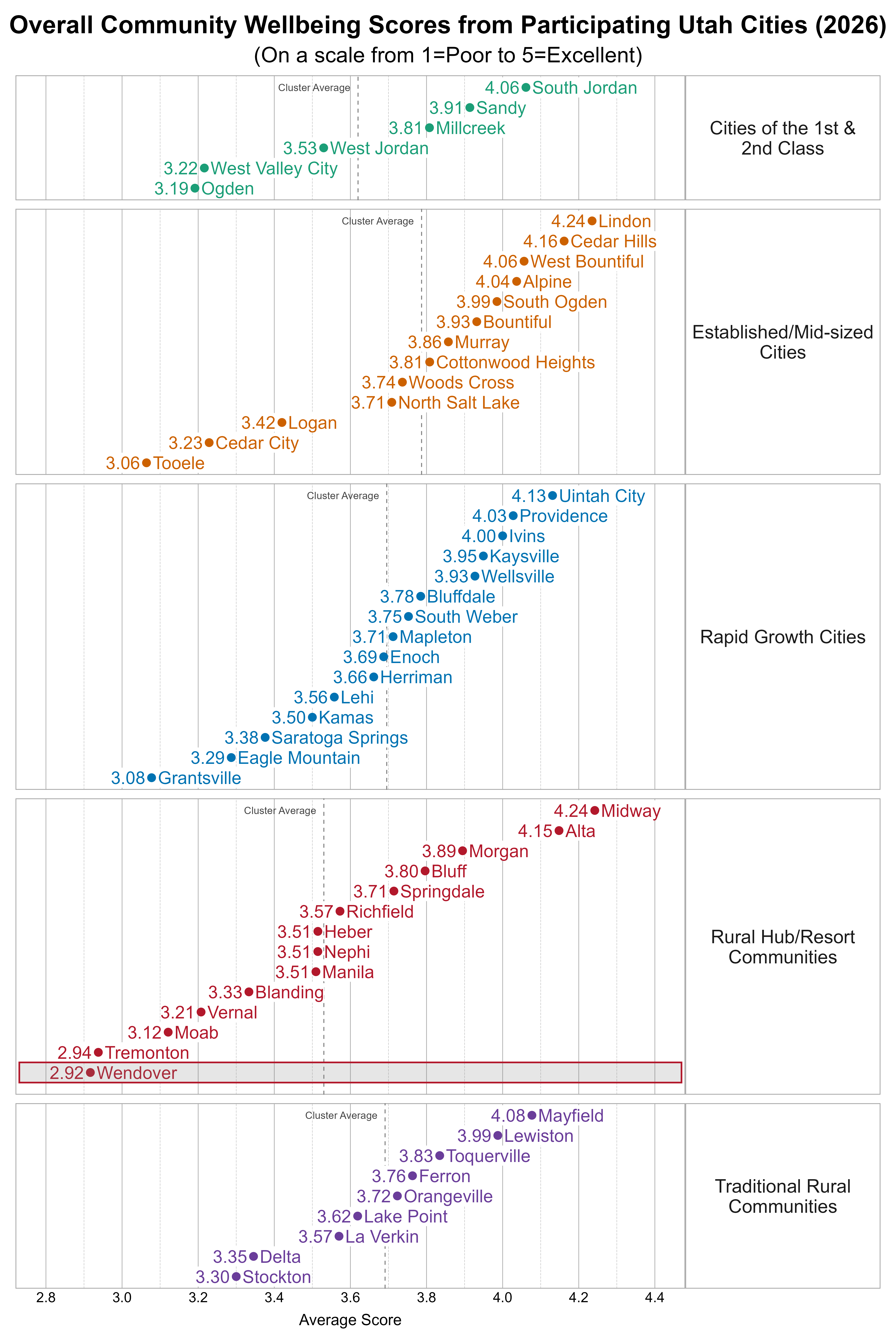 Dot Plot. Title: Overall Community Wellbeing Scores from Participating Utah Cities (2026). Subtitle: (On a scale from 1=Poor to 5=Excellent). Data — Group: Cities of the 1st & 2nd Class — Ogden Average Score 3.19; West Valley City Average Score 3.22; West Jordan Average Score 3.53; Millcreek Average Score 3.81; Sandy Average Score 3.91; South Jordan Average Score 4.06; Group: Established/Mid-sized Cities — Tooele Average Score 3.06; Cedar City Average Score 3.23; Logan Average Score 3.42; North Salt Lake Average Score 3.71; Woods Cross Average Score 3.74; Cottonwood Heights Average Score 3.81; Murray Average Score 3.86; Bountiful Average Score 3.93; South Ogden Average Score 3.99; Alpine Average Score 4.04; West Bountiful Average Score 4.06; Cedar Hills Average Score 4.16; Lindon Average Score 4.24; Group: Rapid Growth Cities — Grantsville Average Score 3.08; Eagle Mountain Average Score 3.29; Saratoga Springs Average Score 3.38; Kamas Average Score 3.50; Lehi Average Score 3.56; Herriman Average Score 3.66; Enoch Average Score 3.69; Mapleton Average Score 3.71; South Weber Average Score 3.75; Bluffdale Average Score 3.78; Wellsville Average Score 3.93; Kaysville Average Score 3.95; Ivins Average Score 4.00; Providence Average Score 4.03; Uintah City Average Score 4.13; Group: Rural Hub/Resort Communities — Wendover Average Score 2.92; Tremonton Average Score 2.94; Moab Average Score 3.12; Vernal Average Score 3.21; Blanding Average Score 3.33; Heber Average Score 3.51; Manila Average Score 3.51; Nephi Average Score 3.51; Richfield Average Score 3.57; Springdale Average Score 3.71; Bluff Average Score 3.80; Morgan Average Score 3.89; Alta Average Score 4.15; Midway Average Score 4.24; Group: Traditional Rural Communities — Stockton Average Score 3.30; Delta Average Score 3.35; La Verkin Average Score 3.57; Lake Point Average Score 3.62; Orangeville Average Score 3.72; Ferron Average Score 3.76; Toquerville Average Score 3.83; Lewiston Average Score 3.99; Mayfield Average Score 4.08