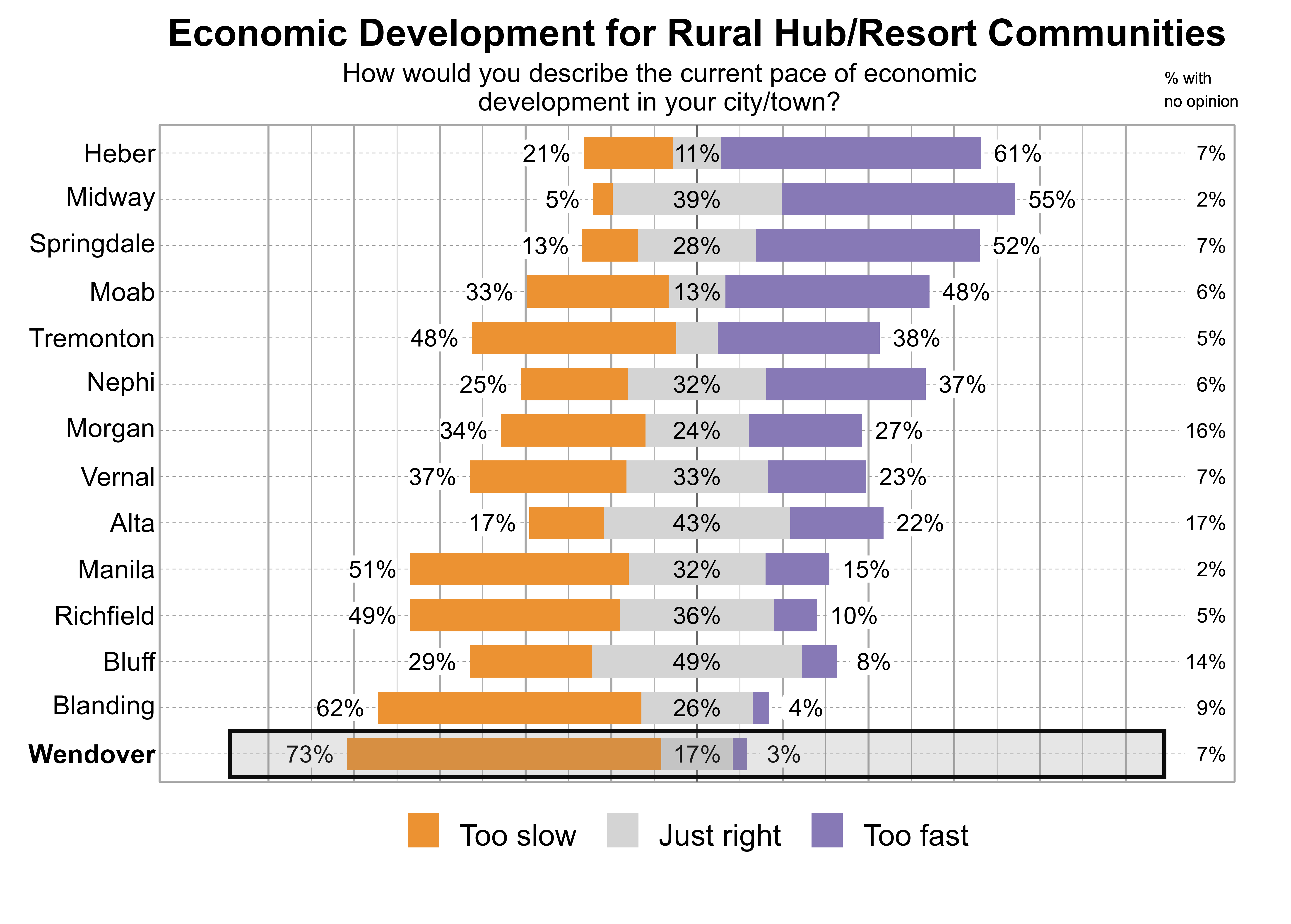 Likert Graph. Title: Economic Development for Rural Hub/Resort Communities. Subtitle: How would you describe the current pace of economic development in your city/town? Data — City: Heber - 21% of respondents indicated that it was too slow, 11% just right, 61% too fast, and 7% had no opinion; City: Midway - 5% of respondents indicated that it was too slow, 39% just right, 55% too fast, and 2% had no opinion; City: Springdale - 13% of respondents indicated that it was too slow, 28% just right, 52% too fast, and 7% had no opinion; City: Moab - 33% of respondents indicated that it was too slow, 13% just right, 48% too fast, and 6% had no opinion; City: Tremonton - 48% of respondents indicated that it was too slow, 10% just right, 38% too fast, and 5% had no opinion; City: Nephi - 25% of respondents indicated that it was too slow, 32% just right, 37% too fast, and 6% had no opinion; City: Morgan - 34% of respondents indicated that it was too slow, 24% just right, 27% too fast, and 16% had no opinion; City: Vernal - 37% of respondents indicated that it was too slow, 33% just right, 23% too fast, and 7% had no opinion; City: Alta - 17% of respondents indicated that it was too slow, 43% just right, 22% too fast, and 17% had no opinion; City: Manila - 51% of respondents indicated that it was too slow, 32% just right, 15% too fast, and 2% had no opinion; City: Richfield - 49% of respondents indicated that it was too slow, 36% just right, 10% too fast, and 5% had no opinion; City: Bluff - 29% of respondents indicated that it was too slow, 49% just right, 8% too fast, and 14% had no opinion; City: Blanding - 62% of respondents indicated that it was too slow, 26% just right, 4% too fast, and 9% had no opinion; City: Wendover - 73% of respondents indicated that it was too slow, 17% just right, 3% too fast, and 7% had no opinion