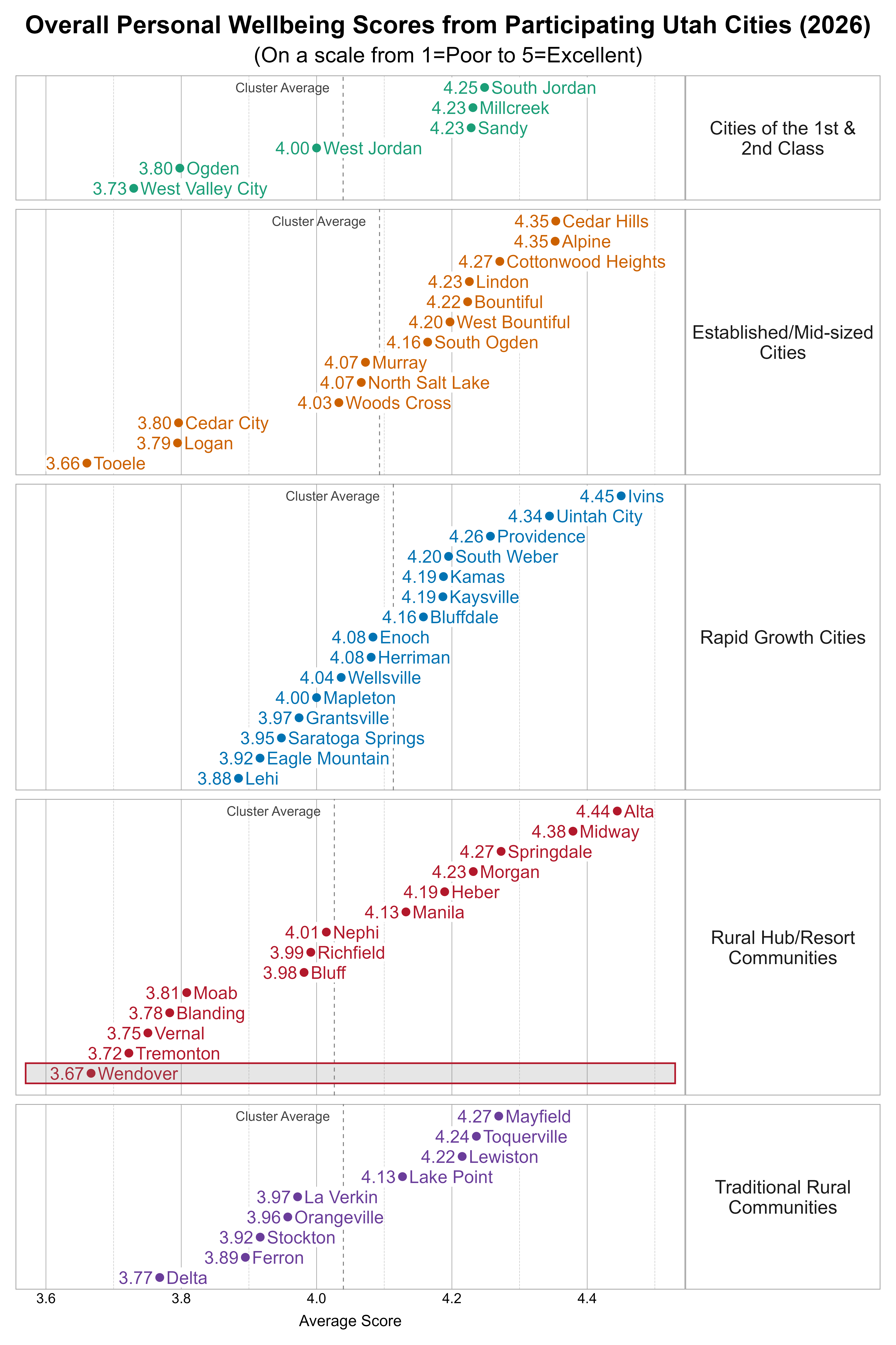 Dot Plot. Title: Overall Personal Wellbeing Scores from Participating Utah Cities (2026). Subtitle: (On a scale from 1=Poor to 5=Excellent). Data — Group: Cities of the 1st & 2nd Class — West Valley City Average Score 3.73; Ogden Average Score 3.80; West Jordan Average Score 4.00; Millcreek Average Score 4.23; Sandy Average Score 4.23; South Jordan Average Score 4.25; Group: Established/Mid-sized Cities — Tooele Average Score 3.66; Logan Average Score 3.79; Cedar City Average Score 3.80; Woods Cross Average Score 4.03; Murray Average Score 4.07; North Salt Lake Average Score 4.07; South Ogden Average Score 4.16; West Bountiful Average Score 4.20; Bountiful Average Score 4.22; Lindon Average Score 4.23; Cottonwood Heights Average Score 4.27; Alpine Average Score 4.35; Cedar Hills Average Score 4.35; Group: Rapid Growth Cities — Lehi Average Score 3.88; Eagle Mountain Average Score 3.92; Saratoga Springs Average Score 3.95; Grantsville Average Score 3.97; Mapleton Average Score 4.00; Wellsville Average Score 4.04; Enoch Average Score 4.08; Herriman Average Score 4.08; Bluffdale Average Score 4.16; Kamas Average Score 4.19; Kaysville Average Score 4.19; South Weber Average Score 4.20; Providence Average Score 4.26; Uintah City Average Score 4.34; Ivins Average Score 4.45; Group: Rural Hub/Resort Communities — Wendover Average Score 3.67; Tremonton Average Score 3.72; Vernal Average Score 3.75; Blanding Average Score 3.78; Moab Average Score 3.81; Bluff Average Score 3.98; Richfield Average Score 3.99; Nephi Average Score 4.01; Manila Average Score 4.13; Heber Average Score 4.19; Morgan Average Score 4.23; Springdale Average Score 4.27; Midway Average Score 4.38; Alta Average Score 4.44; Group: Traditional Rural Communities — Delta Average Score 3.77; Ferron Average Score 3.89; Stockton Average Score 3.92; Orangeville Average Score 3.96; La Verkin Average Score 3.97; Lake Point Average Score 4.13; Lewiston Average Score 4.22; Toquerville Average Score 4.24; Mayfield Average Score 4.27