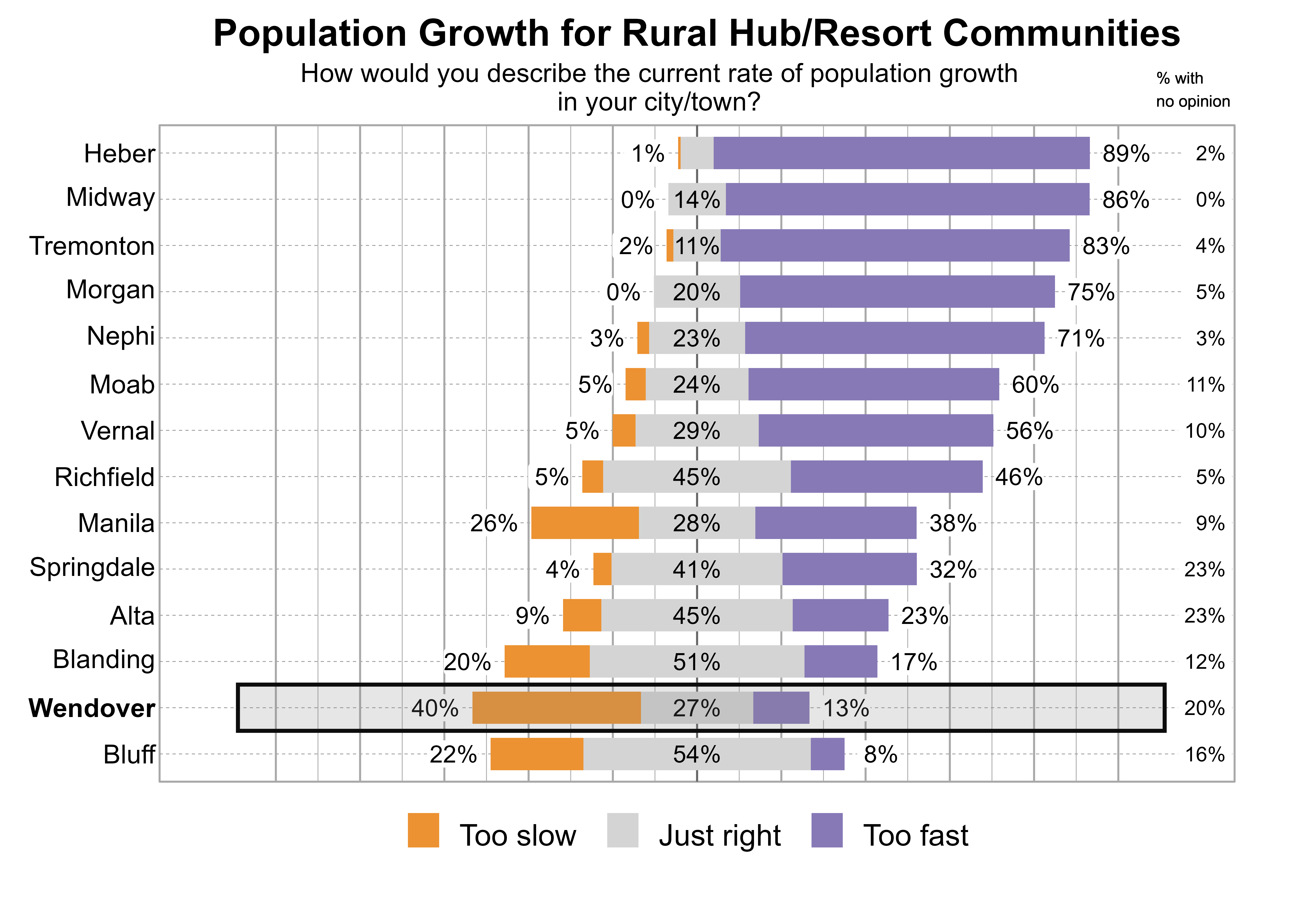 Likert Graph. Title: Population Growth for Rural Hub/Resort Communities. Subtitle: How would you describe the current rate of population growth in your city/town? Data — City: Heber - 1% of respondents indicated that it was too slow, 8% just right, 89% too fast, and 2% had no opinion; City: Midway - 0% of respondents indicated that it was too slow, 14% just right, 86% too fast, and 0% had no opinion; City: Tremonton - 2% of respondents indicated that it was too slow, 11% just right, 83% too fast, and 4% had no opinion; City: Morgan - 0% of respondents indicated that it was too slow, 20% just right, 75% too fast, and 5% had no opinion; City: Nephi - 3% of respondents indicated that it was too slow, 23% just right, 71% too fast, and 3% had no opinion; City: Moab - 5% of respondents indicated that it was too slow, 24% just right, 60% too fast, and 11% had no opinion; City: Vernal - 5% of respondents indicated that it was too slow, 29% just right, 56% too fast, and 10% had no opinion; City: Richfield - 5% of respondents indicated that it was too slow, 45% just right, 46% too fast, and 5% had no opinion; City: Manila - 26% of respondents indicated that it was too slow, 28% just right, 38% too fast, and 9% had no opinion; City: Springdale - 4% of respondents indicated that it was too slow, 41% just right, 32% too fast, and 23% had no opinion; City: Alta - 9% of respondents indicated that it was too slow, 45% just right, 23% too fast, and 23% had no opinion; City: Blanding - 20% of respondents indicated that it was too slow, 51% just right, 17% too fast, and 12% had no opinion; City: Wendover - 40% of respondents indicated that it was too slow, 27% just right, 13% too fast, and 20% had no opinion; City: Bluff - 22% of respondents indicated that it was too slow, 54% just right, 8% too fast, and 16% had no opinion