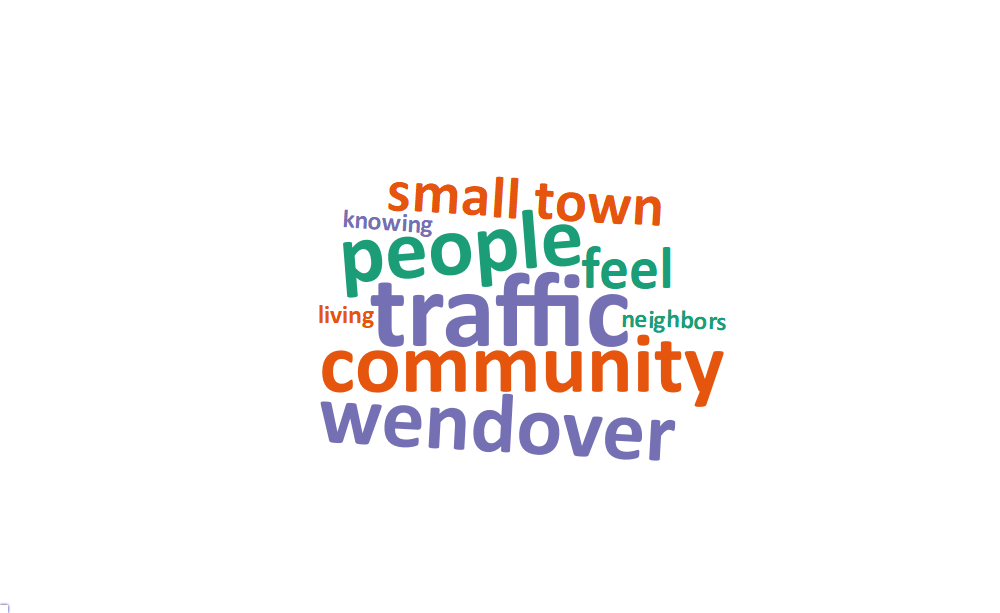 A word cloud of some of the most popular words and phrases about what people value living in Wendover includes: traffic, community, people, wendover, small town, feel, knowing, living, and neighbors.