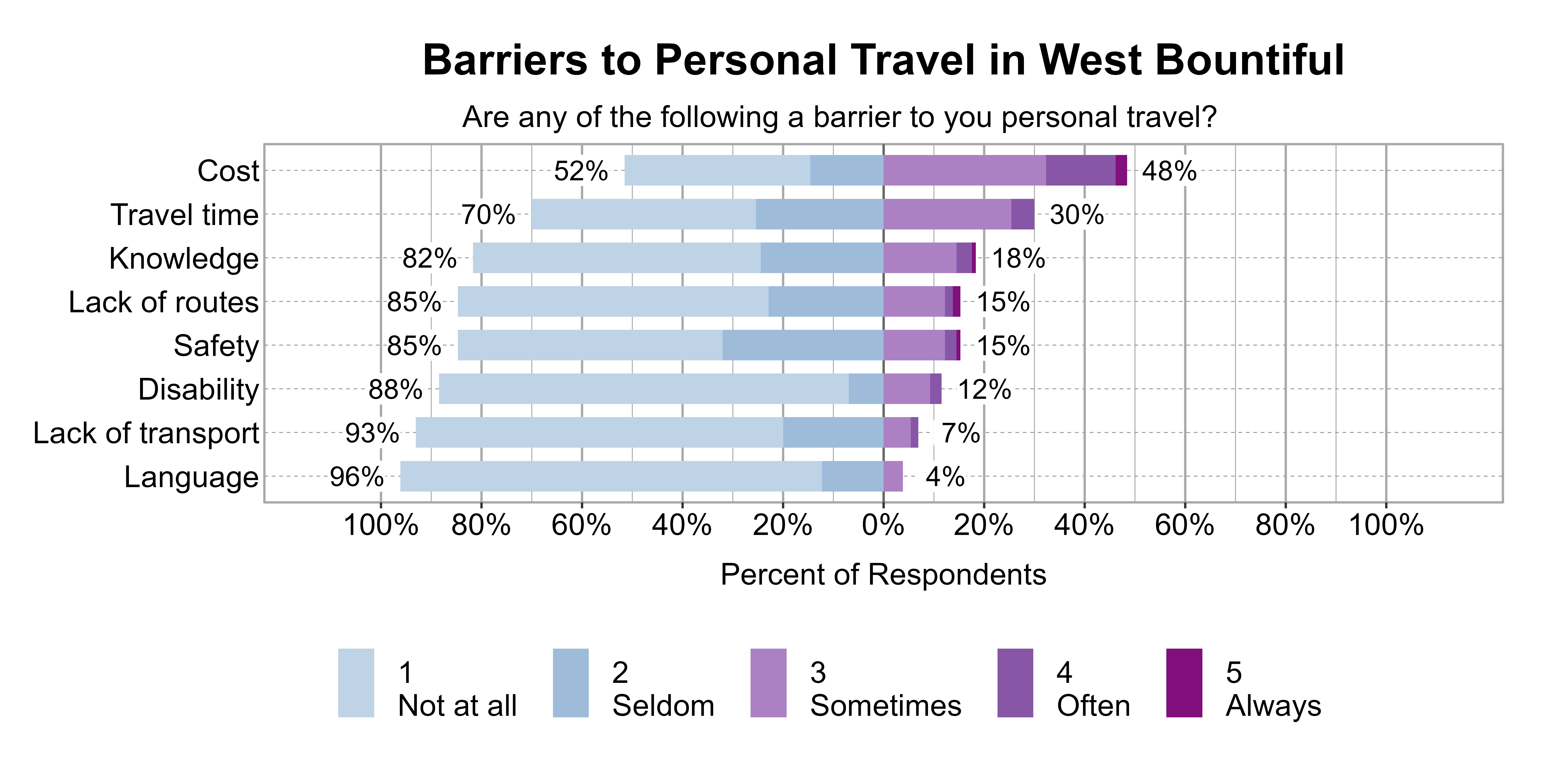 Likert Graph. Title: Barriers to Personal Travel in West Bountiful. Subtitle: Are any of the following a barrier to you personal travel? Data — Category: Cost - 52% of respondents indicated it was not a barrier or seldom a barrier, while 48% of respondents indicated it was sometimes, often, or always a barrier; Category: Travel time - 70% of respondents indicated it was not a barrier or seldom a barrier, while 30% of respondents indicated it was sometimes, often, or always a barrier; Category: Knowledge - 82% of respondents indicated it was not a barrier or seldom a barrier, while 18% of respondents indicated it was sometimes, often, or always a barrier; Category: Lack of routes - 85% of respondents indicated it was not a barrier or seldom a barrier, while 15% of respondents indicated it was sometimes, often, or always a barrier; Category: Safety - 85% of respondents indicated it was not a barrier or seldom a barrier, while 15% of respondents indicated it was sometimes, often, or always a barrier; Category: Disability - 88% of respondents indicated it was not a barrier or seldom a barrier, while 12% of respondents indicated it was sometimes, often, or always a barrier; Category: Lack of transport - 93% of respondents indicated it was not a barrier or seldom a barrier, while 7% of respondents indicated it was sometimes, often, or always a barrier; Category: Language - 96% of respondents indicated it was not a barrier or seldom a barrier, while 4% of respondents indicated it was sometimes, often, or always a barrier