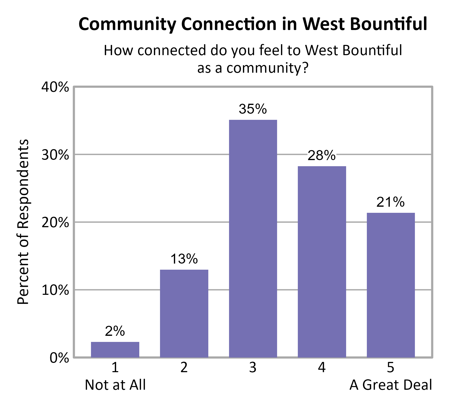 Bar Chart. Title: Community Connection in West Bountiful. Subtitle: How connected do you feel to West Bountiful as a community? Data — 1 Not at All: 2% of respondents; 2: 13% of respondents; 3: 35% of respondents; 4: 28% of respondents; 5 A Great Deal: 21% of respondents