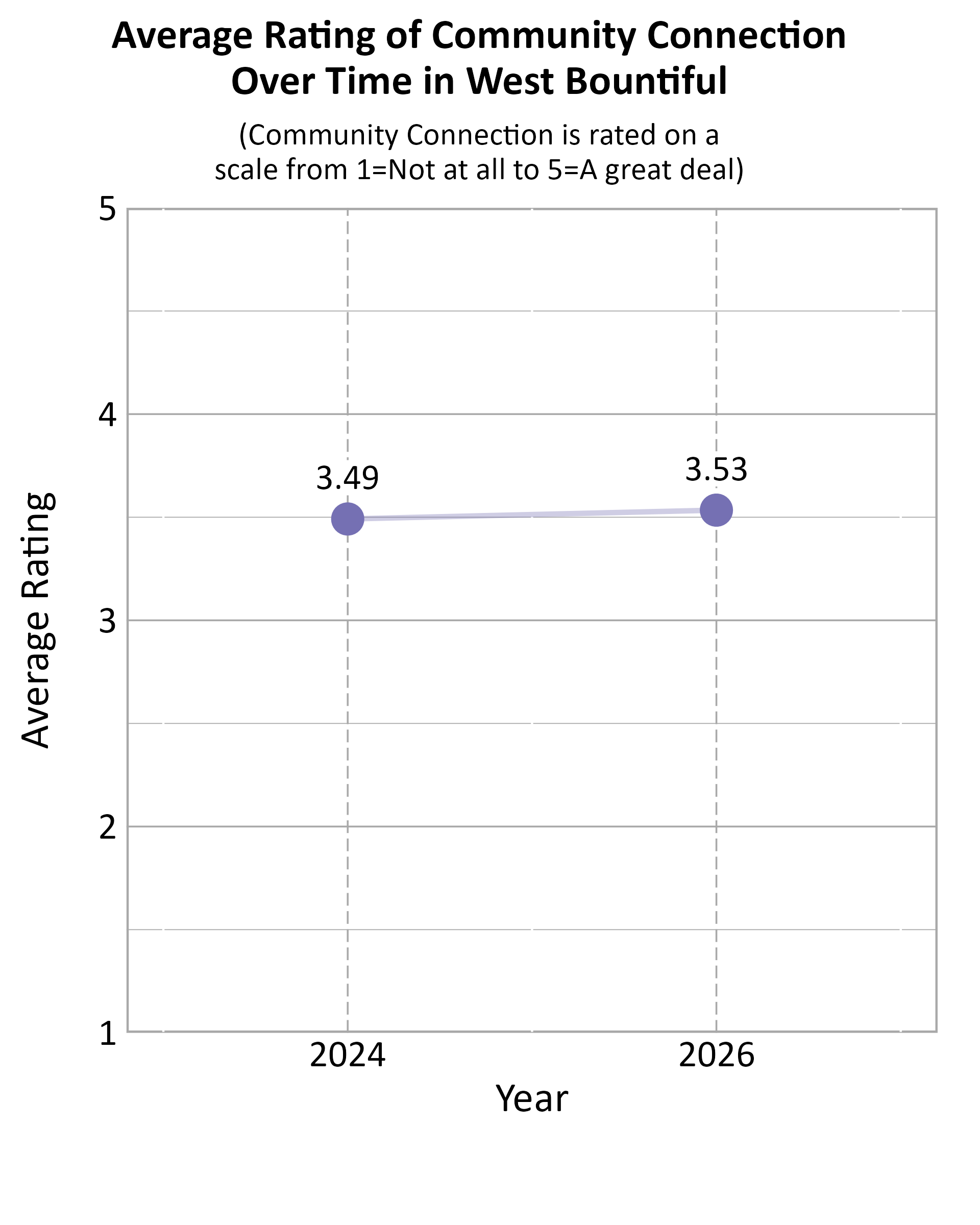 Dot Plot. Title: Average Rating of Community Connection Over Time in West Bountiful. Subtitle: (Community Connection is rated on a scale from 1=Not at all to 5=A great deal) Data — 2024: 3.49; 2026: 3.53