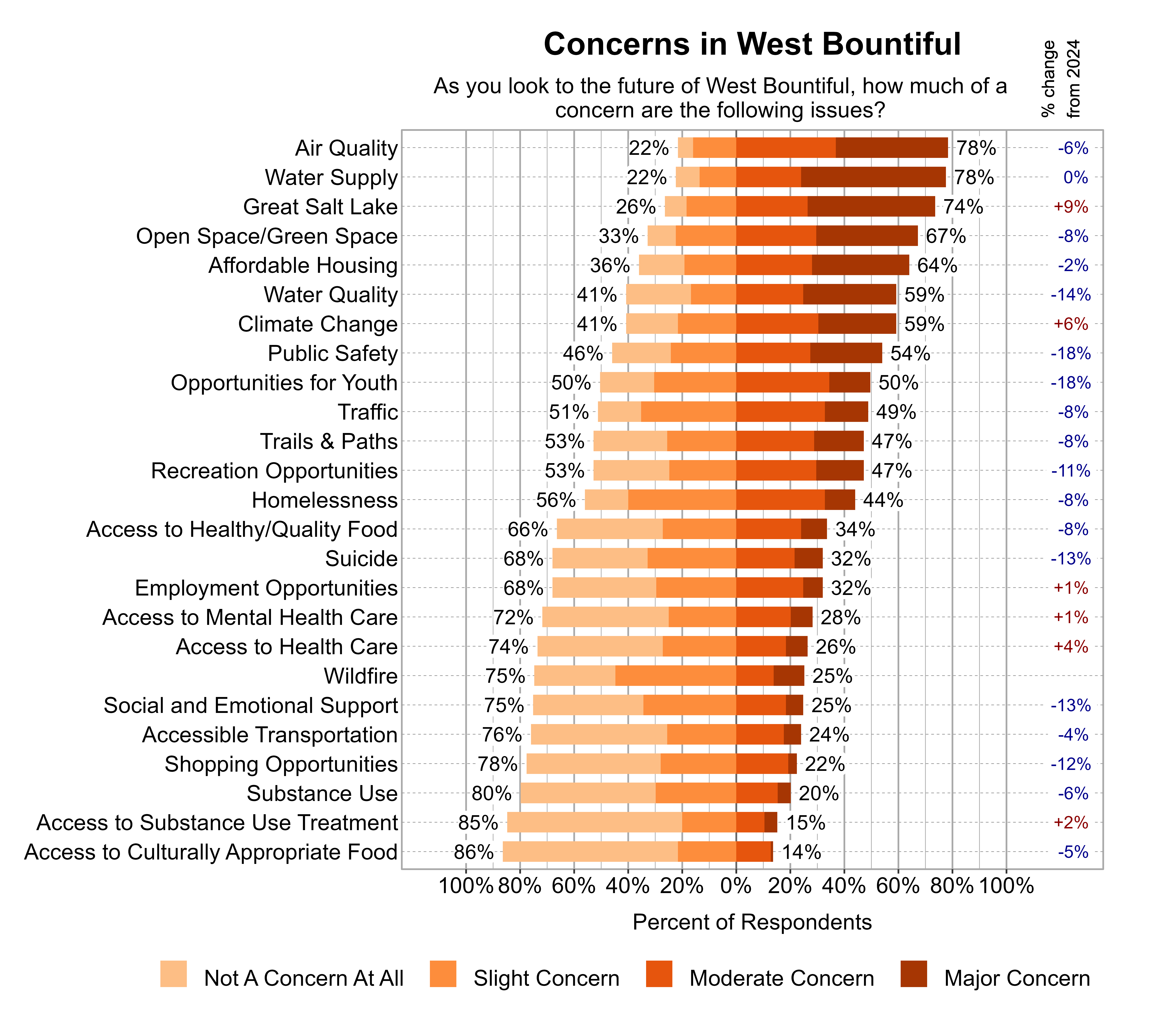 Likert Graph. Title: Concerns in West Bountiful. Subtitle: As you look to the future of West Bountiful, how much of a concern are the following issues? Data — Category: Air Quality - 22% of respondents indicated not a concern at all or slight concern while 78% of respondents indicated a moderate or major concern; Category: Water Supply - 22% of respondents indicated not a concern at all or slight concern while 78% of respondents indicated a moderate or major concern; Category: Great Salt Lake - 26% of respondents indicated not a concern at all or slight concern while 74% of respondents indicated a moderate or major concern; Category: Open Space/Green Space - 33% of respondents indicated not a concern at all or slight concern while 67% of respondents indicated a moderate or major concern; Category: Affordable Housing - 36% of respondents indicated not a concern at all or slight concern while 64% of respondents indicated a moderate or major concern; Category: Climate Change - 41% of respondents indicated not a concern at all or slight concern while 59% of respondents indicated a moderate or major concern; Category: Water Quality - 41% of respondents indicated not a concern at all or slight concern while 59% of respondents indicated a moderate or major concern; Category: Public Safety - 46% of respondents indicated not a concern at all or slight concern while 54% of respondents indicated a moderate or major concern; Category: Opportunities for Youth - 50% of respondents indicated not a concern at all or slight concern while 50% of respondents indicated a moderate or major concern; Category: Traffic - 51% of respondents indicated not a concern at all or slight concern while 49% of respondents indicated a moderate or major concern; Category: Recreation Opportunities - 53% of respondents indicated not a concern at all or slight concern while 47% of respondents indicated a moderate or major concern; Category: Trails & Paths - 53% of respondents indicated not a concern at all or slight concern while 47% of respondents indicated a moderate or major concern; Category: Homelessness - 56% of respondents indicated not a concern at all or slight concern while 44% of respondents indicated a moderate or major concern; Category: Access to Healthy/Quality Food - 66% of respondents indicated not a concern at all or slight concern while 34% of respondents indicated a moderate or major concern; Category: Employment Opportunities - 68% of respondents indicated not a concern at all or slight concern while 32% of respondents indicated a moderate or major concern; Category: Suicide - 68% of respondents indicated not a concern at all or slight concern while 32% of respondents indicated a moderate or major concern; Category: Access to Mental Health Care - 72% of respondents indicated not a concern at all or slight concern while 28% of respondents indicated a moderate or major concern; Category: Access to Health Care - 74% of respondents indicated not a concern at all or slight concern while 26% of respondents indicated a moderate or major concern; Category: Social and Emotional Support - 75% of respondents indicated not a concern at all or slight concern while 25% of respondents indicated a moderate or major concern; Category: Wildfire - 75% of respondents indicated not a concern at all or slight concern while 25% of respondents indicated a moderate or major concern; Category: Accessible Transportation - 76% of respondents indicated not a concern at all or slight concern while 24% of respondents indicated a moderate or major concern; Category: Shopping Opportunities - 78% of respondents indicated not a concern at all or slight concern while 22% of respondents indicated a moderate or major concern; Category: Substance Use - 80% of respondents indicated not a concern at all or slight concern while 20% of respondents indicated a moderate or major concern; Category: Access to Substance Use Treatment - 85% of respondents indicated not a concern at all or slight concern while 15% of respondents indicated a moderate or major concern; Category: Access to Culturally Appropriate Food - 86% of respondents indicated not a concern at all or slight concern while 14% of respondents indicated a moderate or major concern