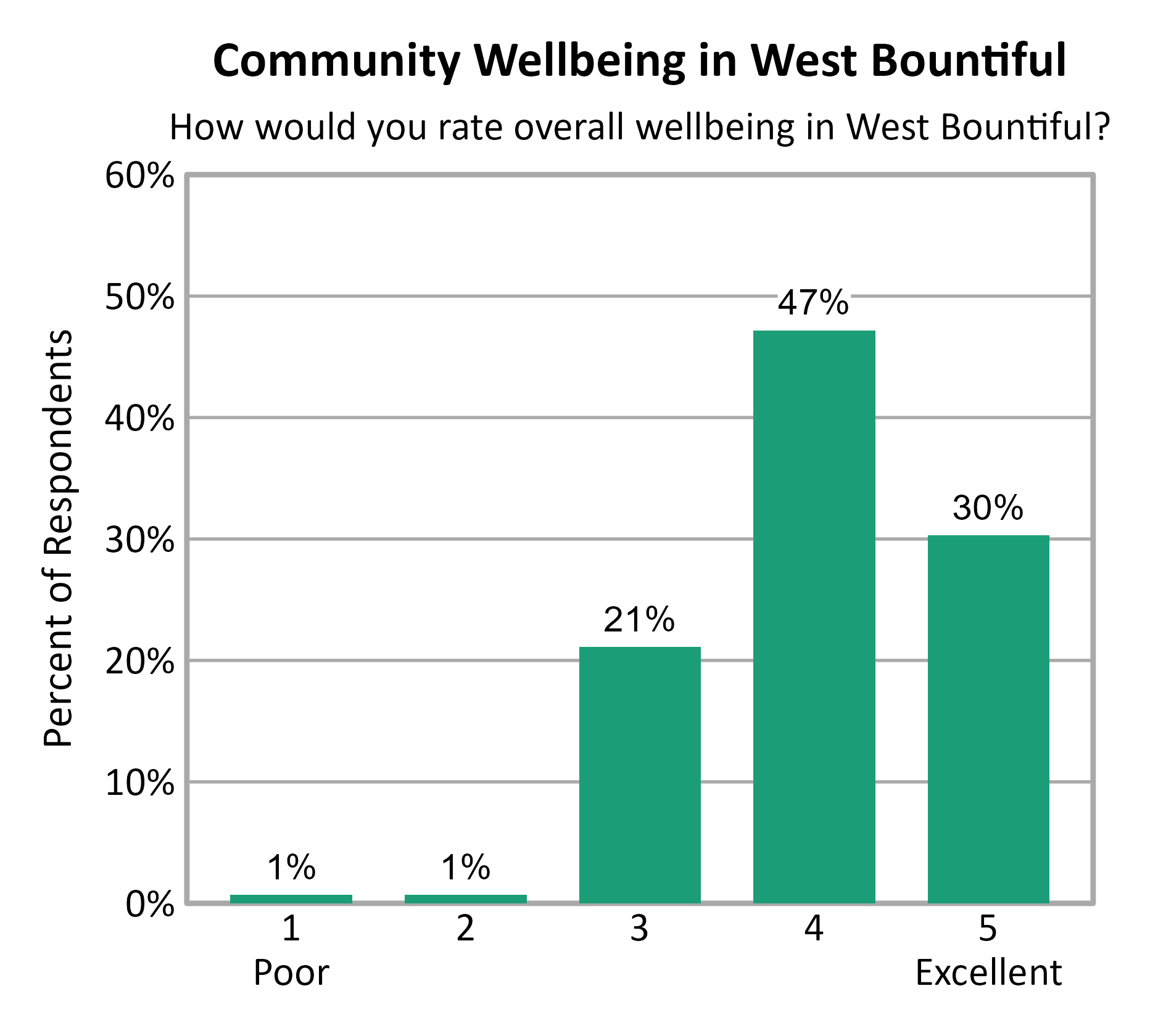 Bar Chart. Title: Community Wellbeing in West Bountiful. Subtitle: How would you rate overall wellbeing in West Bountiful? Data — 1 Poor: 1% of respondents; 2: 1% of respondents; 3: 21% of respondents; 4: 47% of respondents; 5 Excellent: 30% of respondents