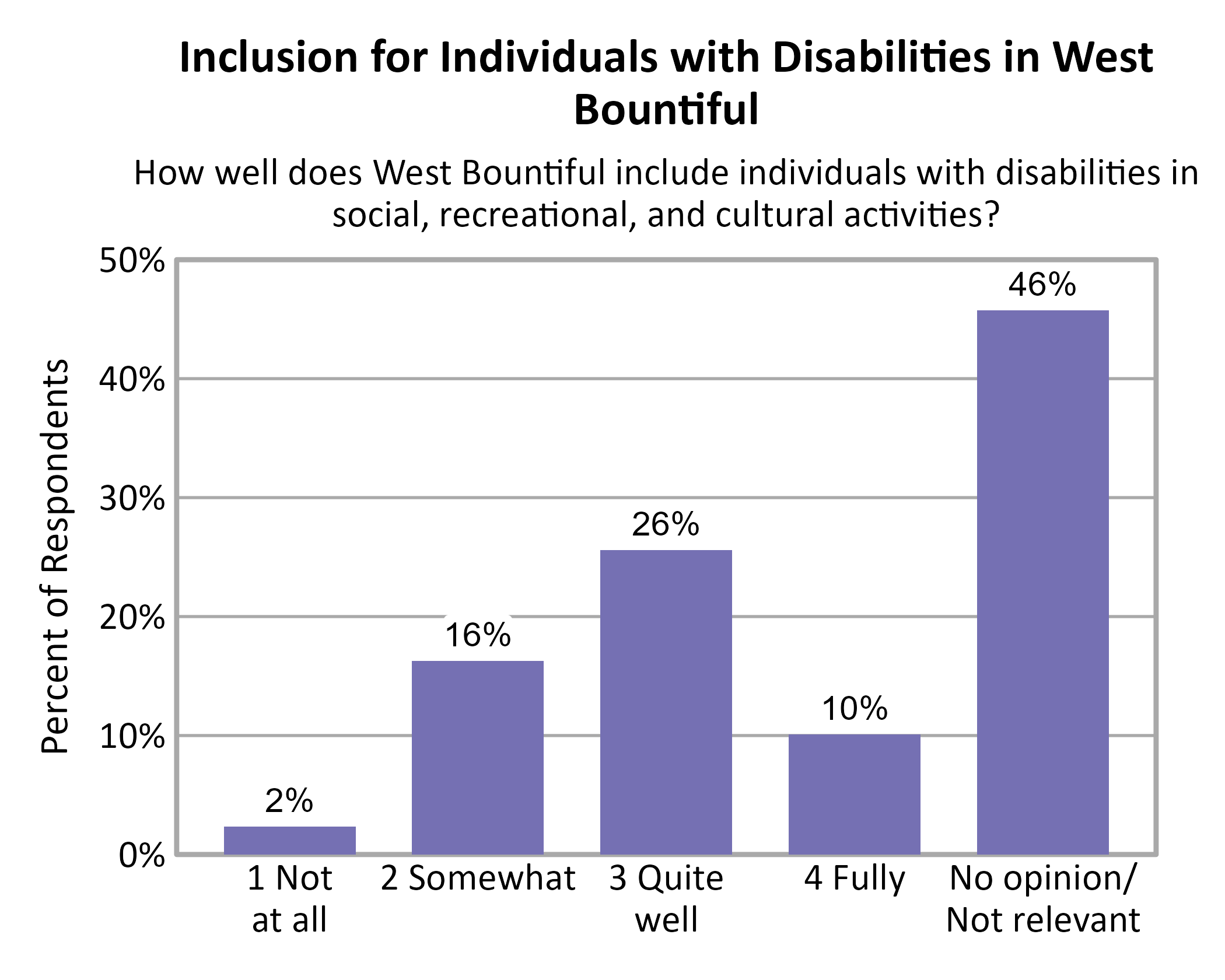 Bar Chart. Title: Inclusion for Individuals with Disabilities in West Bountiful. Subtitle: How well does West Bountiful include individuals with disabilities in social, recreational, and cultural activities? Data — 1 Not at all: 2% of respondents; 2 Somewhat: 16% of respondents; 3 Quite well: 26% of respondents; 4 Fully: 10% of respondents; No opinion/ Not relevant: 46% of respondents