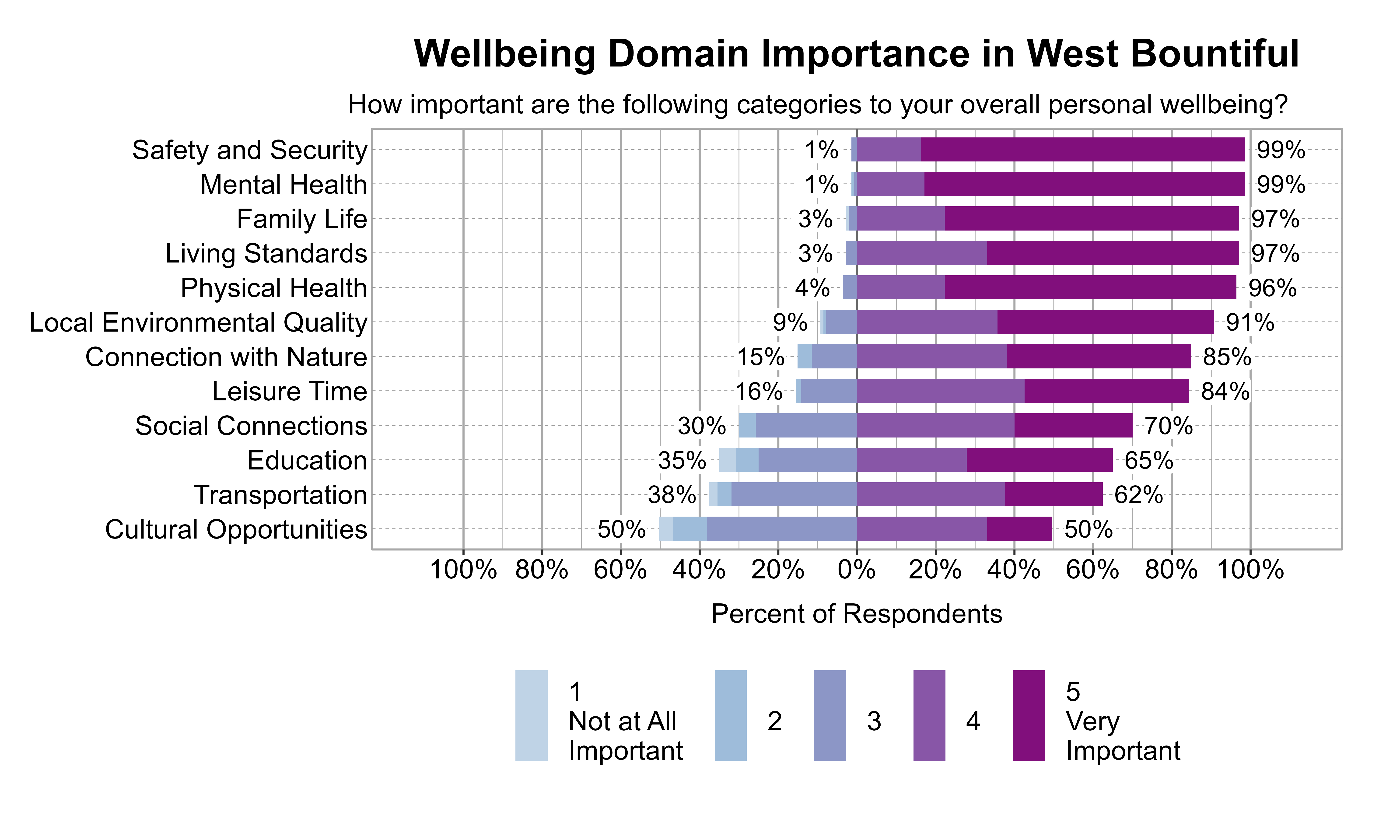 Likert Graph. Title: Wellbeing Domain Importance in West Bountiful. Subtitle: How important are the following categories to your overall personal wellbeing? Data — Category: Mental Health - 1% of respondents rated it as 1 Not at all important, 2, or 3, while 99% rated it as 4 or 5 Very important; Category: Safety and Security - 1% of respondents rated it as 1 Not at all important, 2, or 3, while 99% rated it as 4 or 5 Very important; Category: Family Life - 3% of respondents rated it as 1 Not at all important, 2, or 3, while 97% rated it as 4 or 5 Very important; Category: Living Standards - 3% of respondents rated it as 1 Not at all important, 2, or 3, while 97% rated it as 4 or 5 Very important; Category: Physical Health - 4% of respondents rated it as 1 Not at all important, 2, or 3, while 96% rated it as 4 or 5 Very important; Category: Local Environmental Quality - 9% of respondents rated it as 1 Not at all important, 2, or 3, while 91% rated it as 4 or 5 Very important; Category: Connection with Nature -15% of respondents rated it as 1 Not at all important, 2, or 3, while 85% rated it as 4 or 5 Very important; Category: Leisure Time -16% of respondents rated it as 1 Not at all important, 2, or 3, while 84% rated it as 4 or 5 Very important; Category: Social Connections -30% of respondents rated it as 1 Not at all important, 2, or 3, while 70% rated it as 4 or 5 Very important; Category: Education -35% of respondents rated it as 1 Not at all important, 2, or 3, while 65% rated it as 4 or 5 Very important; Category: Transportation -38% of respondents rated it as 1 Not at all important, 2, or 3, while 62% rated it as 4 or 5 Very important; Category: Cultural Opportunities -50% of respondents rated it as 1 Not at all important, 2, or 3, while 50% rated it as 4 or 5 Very important