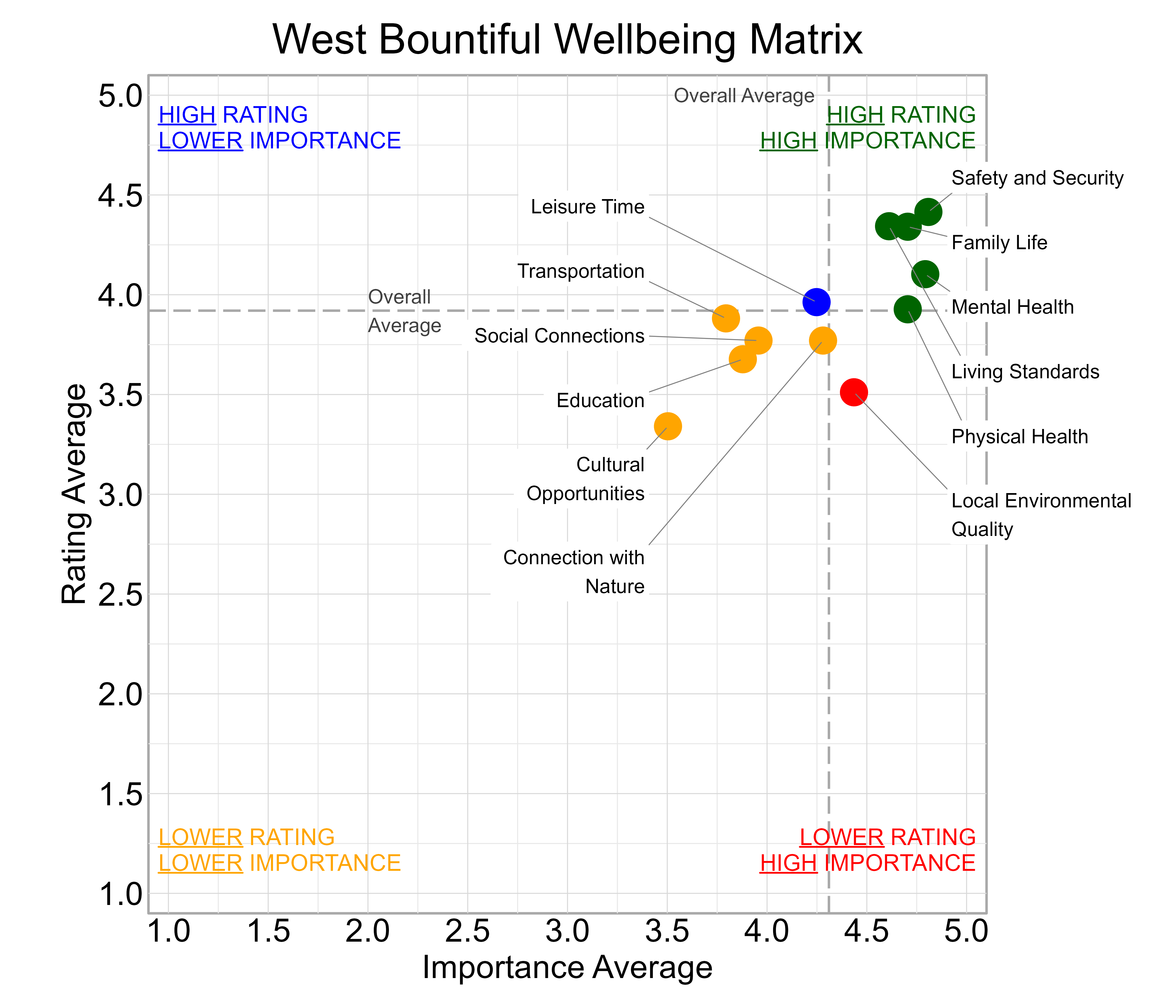 Scatterplot. Title: West Bountiful Wellbeing Matrix. Subtitle: Domains are classified into four quadrants depending on their average rating and average importance as compared to the average of all the average domain ratings and the average domain importance ratings. Data — High rating, high importance (green quadrant) domains include: Family Life, Living Standards, Mental Health, Physical Health, and Safety and Security; High rating, lower importance (blue quadrant) domains include: Leisure Time; Lower rating, lower importance (yellow quadrant) domains include: Connection with Nature, Cultural Opportunities, Education, Social Connections, and Transportation; Lower rating, high importance (red quadrant) domains include: Local Environmental Quality