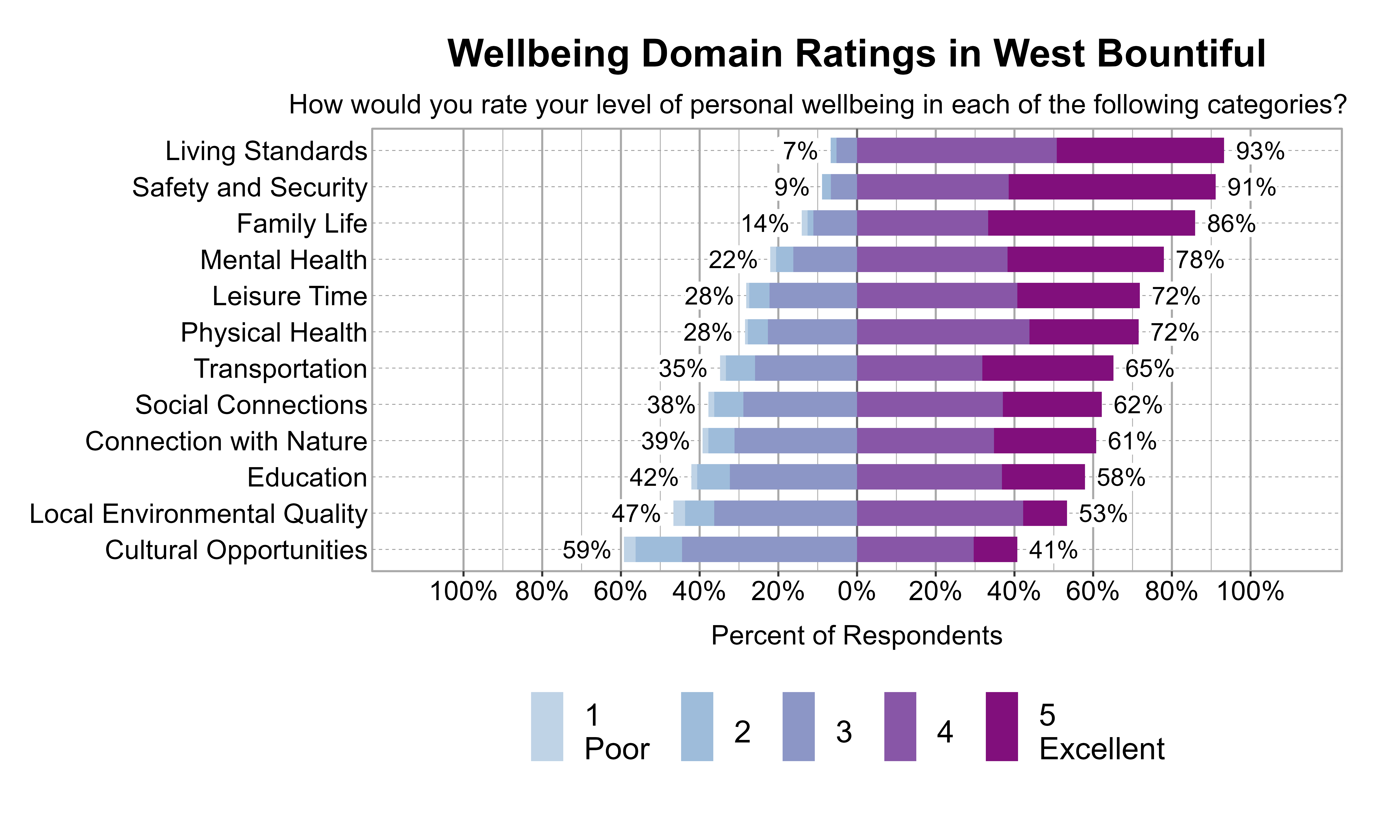Likert Graph. Title: Wellbeing Domain Ratings in West Bountiful. Subtitle: How would you rate your level of personal wellbeing in each of the following categories? Data — Category: Living Standards -  7% of respondents rated it as 1 Poor, 2, or 3 while  93% rated it as 4, or 5 Excellent; Category: Safety and Security -  9% of respondents rated it as 1 Poor, 2, or 3 while  91% rated it as 4, or 5 Excellent; Category: Family Life - 14% of respondents rated it as 1 Poor, 2, or 3 while  86% rated it as 4, or 5 Excellent; Category: Mental Health - 22% of respondents rated it as 1 Poor, 2, or 3 while  78% rated it as 4, or 5 Excellent; Category: Leisure Time - 28% of respondents rated it as 1 Poor, 2, or 3 while  72% rated it as 4, or 5 Excellent; Category: Physical Health - 28% of respondents rated it as 1 Poor, 2, or 3 while  72% rated it as 4, or 5 Excellent; Category: Transportation - 35% of respondents rated it as 1 Poor, 2, or 3 while  65% rated it as 4, or 5 Excellent; Category: Social Connections - 38% of respondents rated it as 1 Poor, 2, or 3 while  62% rated it as 4, or 5 Excellent; Category: Connection with Nature - 39% of respondents rated it as 1 Poor, 2, or 3 while  61% rated it as 4, or 5 Excellent; Category: Education - 42% of respondents rated it as 1 Poor, 2, or 3 while  58% rated it as 4, or 5 Excellent; Category: Local Environmental Quality - 47% of respondents rated it as 1 Poor, 2, or 3 while  53% rated it as 4, or 5 Excellent; Category: Cultural Opportunities - 59% of respondents rated it as 1 Poor, 2, or 3 while  41% rated it as 4, or 5 Excellent
