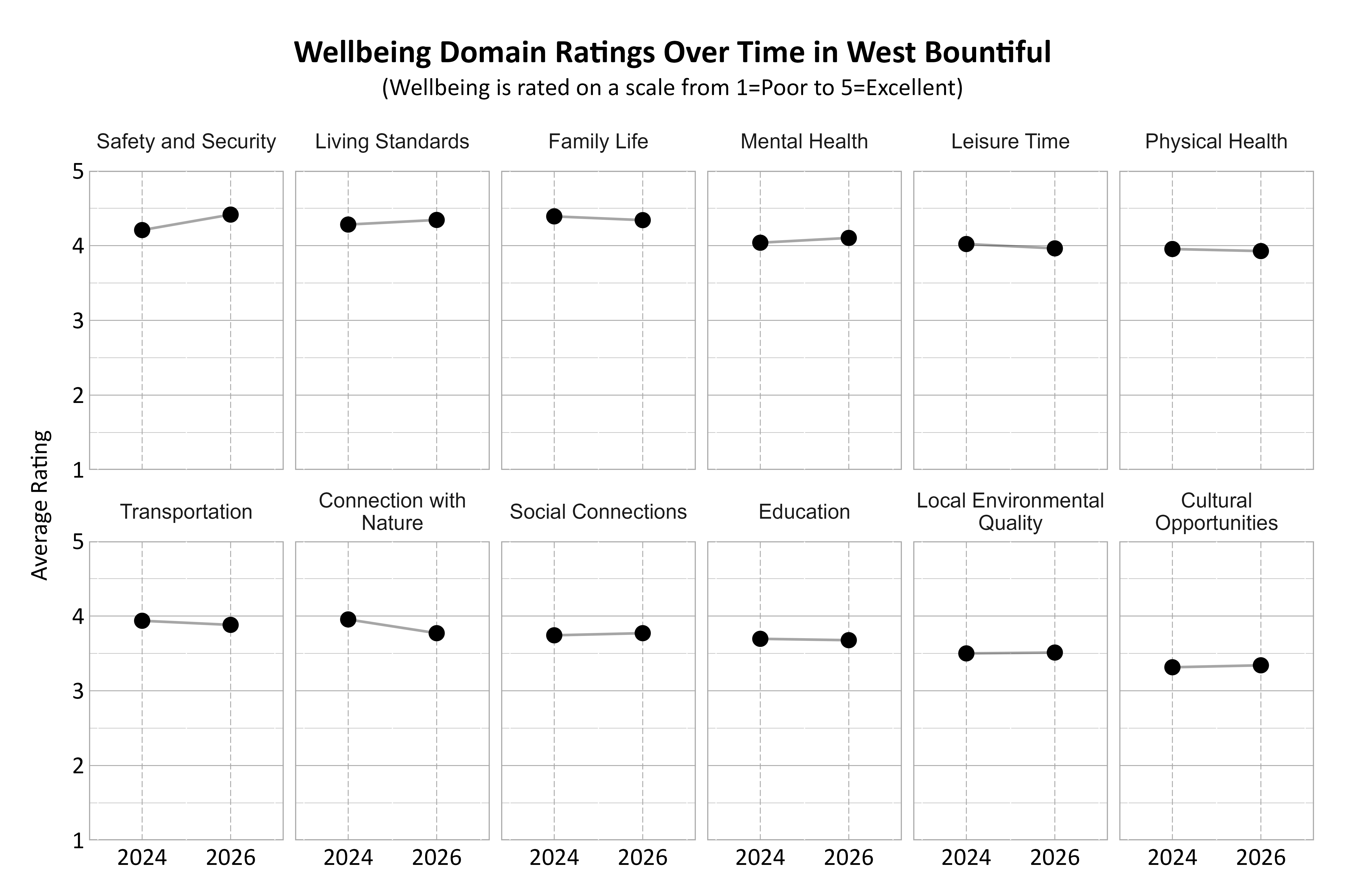 Dot Plot. Title: Wellbeing Domain Ratings Over Time in West Bountiful. Subtitle: (Wellbeing is rated on a scale from 1=Poor to 5=Excellent) Data — Connection with Nature 2024: 3.95; Connection with Nature 2026: 3.77; Cultural Opportunities 2024: 3.31; Cultural Opportunities 2026: 3.34; Education 2024: 3.70; Education 2026: 3.68; Family Life 2024: 4.39; Family Life 2026: 4.34; Leisure Time 2024: 4.02; Leisure Time 2026: 3.96; Living Standards 2024: 4.28; Living Standards 2026: 4.34; Local Environmental Quality 2024: 3.50; Local Environmental Quality 2026: 3.51; Mental Health 2024: 4.04; Mental Health 2026: 4.10; Physical Health 2024: 3.95; Physical Health 2026: 3.93; Safety and Security 2024: 4.21; Safety and Security 2026: 4.41; Social Connections 2024: 3.74; Social Connections 2026: 3.77; Transportation 2024: 3.94; Transportation 2026: 3.88