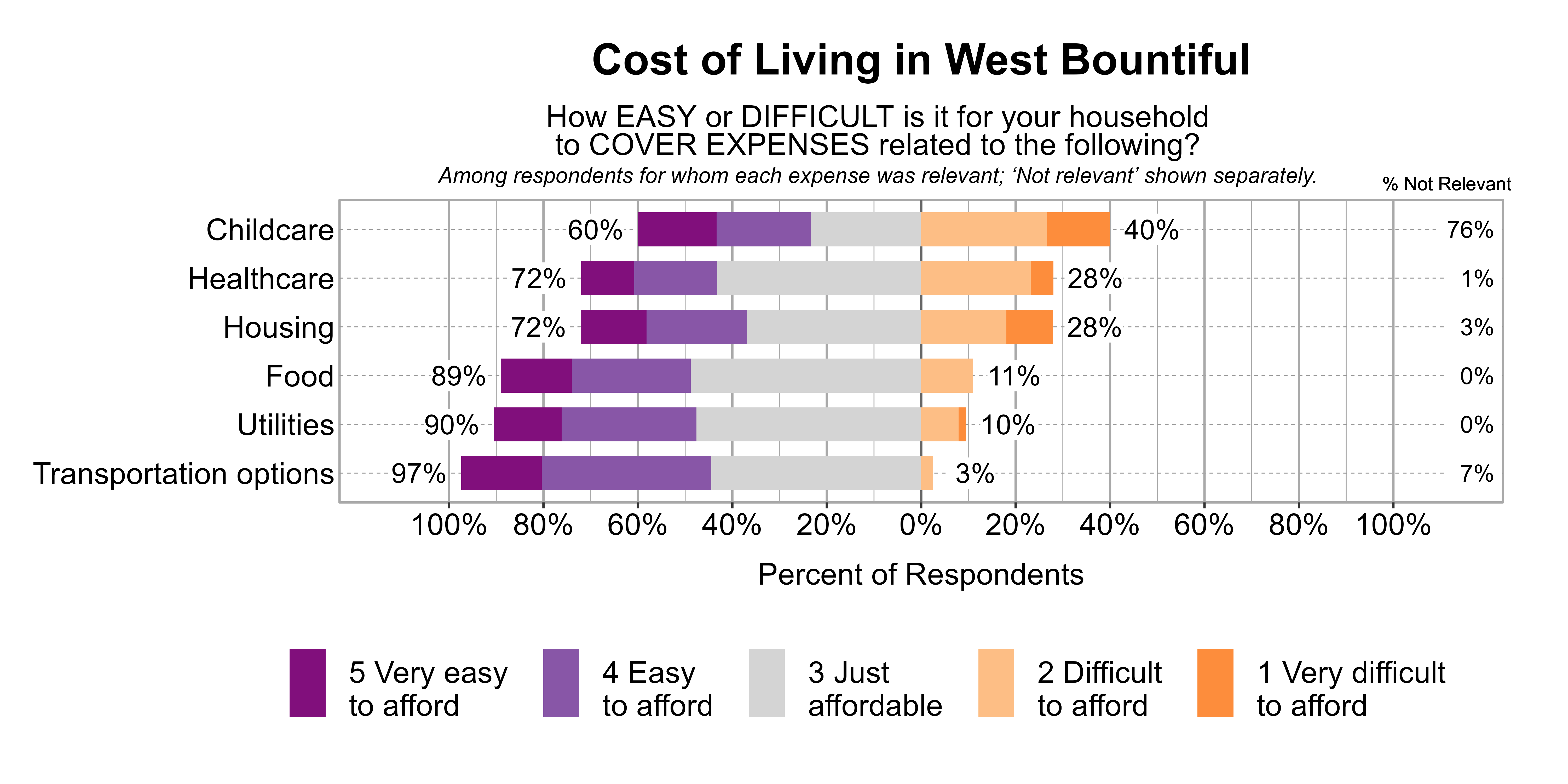 Likert Graph. Title: Cost of Living in West Bountiful. Subtitle: How EASY or DIFFICULT is it for your household to COVER EXPENSES related to the following? Among respondents for whom each expense was relevant; 'Not relevant' shown separately. Data — Category: Childcare - 76% said it was not relevant. Of those that found it relevant, 40% of respondents indicated that it was difficult or very difficult to afford, while 60% indicated that it was just affordable, easy, or very easy to afford; Category: Healthcare - 1% said it was not relevant. Of those that found it relevant, 28% of respondents indicated that it was difficult or very difficult to afford, while 72% indicated that it was just affordable, easy, or very easy to afford; Category: Housing - 3% said it was not relevant. Of those that found it relevant, 28% of respondents indicated that it was difficult or very difficult to afford, while 72% indicated that it was just affordable, easy, or very easy to afford; Category: Food - 0% said it was not relevant. Of those that found it relevant, 11% of respondents indicated that it was difficult or very difficult to afford, while 89% indicated that it was just affordable, easy, or very easy to afford; Category: Utilities - 0% said it was not relevant. Of those that found it relevant, 10% of respondents indicated that it was difficult or very difficult to afford, while 90% indicated that it was just affordable, easy, or very easy to afford; Category: Transportation options - 7% said it was not relevant. Of those that found it relevant, 3% of respondents indicated that it was difficult or very difficult to afford, while 97% indicated that it was just affordable, easy, or very easy to afford