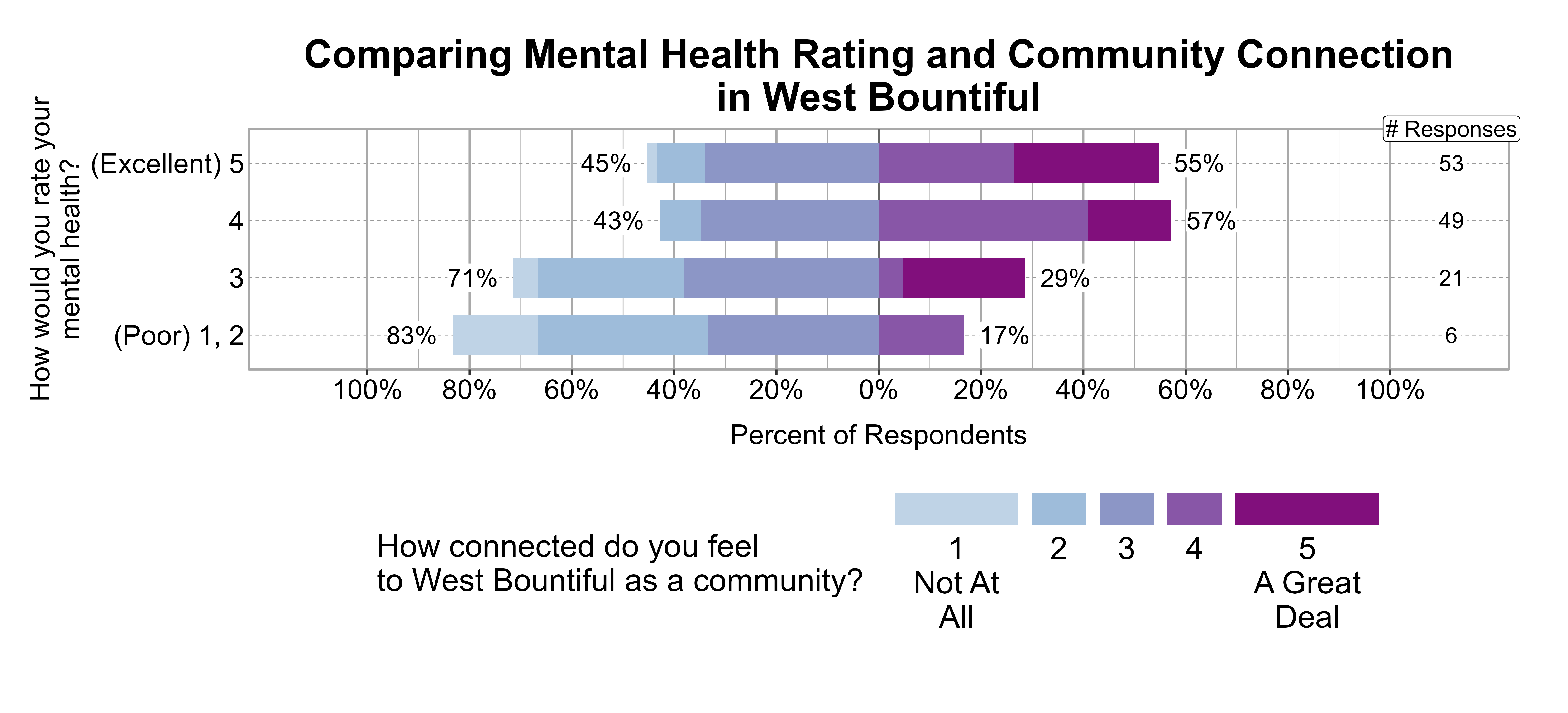 Likert Graph. Title: Comparing Mental Health Rating and Community Connection in West Bountiful. Data — Of the 6 respondents that rate their mental health rating as a (Poor) 1, 2, 83% indicate a community connection score of 1, 2, or 3 while 17% indicate a community connection score of 4 or 5; Of the 21 respondents that rate their mental health rating as a 3, 71% indicate a community connection score of 1, 2, or 3 while 29% indicate a community connection score of 4 or 5; Of the 49 respondents that rate their mental health rating as a 4, 43% indicate a community connection score of 1, 2, or 3 while 57% indicate a community connection score of 4 or 5; Of the 53 respondents that rate their mental health rating as a (Excellent) 5, 45% indicate a community connection score of 1, 2, or 3 while 55% indicate a community connection score of 4 or 5