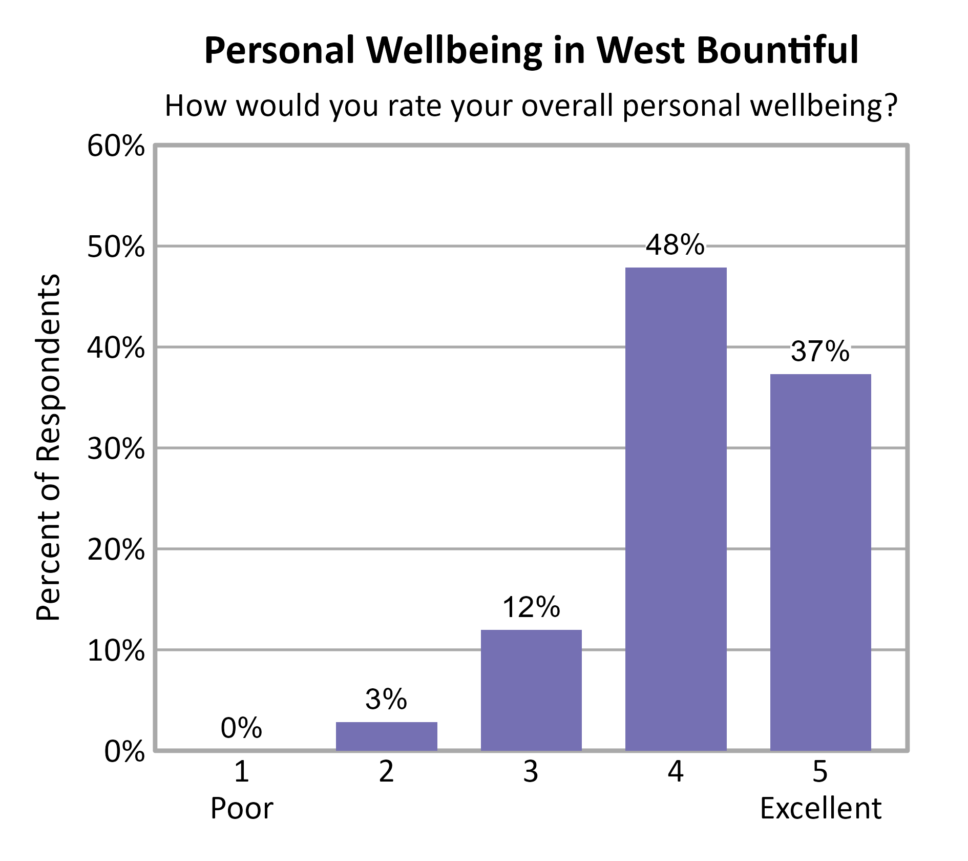 Bar Chart. Title: Personal Wellbeing in West Bountiful. Subtitle: How would you rate your overall personal wellbeing? Data — 1 Poor: 0% of respondents; 2: 3% of respondents; 3: 12% of respondents; 4: 48% of respondents; 5 Excellent: 37% of respondents