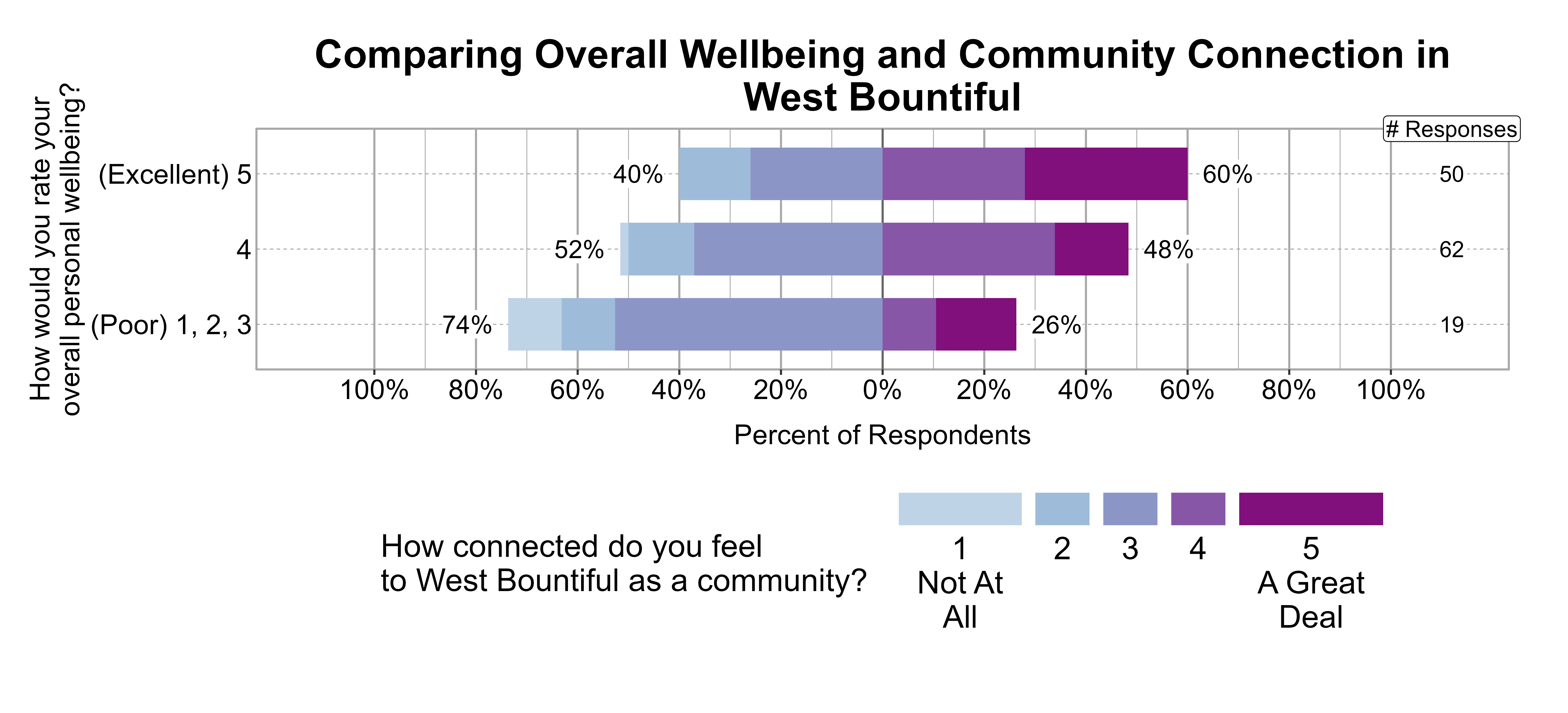 Likert Graph. Title: Comparing Overall Wellbeing and Community Connection in West Bountiful. Data — Of the 19 respondents that rate their overall personal wellbeing as a (Poor) 1, 2, 3, 74% indicate a community connection score of 1, 2, or 3 while 26% indicate a community connection score of 4 or 5; Of the 62 respondents that rate their overall personal wellbeing as a 4, 52% indicate a community connection score of 1, 2, or 3 while 48% indicate a community connection score of 4 or 5; Of the 50 respondents that rate their overall personal wellbeing as a (Excellent) 5, 40% indicate a community connection score of 1, 2, or 3 while 60% indicate a community connection score of 4 or 5