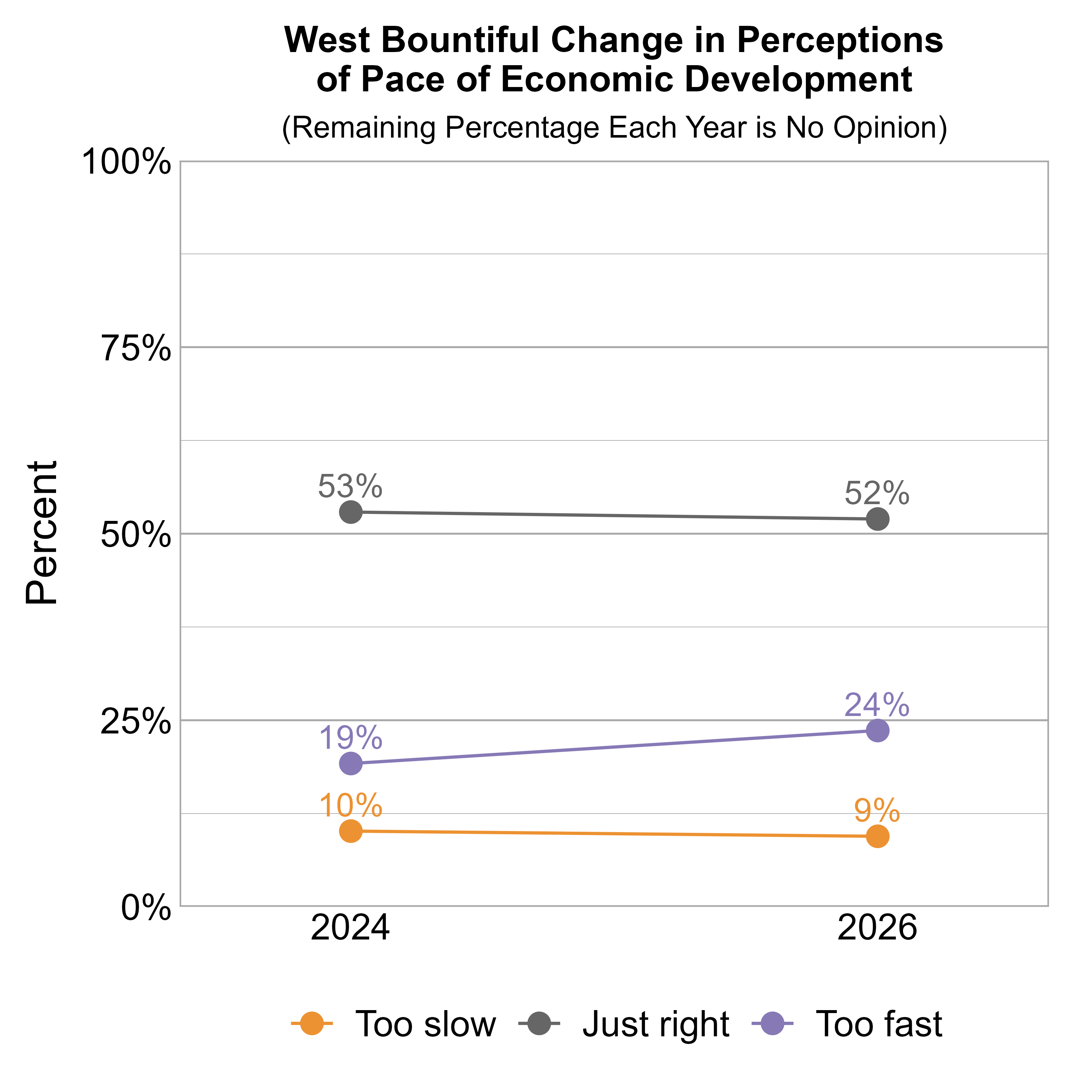 Line Graph. Title: West Bountiful Change in Perceptions of Pace of Economic Development. Subtitle: (Remaining Percentage Each Year is No Opinion) Data — 2024: 10% rated it too slow, 53% just right, and 19% too fast; 2026: 9% rated it too slow, 52% just right, and 24% too fast