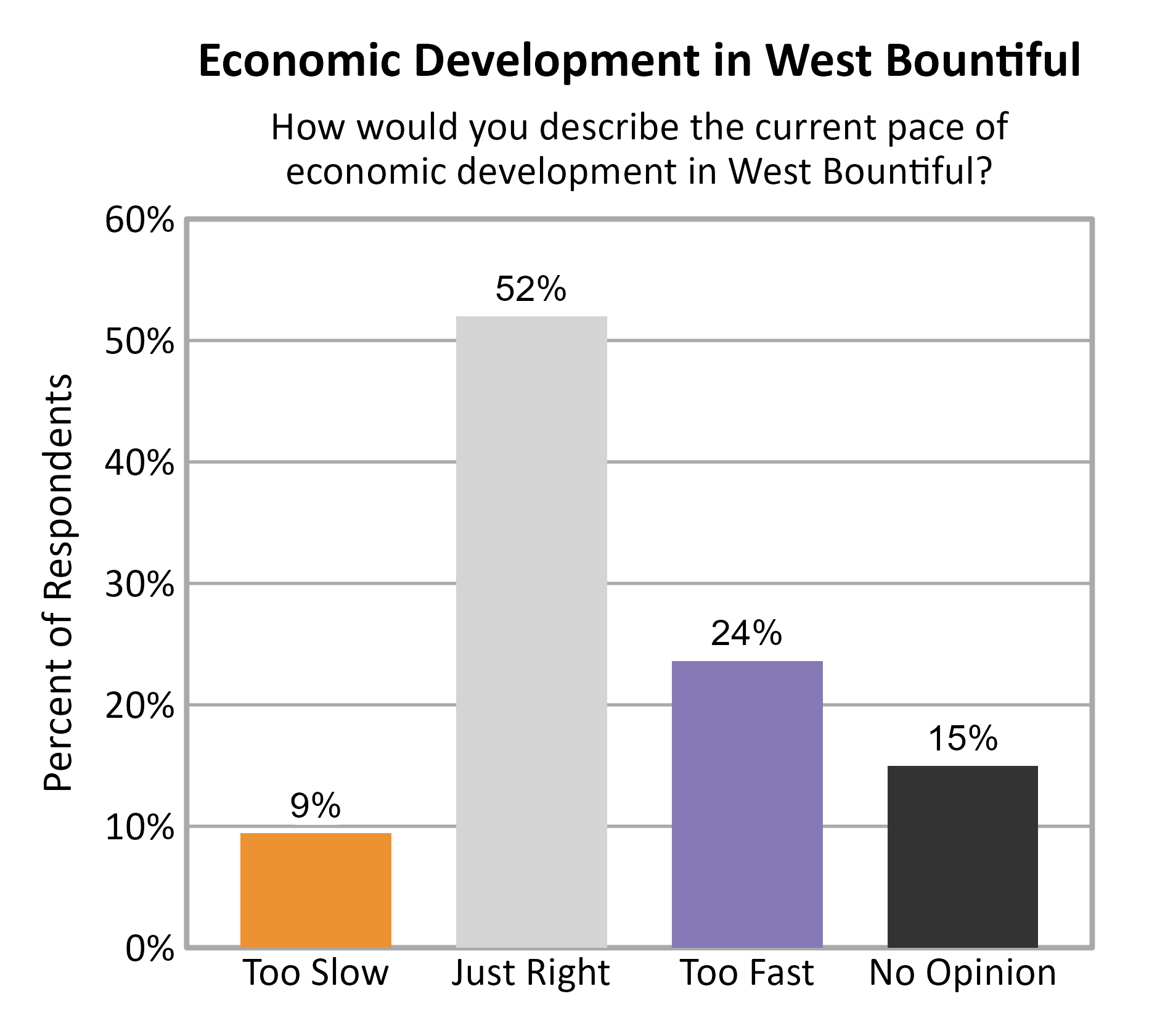 Bar Chart. Title: Economic Development in West Bountiful. Subtitle: How would you describe the current pace of economic development in West Bountiful? Data — Too Slow: 9% of respondents; Just Right: 52% of respondents; Too Fast: 24% of respondents; No Opinion: 15% of respondents