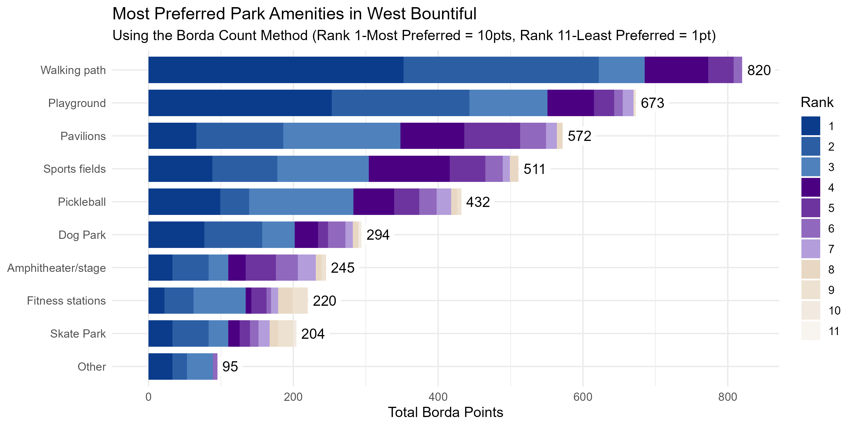 Bar Plot. Title: Most Preferred Park Amenities in West Bountiful. Subtitle: Using the Borda Count Method (Rank 1-Most Preferred = 10pts, Rank 11-Least Preferred = 1pt) Data — Walking path: 820; Playground: 673; Pavilions: 572; Sports fields: 511; Pickleball: 432; Dog Park: 294; Amphitheater/stage: 245; Fitness stations: 220; Skate Park: 204; Other: 95