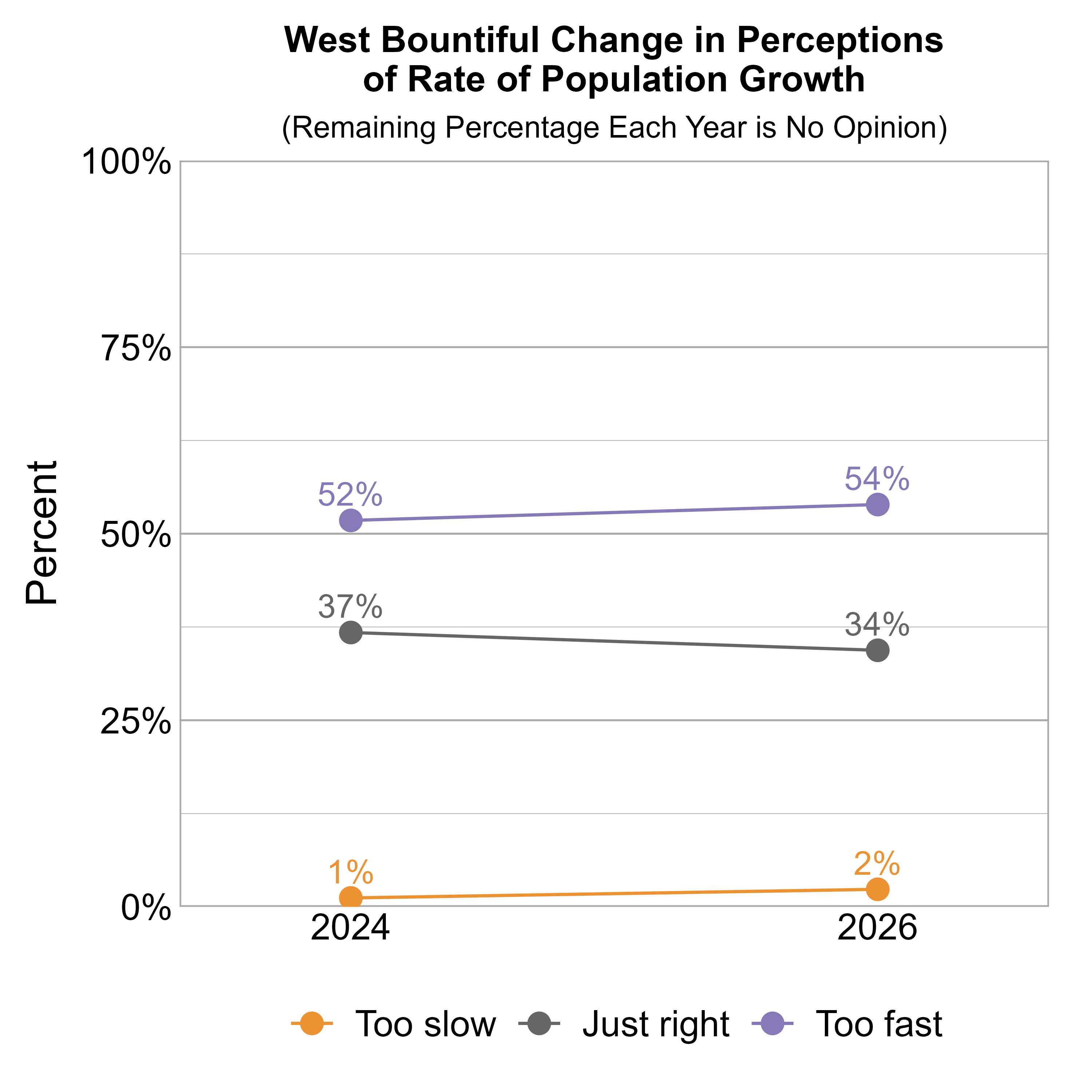 Line Graph. Title: West Bountiful Change in Perceptions of Rate of Population Growth. Subtitle: (Remaining Percentage Each Year is No Opinion) Data — 2024: 1% rated it too slow, 37% just right, and 52% too fast; 2026: 2% rated it too slow, 34% just right, and 54% too fast