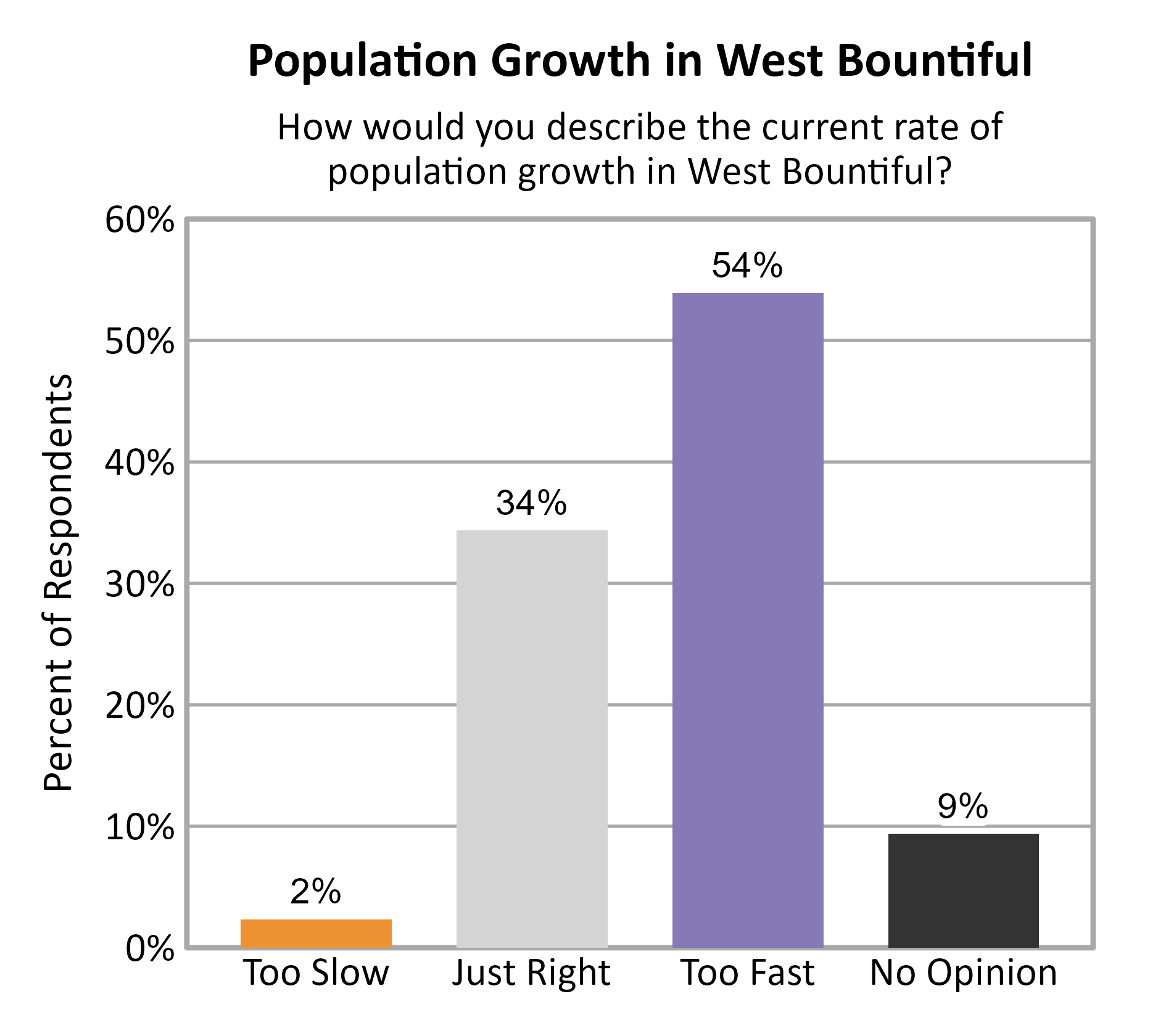 Bar Chart. Title: Population Growth in West Bountiful. Subtitle: How would you describe the current rate of population growth in West Bountiful? Data — Too Slow: 2% of respondents; Just Right: 34% of respondents; Too Fast: 54% of respondents; No Opinion: 9% of respondents