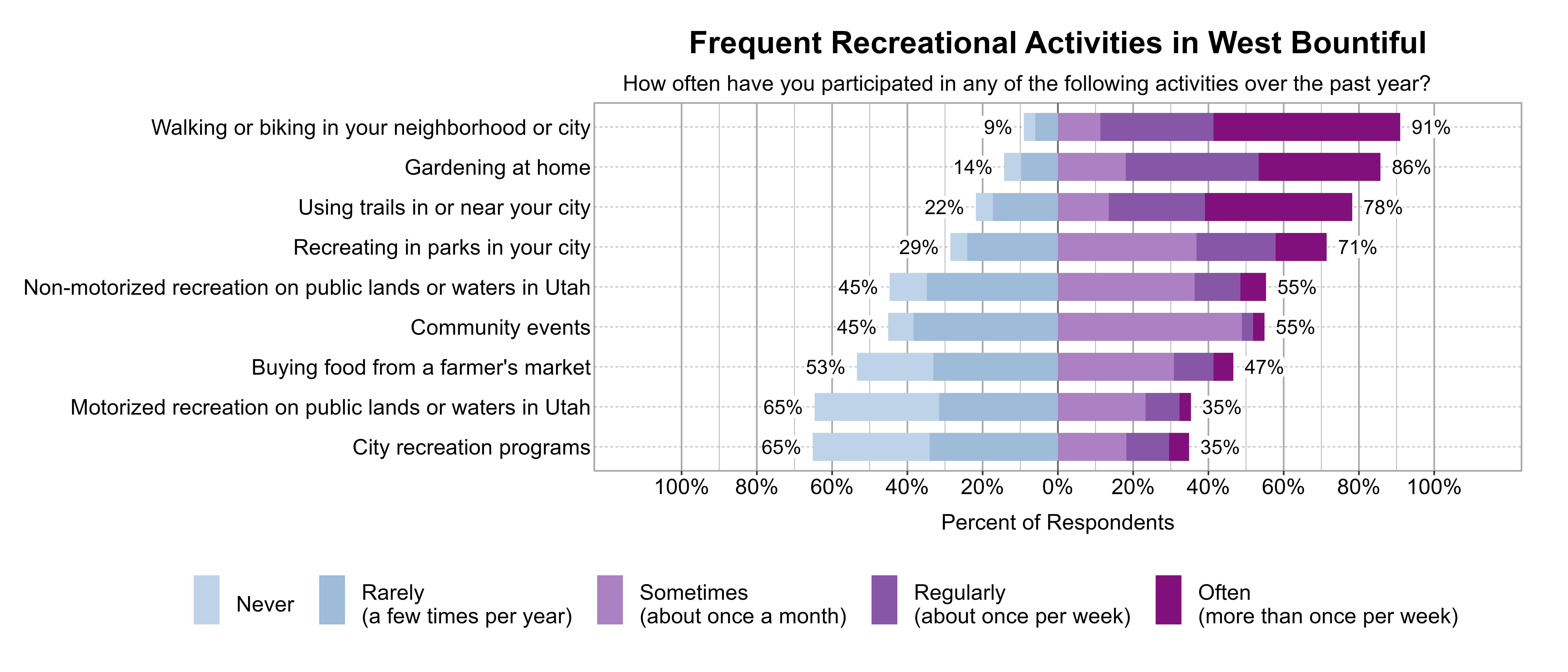 Likert Graph. Title: Frequent Recreational Activities in West Bountiful. Subtitle: How often have you participated in any of the following activities over the past year? Data — Category: Walking or biking in your neighborhood or city - 9% of respondents indicated it was Rarely (a few times per year) or Never, while 91% of respondents indicated it was at least Sometimes (once a month), Regularly (about once per week), or Often (more than once per week); Category: Gardening at home - 14% of respondents indicated it was Rarely (a few times per year) or Never, while 86% of respondents indicated it was at least Sometimes (once a month), Regularly (about once per week), or Often (more than once per week); Category: Using trails in or near your city - 22% of respondents indicated it was Rarely (a few times per year) or Never, while 78% of respondents indicated it was at least Sometimes (once a month), Regularly (about once per week), or Often (more than once per week); Category: Recreating in parks in your city - 29% of respondents indicated it was Rarely (a few times per year) or Never, while 71% of respondents indicated it was at least Sometimes (once a month), Regularly (about once per week), or Often (more than once per week); Category: Community events - 45% of respondents indicated it was Rarely (a few times per year) or Never, while 55% of respondents indicated it was at least Sometimes (once a month), Regularly (about once per week), or Often (more than once per week); Category: Non-motorized recreation on public lands or waters in Utah - 45% of respondents indicated it was Rarely (a few times per year) or Never, while 55% of respondents indicated it was at least Sometimes (once a month), Regularly (about once per week), or Often (more than once per week); Category: Buying food from a farmer's market - 53% of respondents indicated it was Rarely (a few times per year) or Never, while 47% of respondents indicated it was at least Sometimes (once a month), Regularly (about once per week), or Often (more than once per week); Category: City recreation programs - 65% of respondents indicated it was Rarely (a few times per year) or Never, while 35% of respondents indicated it was at least Sometimes (once a month), Regularly (about once per week), or Often (more than once per week); Category: Motorized recreation on public lands or waters in Utah - 65% of respondents indicated it was Rarely (a few times per year) or Never, while 35% of respondents indicated it was at least Sometimes (once a month), Regularly (about once per week), or Often (more than once per week)