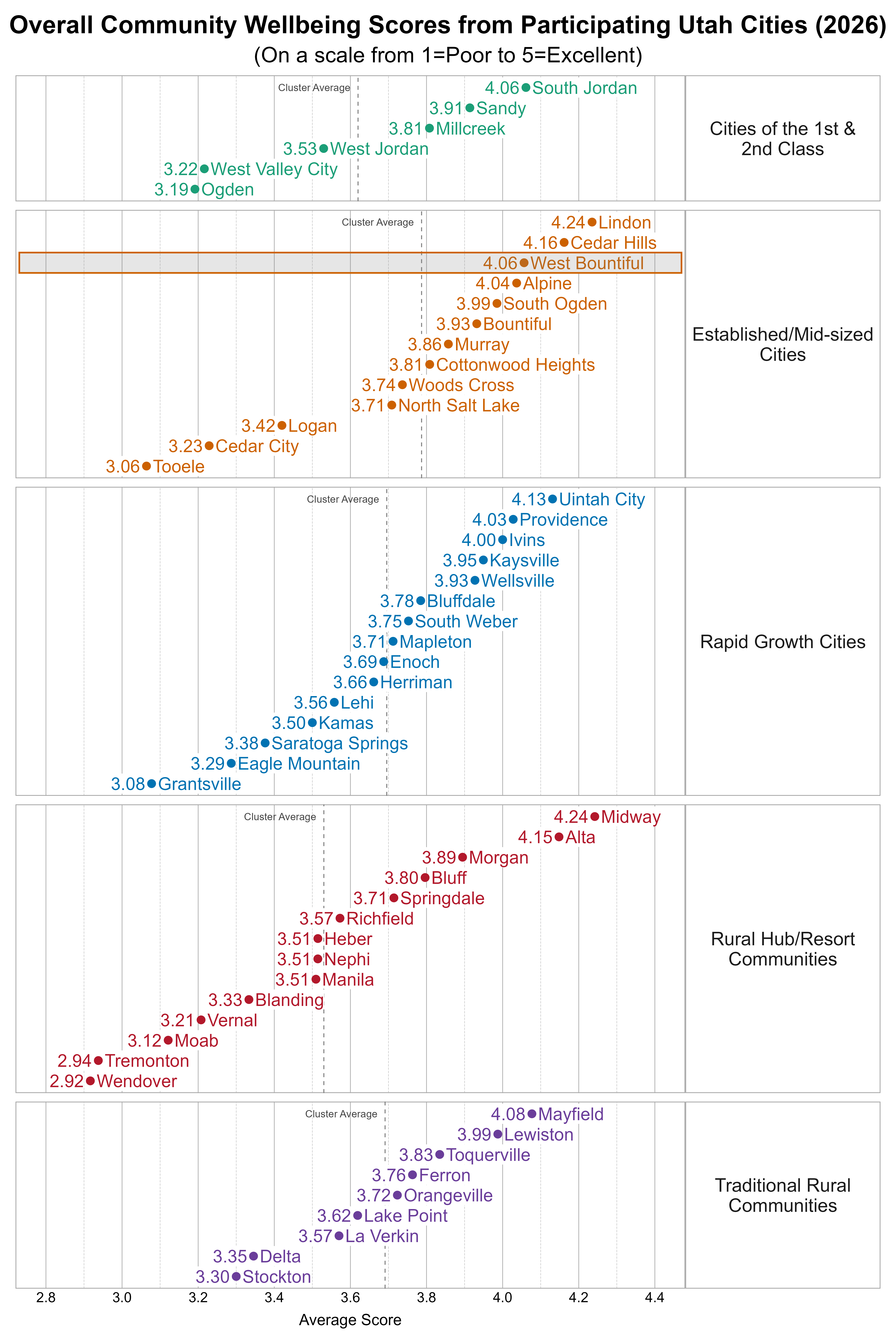 Dot Plot. Title: Overall Community Wellbeing Scores from Participating Utah Cities (2026). Subtitle: (On a scale from 1=Poor to 5=Excellent). Data — Group: Cities of the 1st & 2nd Class — Ogden Average Score 3.19; West Valley City Average Score 3.22; West Jordan Average Score 3.53; Millcreek Average Score 3.81; Sandy Average Score 3.91; South Jordan Average Score 4.06; Group: Established/Mid-sized Cities — Tooele Average Score 3.06; Cedar City Average Score 3.23; Logan Average Score 3.42; North Salt Lake Average Score 3.71; Woods Cross Average Score 3.74; Cottonwood Heights Average Score 3.81; Murray Average Score 3.86; Bountiful Average Score 3.93; South Ogden Average Score 3.99; Alpine Average Score 4.04; West Bountiful Average Score 4.06; Cedar Hills Average Score 4.16; Lindon Average Score 4.24; Group: Rapid Growth Cities — Grantsville Average Score 3.08; Eagle Mountain Average Score 3.29; Saratoga Springs Average Score 3.38; Kamas Average Score 3.50; Lehi Average Score 3.56; Herriman Average Score 3.66; Enoch Average Score 3.69; Mapleton Average Score 3.71; South Weber Average Score 3.75; Bluffdale Average Score 3.78; Wellsville Average Score 3.93; Kaysville Average Score 3.95; Ivins Average Score 4.00; Providence Average Score 4.03; Uintah City Average Score 4.13; Group: Rural Hub/Resort Communities — Wendover Average Score 2.92; Tremonton Average Score 2.94; Moab Average Score 3.12; Vernal Average Score 3.21; Blanding Average Score 3.33; Heber Average Score 3.51; Manila Average Score 3.51; Nephi Average Score 3.51; Richfield Average Score 3.57; Springdale Average Score 3.71; Bluff Average Score 3.80; Morgan Average Score 3.89; Alta Average Score 4.15; Midway Average Score 4.24; Group: Traditional Rural Communities — Stockton Average Score 3.30; Delta Average Score 3.35; La Verkin Average Score 3.57; Lake Point Average Score 3.62; Orangeville Average Score 3.72; Ferron Average Score 3.76; Toquerville Average Score 3.83; Lewiston Average Score 3.99; Mayfield Average Score 4.08