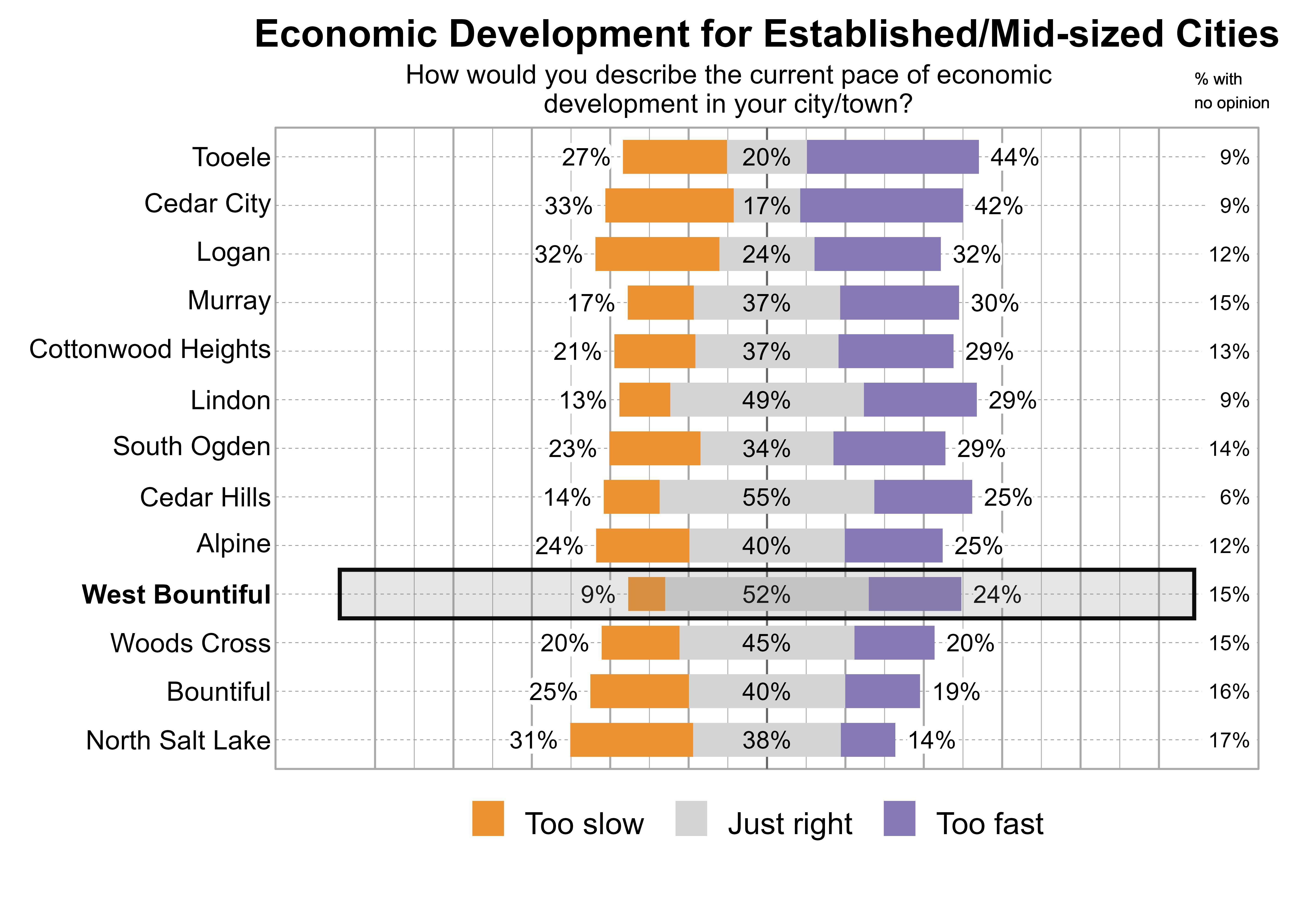 Likert Graph. Title: Economic Development for Established/Mid-sized Cities. Subtitle: How would you describe the current pace of economic development in your city/town? Data — City: Tooele - 27% of respondents indicated that it was too slow, 20% just right, 44% too fast, and 9% had no opinion; City: Cedar City - 33% of respondents indicated that it was too slow, 17% just right, 42% too fast, and 9% had no opinion; City: Logan - 32% of respondents indicated that it was too slow, 24% just right, 32% too fast, and 12% had no opinion; City: Murray - 17% of respondents indicated that it was too slow, 37% just right, 30% too fast, and 15% had no opinion; City: Cottonwood Heights - 21% of respondents indicated that it was too slow, 37% just right, 29% too fast, and 13% had no opinion; City: Lindon - 13% of respondents indicated that it was too slow, 49% just right, 29% too fast, and 9% had no opinion; City: South Ogden - 23% of respondents indicated that it was too slow, 34% just right, 29% too fast, and 14% had no opinion; City: Cedar Hills - 14% of respondents indicated that it was too slow, 55% just right, 25% too fast, and 6% had no opinion; City: Alpine - 24% of respondents indicated that it was too slow, 40% just right, 25% too fast, and 12% had no opinion; City: West Bountiful - 9% of respondents indicated that it was too slow, 52% just right, 24% too fast, and 15% had no opinion; City: Woods Cross - 20% of respondents indicated that it was too slow, 45% just right, 20% too fast, and 15% had no opinion; City: Bountiful - 25% of respondents indicated that it was too slow, 40% just right, 19% too fast, and 16% had no opinion; City: North Salt Lake - 31% of respondents indicated that it was too slow, 38% just right, 14% too fast, and 17% had no opinion