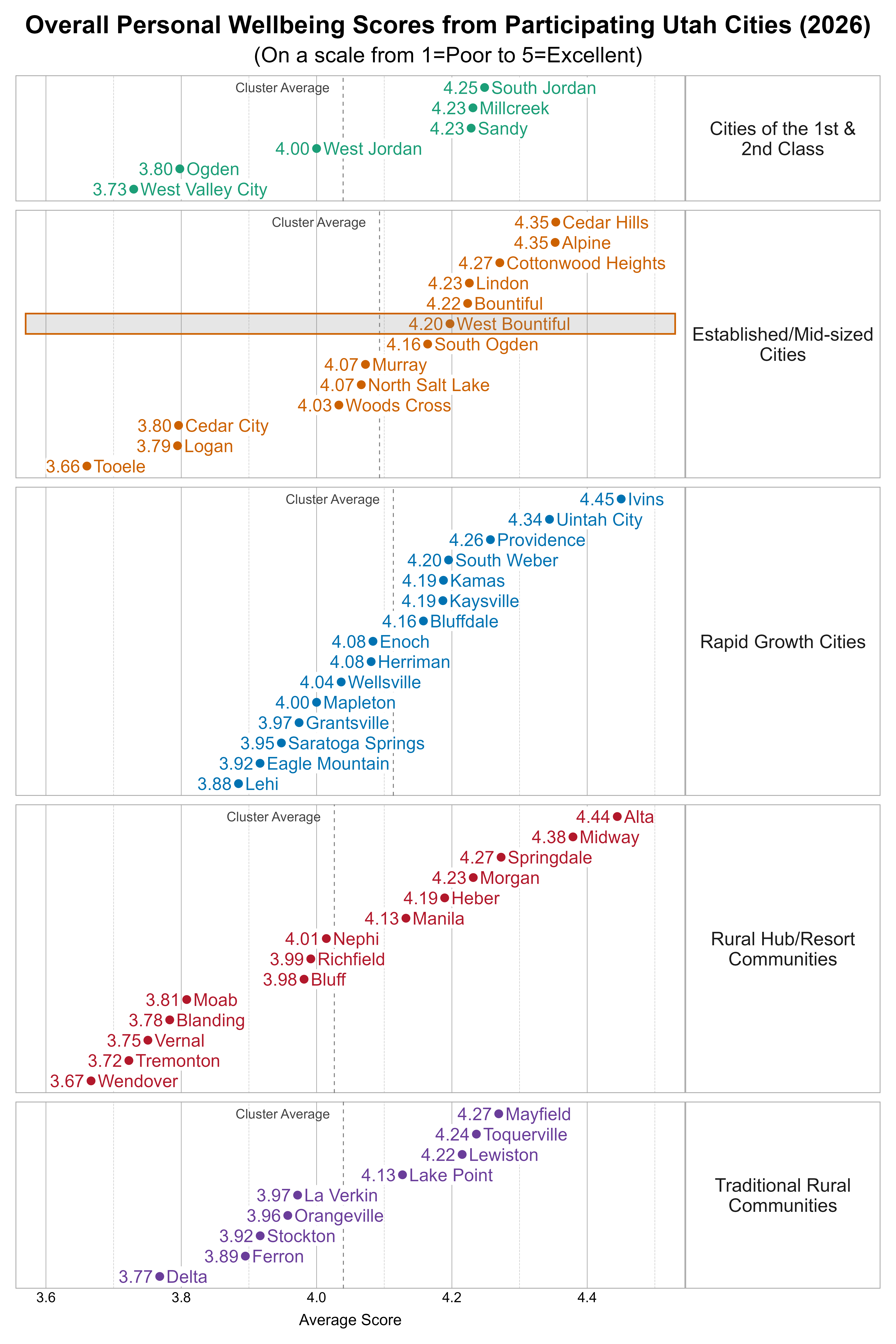 Dot Plot. Title: Overall Personal Wellbeing Scores from Participating Utah Cities (2026). Subtitle: (On a scale from 1=Poor to 5=Excellent). Data — Group: Cities of the 1st & 2nd Class — West Valley City Average Score 3.73; Ogden Average Score 3.80; West Jordan Average Score 4.00; Millcreek Average Score 4.23; Sandy Average Score 4.23; South Jordan Average Score 4.25; Group: Established/Mid-sized Cities — Tooele Average Score 3.66; Logan Average Score 3.79; Cedar City Average Score 3.80; Woods Cross Average Score 4.03; Murray Average Score 4.07; North Salt Lake Average Score 4.07; South Ogden Average Score 4.16; West Bountiful Average Score 4.20; Bountiful Average Score 4.22; Lindon Average Score 4.23; Cottonwood Heights Average Score 4.27; Alpine Average Score 4.35; Cedar Hills Average Score 4.35; Group: Rapid Growth Cities — Lehi Average Score 3.88; Eagle Mountain Average Score 3.92; Saratoga Springs Average Score 3.95; Grantsville Average Score 3.97; Mapleton Average Score 4.00; Wellsville Average Score 4.04; Enoch Average Score 4.08; Herriman Average Score 4.08; Bluffdale Average Score 4.16; Kamas Average Score 4.19; Kaysville Average Score 4.19; South Weber Average Score 4.20; Providence Average Score 4.26; Uintah City Average Score 4.34; Ivins Average Score 4.45; Group: Rural Hub/Resort Communities — Wendover Average Score 3.67; Tremonton Average Score 3.72; Vernal Average Score 3.75; Blanding Average Score 3.78; Moab Average Score 3.81; Bluff Average Score 3.98; Richfield Average Score 3.99; Nephi Average Score 4.01; Manila Average Score 4.13; Heber Average Score 4.19; Morgan Average Score 4.23; Springdale Average Score 4.27; Midway Average Score 4.38; Alta Average Score 4.44; Group: Traditional Rural Communities — Delta Average Score 3.77; Ferron Average Score 3.89; Stockton Average Score 3.92; Orangeville Average Score 3.96; La Verkin Average Score 3.97; Lake Point Average Score 4.13; Lewiston Average Score 4.22; Toquerville Average Score 4.24; Mayfield Average Score 4.27