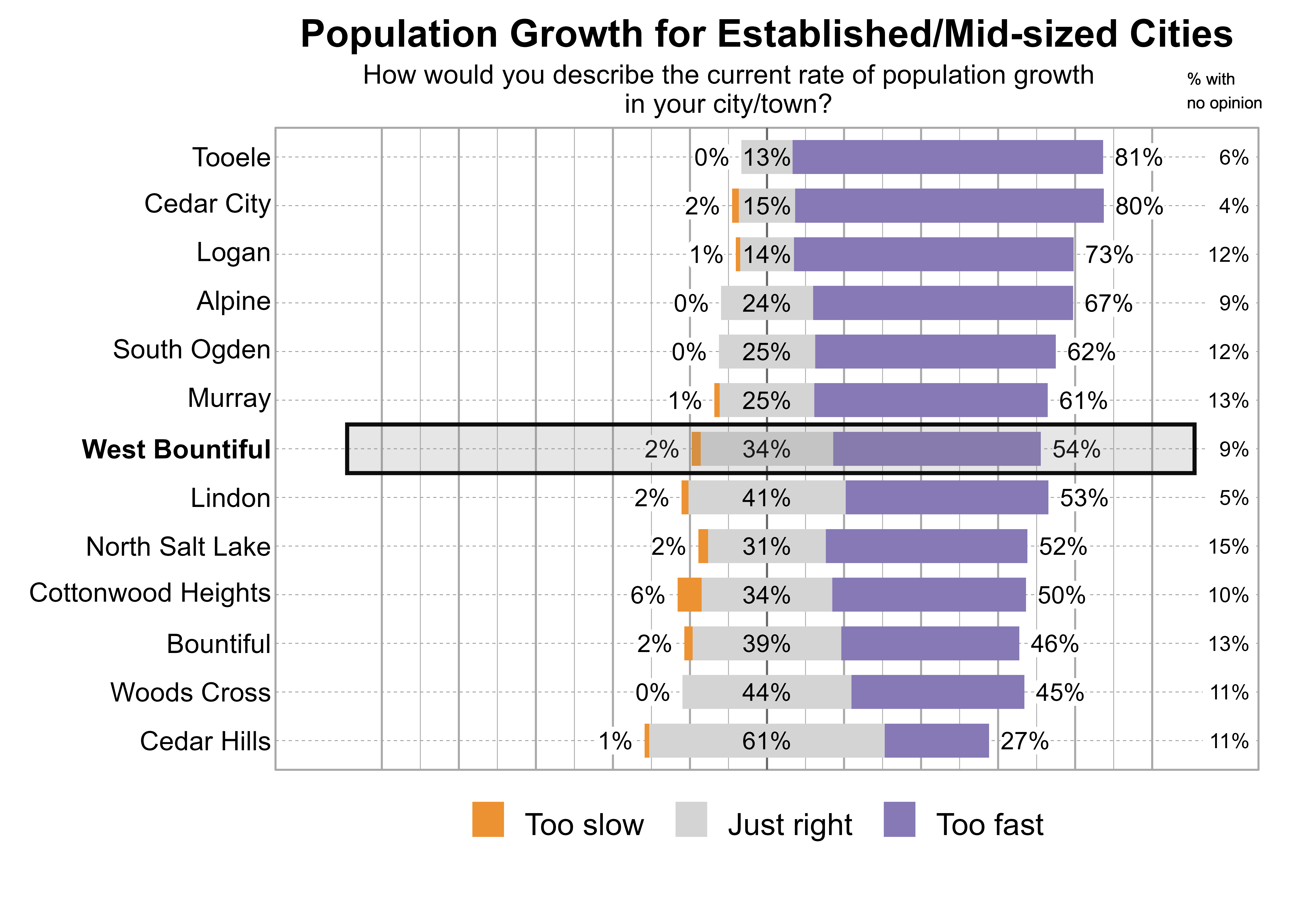 Likert Graph. Title: Population Growth for Established/Mid-sized Cities. Subtitle: How would you describe the current rate of population growth in your city/town? Data — City: Tooele - 0% of respondents indicated that it was too slow, 13% just right, 81% too fast, and 6% had no opinion; City: Cedar City - 2% of respondents indicated that it was too slow, 15% just right, 80% too fast, and 4% had no opinion; City: Logan - 1% of respondents indicated that it was too slow, 14% just right, 73% too fast, and 12% had no opinion; City: Alpine - 0% of respondents indicated that it was too slow, 24% just right, 67% too fast, and 9% had no opinion; City: South Ogden - 0% of respondents indicated that it was too slow, 25% just right, 62% too fast, and 12% had no opinion; City: Murray - 1% of respondents indicated that it was too slow, 25% just right, 61% too fast, and 13% had no opinion; City: West Bountiful - 2% of respondents indicated that it was too slow, 34% just right, 54% too fast, and 9% had no opinion; City: Lindon - 2% of respondents indicated that it was too slow, 41% just right, 53% too fast, and 5% had no opinion; City: North Salt Lake - 2% of respondents indicated that it was too slow, 31% just right, 52% too fast, and 15% had no opinion; City: Cottonwood Heights - 6% of respondents indicated that it was too slow, 34% just right, 50% too fast, and 10% had no opinion; City: Bountiful - 2% of respondents indicated that it was too slow, 39% just right, 46% too fast, and 13% had no opinion; City: Woods Cross - 0% of respondents indicated that it was too slow, 44% just right, 45% too fast, and 11% had no opinion; City: Cedar Hills - 1% of respondents indicated that it was too slow, 61% just right, 27% too fast, and 11% had no opinion